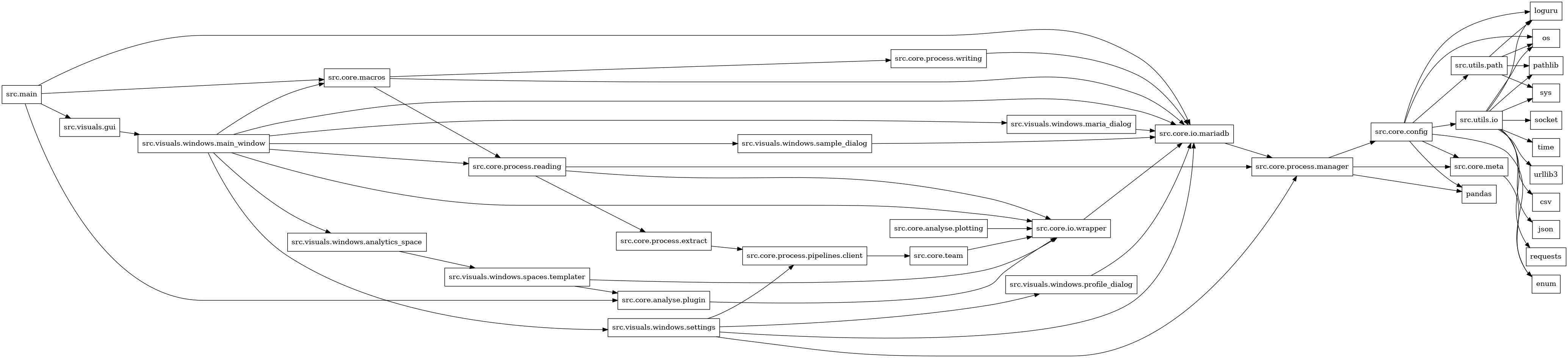 digraph imports {
  rankdir=LR;
  node [shape=box];
  "src.core.analyse.plotting" -> "src.core.io.wrapper";
  "src.core.analyse.plugin" -> "src.core.io.wrapper";
  "src.core.config" -> "enum";
  "src.core.config" -> "loguru";
  "src.core.config" -> "os";
  "src.core.config" -> "pandas";
  "src.core.config" -> "src.core.meta";
  "src.core.config" -> "src.utils.io";
  "src.core.config" -> "src.utils.path";
  "src.core.io.mariadb" -> "src.core.process.manager";
  "src.core.io.wrapper" -> "src.core.io.mariadb";
  "src.core.macros" -> "src.core.io.mariadb";
  "src.core.macros" -> "src.core.process.reading";
  "src.core.macros" -> "src.core.process.writing";
  "src.core.meta" -> "enum";
  "src.core.process.extract" -> "src.core.process.pipelines.client";
  "src.core.process.manager" -> "pandas";
  "src.core.process.manager" -> "src.core.config";
  "src.core.process.manager" -> "src.core.meta";
  "src.core.process.pipelines.client" -> "src.core.team";
  "src.core.process.reading" -> "src.core.io.wrapper";
  "src.core.process.reading" -> "src.core.process.extract";
  "src.core.process.reading" -> "src.core.process.manager";
  "src.core.process.writing" -> "src.core.io.mariadb";
  "src.core.team" -> "src.core.io.wrapper";
  "src.main" -> "src.core.analyse.plugin";
  "src.main" -> "src.core.io.mariadb";
  "src.main" -> "src.core.macros";
  "src.main" -> "src.visuals.gui";
  "src.utils.io" -> "csv";
  "src.utils.io" -> "json";
  "src.utils.io" -> "loguru";
  "src.utils.io" -> "os";
  "src.utils.io" -> "pathlib";
  "src.utils.io" -> "requests";
  "src.utils.io" -> "socket";
  "src.utils.io" -> "sys";
  "src.utils.io" -> "time";
  "src.utils.io" -> "urllib3";
  "src.utils.path" -> "loguru";
  "src.utils.path" -> "os";
  "src.utils.path" -> "pathlib";
  "src.utils.path" -> "sys";
  "src.visuals.gui" -> "src.visuals.windows.main_window";
  "src.visuals.windows.analytics_space" -> "src.visuals.windows.spaces.templater";
  "src.visuals.windows.main_window" -> "src.core.io.mariadb";
  "src.visuals.windows.main_window" -> "src.core.io.wrapper";
  "src.visuals.windows.main_window" -> "src.core.macros";
  "src.visuals.windows.main_window" -> "src.core.process.reading";
  "src.visuals.windows.main_window" -> "src.visuals.windows.analytics_space";
  "src.visuals.windows.main_window" -> "src.visuals.windows.maria_dialog";
  "src.visuals.windows.main_window" -> "src.visuals.windows.sample_dialog";
  "src.visuals.windows.main_window" -> "src.visuals.windows.settings";
  "src.visuals.windows.maria_dialog" -> "src.core.io.mariadb";
  "src.visuals.windows.profile_dialog" -> "src.core.io.mariadb";
  "src.visuals.windows.sample_dialog" -> "src.core.io.mariadb";
  "src.visuals.windows.settings" -> "src.core.io.mariadb";
  "src.visuals.windows.settings" -> "src.core.process.manager";
  "src.visuals.windows.settings" -> "src.core.process.pipelines.client";
  "src.visuals.windows.settings" -> "src.visuals.windows.profile_dialog";
  "src.visuals.windows.spaces.templater" -> "src.core.analyse.plugin";
  "src.visuals.windows.spaces.templater" -> "src.core.io.wrapper";
}