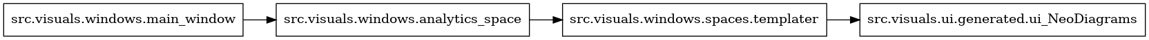 digraph imports {
  rankdir=LR;
  node [shape=box];
  "src.visuals.windows.analytics_space" -> "src.visuals.windows.spaces.templater";
  "src.visuals.windows.main_window" -> "src.visuals.windows.analytics_space";
  "src.visuals.windows.spaces.templater" -> "src.visuals.ui.generated.ui_NeoDiagrams";
}
