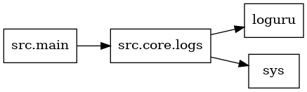 digraph imports {
  rankdir=LR;
  node [shape=box];
  "src.core.logs" -> "loguru";
  "src.core.logs" -> "sys";
  "src.main" -> "src.core.logs";
}
