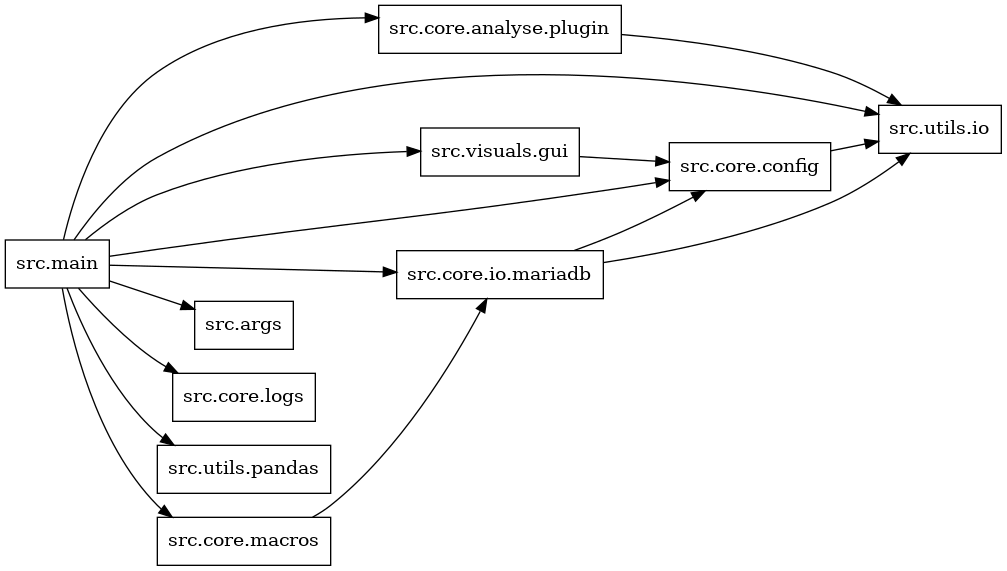 digraph imports {
  rankdir=LR;
  node [shape=box];
  "src.core.analyse.plugin" -> "src.utils.io";
  "src.core.config" -> "src.utils.io";
  "src.core.io.mariadb" -> "src.core.config";
  "src.core.io.mariadb" -> "src.utils.io";
  "src.core.macros" -> "src.core.io.mariadb";
  "src.main" -> "src.args";
  "src.main" -> "src.core.analyse.plugin";
  "src.main" -> "src.core.config";
  "src.main" -> "src.core.io.mariadb";
  "src.main" -> "src.core.logs";
  "src.main" -> "src.core.macros";
  "src.main" -> "src.utils.io";
  "src.main" -> "src.utils.pandas";
  "src.main" -> "src.visuals.gui";
  "src.visuals.gui" -> "src.core.config";
}