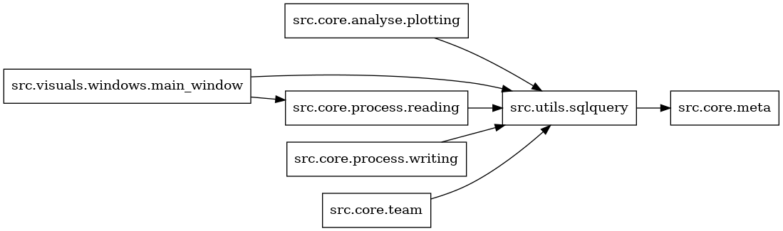 digraph imports {
  rankdir=LR;
  node [shape=box];
  "src.core.analyse.plotting" -> "src.utils.sqlquery";
  "src.core.process.reading" -> "src.utils.sqlquery";
  "src.core.process.writing" -> "src.utils.sqlquery";
  "src.core.team" -> "src.utils.sqlquery";
  "src.utils.sqlquery" -> "src.core.meta";
  "src.visuals.windows.main_window" -> "src.core.process.reading";
  "src.visuals.windows.main_window" -> "src.utils.sqlquery";
}