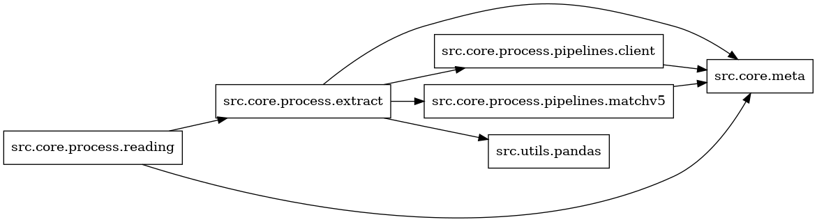 digraph imports {
  rankdir=LR;
  node [shape=box];
  "src.core.process.extract" -> "src.core.meta";
  "src.core.process.extract" -> "src.core.process.pipelines.client";
  "src.core.process.extract" -> "src.core.process.pipelines.matchv5";
  "src.core.process.extract" -> "src.utils.pandas";
  "src.core.process.pipelines.client" -> "src.core.meta";
  "src.core.process.pipelines.matchv5" -> "src.core.meta";
  "src.core.process.reading" -> "src.core.meta";
  "src.core.process.reading" -> "src.core.process.extract";
}