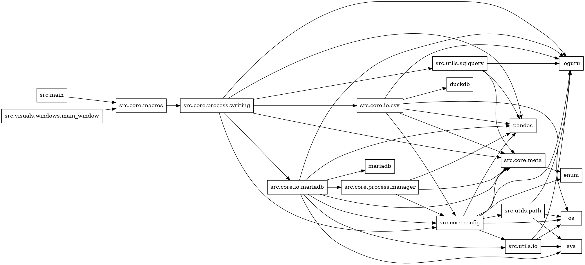 digraph imports {
  rankdir=LR;
  node [shape=box];
  "src.core.config" -> "enum";
  "src.core.config" -> "loguru";
  "src.core.config" -> "os";
  "src.core.config" -> "pandas";
  "src.core.config" -> "src.core.meta";
  "src.core.config" -> "src.utils.io";
  "src.core.config" -> "src.utils.path";
  "src.core.io.csv" -> "duckdb";
  "src.core.io.csv" -> "loguru";
  "src.core.io.csv" -> "os";
  "src.core.io.csv" -> "pandas";
  "src.core.io.csv" -> "src.core.config";
  "src.core.io.csv" -> "src.core.meta";
  "src.core.io.mariadb" -> "loguru";
  "src.core.io.mariadb" -> "mariadb";
  "src.core.io.mariadb" -> "pandas";
  "src.core.io.mariadb" -> "src.core.config";
  "src.core.io.mariadb" -> "src.core.meta";
  "src.core.io.mariadb" -> "src.core.process.manager";
  "src.core.io.mariadb" -> "src.utils.io";
  "src.core.io.mariadb" -> "sys";
  "src.core.macros" -> "src.core.process.writing";
  "src.core.meta" -> "enum";
  "src.core.process.manager" -> "pandas";
  "src.core.process.manager" -> "src.core.config";
  "src.core.process.manager" -> "src.core.meta";
  "src.core.process.writing" -> "loguru";
  "src.core.process.writing" -> "pandas";
  "src.core.process.writing" -> "src.core.config";
  "src.core.process.writing" -> "src.core.io.csv";
  "src.core.process.writing" -> "src.core.io.mariadb";
  "src.core.process.writing" -> "src.core.meta";
  "src.core.process.writing" -> "src.utils.sqlquery";
  "src.main" -> "src.core.macros";
  "src.utils.io" -> "loguru";
  "src.utils.io" -> "os";
  "src.utils.io" -> "sys";
  "src.utils.path" -> "loguru";
  "src.utils.path" -> "os";
  "src.utils.path" -> "sys";
  "src.utils.sqlquery" -> "loguru";
  "src.utils.sqlquery" -> "pandas";
  "src.utils.sqlquery" -> "src.core.meta";
  "src.visuals.windows.main_window" -> "src.core.macros";
}