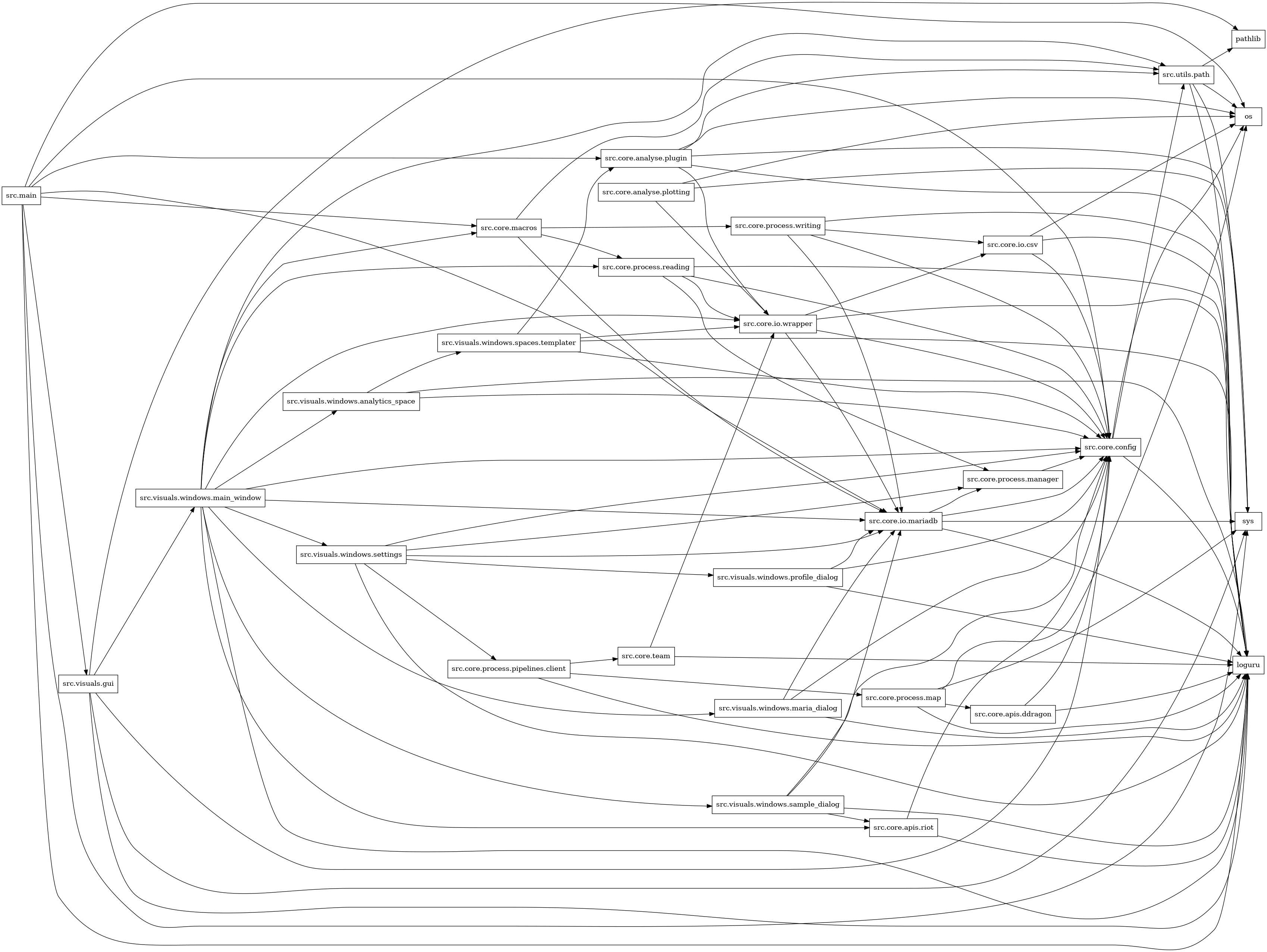 digraph imports {
  rankdir=LR;
  node [shape=box];
  "src.core.analyse.plotting" -> "os";
  "src.core.analyse.plotting" -> "src.core.io.wrapper";
  "src.core.analyse.plotting" -> "sys";
  "src.core.analyse.plugin" -> "loguru";
  "src.core.analyse.plugin" -> "os";
  "src.core.analyse.plugin" -> "src.core.io.wrapper";
  "src.core.analyse.plugin" -> "src.utils.path";
  "src.core.analyse.plugin" -> "sys";
  "src.core.apis.ddragon" -> "loguru";
  "src.core.apis.ddragon" -> "src.core.config";
  "src.core.apis.riot" -> "loguru";
  "src.core.apis.riot" -> "src.core.config";
  "src.core.config" -> "loguru";
  "src.core.config" -> "os";
  "src.core.config" -> "src.utils.path";
  "src.core.io.csv" -> "loguru";
  "src.core.io.csv" -> "os";
  "src.core.io.csv" -> "src.core.config";
  "src.core.io.mariadb" -> "loguru";
  "src.core.io.mariadb" -> "src.core.config";
  "src.core.io.mariadb" -> "src.core.process.manager";
  "src.core.io.mariadb" -> "sys";
  "src.core.io.wrapper" -> "loguru";
  "src.core.io.wrapper" -> "src.core.config";
  "src.core.io.wrapper" -> "src.core.io.csv";
  "src.core.io.wrapper" -> "src.core.io.mariadb";
  "src.core.macros" -> "src.core.io.mariadb";
  "src.core.macros" -> "src.core.process.reading";
  "src.core.macros" -> "src.core.process.writing";
  "src.core.macros" -> "src.utils.path";
  "src.core.process.manager" -> "src.core.config";
  "src.core.process.map" -> "loguru";
  "src.core.process.map" -> "os";
  "src.core.process.map" -> "src.core.apis.ddragon";
  "src.core.process.map" -> "sys";
  "src.core.process.pipelines.client" -> "loguru";
  "src.core.process.pipelines.client" -> "src.core.process.map";
  "src.core.process.pipelines.client" -> "src.core.team";
  "src.core.process.reading" -> "loguru";
  "src.core.process.reading" -> "src.core.config";
  "src.core.process.reading" -> "src.core.io.wrapper";
  "src.core.process.reading" -> "src.core.process.manager";
  "src.core.process.writing" -> "loguru";
  "src.core.process.writing" -> "src.core.config";
  "src.core.process.writing" -> "src.core.io.csv";
  "src.core.process.writing" -> "src.core.io.mariadb";
  "src.core.team" -> "loguru";
  "src.core.team" -> "src.core.io.wrapper";
  "src.main" -> "loguru";
  "src.main" -> "os";
  "src.main" -> "src.core.analyse.plugin";
  "src.main" -> "src.core.config";
  "src.main" -> "src.core.io.mariadb";
  "src.main" -> "src.core.macros";
  "src.main" -> "src.visuals.gui";
  "src.main" -> "sys";
  "src.utils.path" -> "loguru";
  "src.utils.path" -> "os";
  "src.utils.path" -> "pathlib";
  "src.utils.path" -> "sys";
  "src.visuals.gui" -> "loguru";
  "src.visuals.gui" -> "pathlib";
  "src.visuals.gui" -> "src.core.config";
  "src.visuals.gui" -> "src.visuals.windows.main_window";
  "src.visuals.gui" -> "sys";
  "src.visuals.windows.analytics_space" -> "loguru";
  "src.visuals.windows.analytics_space" -> "src.core.config";
  "src.visuals.windows.analytics_space" -> "src.visuals.windows.spaces.templater";
  "src.visuals.windows.main_window" -> "loguru";
  "src.visuals.windows.main_window" -> "src.core.apis.riot";
  "src.visuals.windows.main_window" -> "src.core.config";
  "src.visuals.windows.main_window" -> "src.core.io.mariadb";
  "src.visuals.windows.main_window" -> "src.core.io.wrapper";
  "src.visuals.windows.main_window" -> "src.core.macros";
  "src.visuals.windows.main_window" -> "src.core.process.reading";
  "src.visuals.windows.main_window" -> "src.utils.path";
  "src.visuals.windows.main_window" -> "src.visuals.windows.analytics_space";
  "src.visuals.windows.main_window" -> "src.visuals.windows.maria_dialog";
  "src.visuals.windows.main_window" -> "src.visuals.windows.sample_dialog";
  "src.visuals.windows.main_window" -> "src.visuals.windows.settings";
  "src.visuals.windows.maria_dialog" -> "loguru";
  "src.visuals.windows.maria_dialog" -> "src.core.config";
  "src.visuals.windows.maria_dialog" -> "src.core.io.mariadb";
  "src.visuals.windows.profile_dialog" -> "loguru";
  "src.visuals.windows.profile_dialog" -> "src.core.config";
  "src.visuals.windows.profile_dialog" -> "src.core.io.mariadb";
  "src.visuals.windows.sample_dialog" -> "loguru";
  "src.visuals.windows.sample_dialog" -> "src.core.apis.riot";
  "src.visuals.windows.sample_dialog" -> "src.core.config";
  "src.visuals.windows.sample_dialog" -> "src.core.io.mariadb";
  "src.visuals.windows.settings" -> "loguru";
  "src.visuals.windows.settings" -> "src.core.config";
  "src.visuals.windows.settings" -> "src.core.io.mariadb";
  "src.visuals.windows.settings" -> "src.core.process.manager";
  "src.visuals.windows.settings" -> "src.core.process.pipelines.client";
  "src.visuals.windows.settings" -> "src.visuals.windows.profile_dialog";
  "src.visuals.windows.spaces.templater" -> "loguru";
  "src.visuals.windows.spaces.templater" -> "src.core.analyse.plugin";
  "src.visuals.windows.spaces.templater" -> "src.core.config";
  "src.visuals.windows.spaces.templater" -> "src.core.io.wrapper";
}