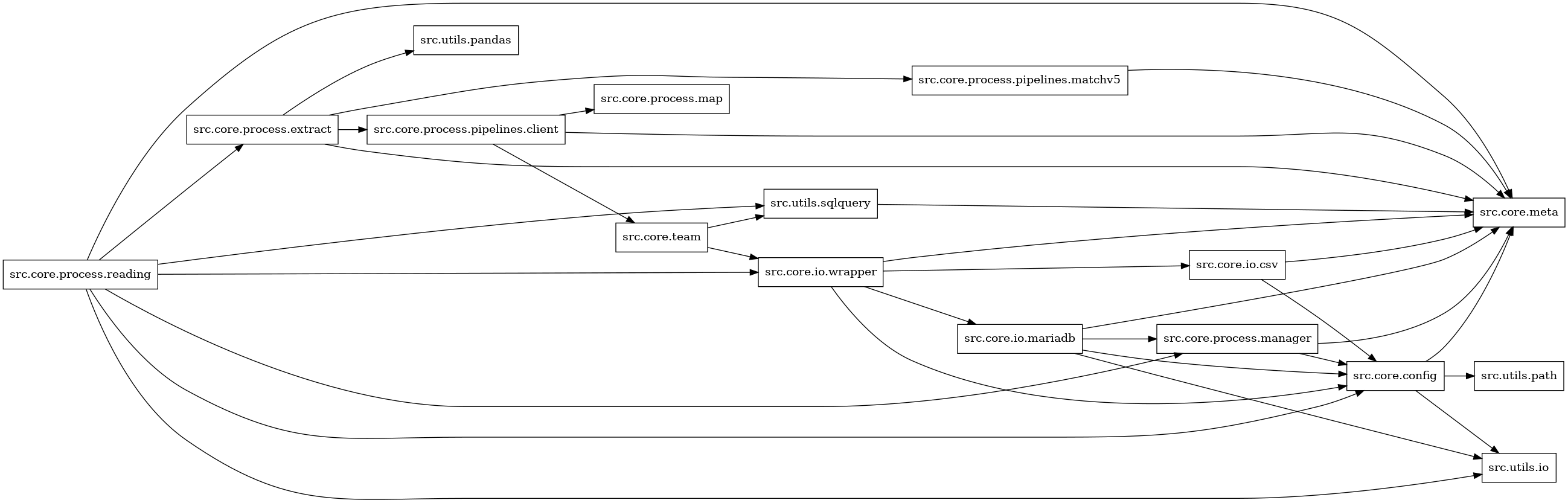 digraph imports {
  rankdir=LR;
  node [shape=box];
  "src.core.config" -> "src.core.meta";
  "src.core.config" -> "src.utils.io";
  "src.core.config" -> "src.utils.path";
  "src.core.io.csv" -> "src.core.config";
  "src.core.io.csv" -> "src.core.meta";
  "src.core.io.mariadb" -> "src.core.config";
  "src.core.io.mariadb" -> "src.core.meta";
  "src.core.io.mariadb" -> "src.core.process.manager";
  "src.core.io.mariadb" -> "src.utils.io";
  "src.core.io.wrapper" -> "src.core.config";
  "src.core.io.wrapper" -> "src.core.io.csv";
  "src.core.io.wrapper" -> "src.core.io.mariadb";
  "src.core.io.wrapper" -> "src.core.meta";
  "src.core.process.extract" -> "src.core.meta";
  "src.core.process.extract" -> "src.core.process.pipelines.client";
  "src.core.process.extract" -> "src.core.process.pipelines.matchv5";
  "src.core.process.extract" -> "src.utils.pandas";
  "src.core.process.manager" -> "src.core.config";
  "src.core.process.manager" -> "src.core.meta";
  "src.core.process.pipelines.client" -> "src.core.meta";
  "src.core.process.pipelines.client" -> "src.core.process.map";
  "src.core.process.pipelines.client" -> "src.core.team";
  "src.core.process.pipelines.matchv5" -> "src.core.meta";
  "src.core.process.reading" -> "src.core.config";
  "src.core.process.reading" -> "src.core.io.wrapper";
  "src.core.process.reading" -> "src.core.meta";
  "src.core.process.reading" -> "src.core.process.extract";
  "src.core.process.reading" -> "src.core.process.manager";
  "src.core.process.reading" -> "src.utils.io";
  "src.core.process.reading" -> "src.utils.sqlquery";
  "src.core.team" -> "src.core.io.wrapper";
  "src.core.team" -> "src.utils.sqlquery";
  "src.utils.sqlquery" -> "src.core.meta";
}