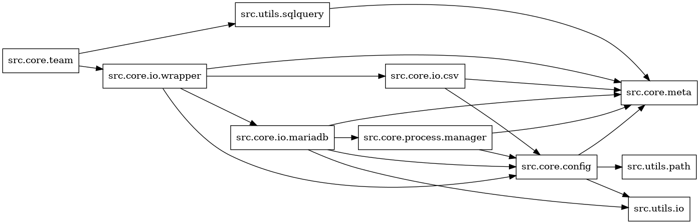 digraph imports {
  rankdir=LR;
  node [shape=box];
  "src.core.config" -> "src.core.meta";
  "src.core.config" -> "src.utils.io";
  "src.core.config" -> "src.utils.path";
  "src.core.io.csv" -> "src.core.config";
  "src.core.io.csv" -> "src.core.meta";
  "src.core.io.mariadb" -> "src.core.config";
  "src.core.io.mariadb" -> "src.core.meta";
  "src.core.io.mariadb" -> "src.core.process.manager";
  "src.core.io.mariadb" -> "src.utils.io";
  "src.core.io.wrapper" -> "src.core.config";
  "src.core.io.wrapper" -> "src.core.io.csv";
  "src.core.io.wrapper" -> "src.core.io.mariadb";
  "src.core.io.wrapper" -> "src.core.meta";
  "src.core.process.manager" -> "src.core.config";
  "src.core.process.manager" -> "src.core.meta";
  "src.core.team" -> "src.core.io.wrapper";
  "src.core.team" -> "src.utils.sqlquery";
  "src.utils.sqlquery" -> "src.core.meta";
}