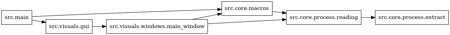 digraph imports {
  rankdir=LR;
  node [shape=box];
  "src.core.macros" -> "src.core.process.reading";
  "src.core.process.reading" -> "src.core.process.extract";
  "src.main" -> "src.core.macros";
  "src.main" -> "src.visuals.gui";
  "src.visuals.gui" -> "src.visuals.windows.main_window";
  "src.visuals.windows.main_window" -> "src.core.macros";
  "src.visuals.windows.main_window" -> "src.core.process.reading";
}