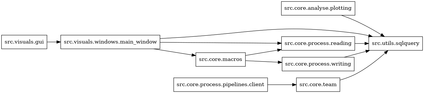 digraph imports {
  rankdir=LR;
  node [shape=box];
  "src.core.analyse.plotting" -> "src.utils.sqlquery";
  "src.core.macros" -> "src.core.process.reading";
  "src.core.macros" -> "src.core.process.writing";
  "src.core.process.pipelines.client" -> "src.core.team";
  "src.core.process.reading" -> "src.utils.sqlquery";
  "src.core.process.writing" -> "src.utils.sqlquery";
  "src.core.team" -> "src.utils.sqlquery";
  "src.visuals.gui" -> "src.visuals.windows.main_window";
  "src.visuals.windows.main_window" -> "src.core.macros";
  "src.visuals.windows.main_window" -> "src.core.process.reading";
  "src.visuals.windows.main_window" -> "src.utils.sqlquery";
}