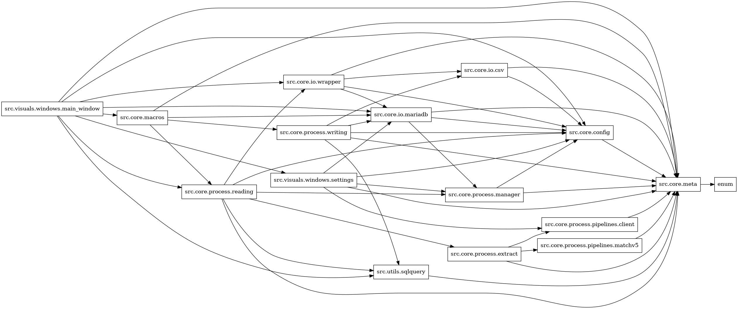 digraph imports {
  rankdir=LR;
  node [shape=box];
  "src.core.config" -> "src.core.meta";
  "src.core.io.csv" -> "src.core.config";
  "src.core.io.csv" -> "src.core.meta";
  "src.core.io.mariadb" -> "src.core.config";
  "src.core.io.mariadb" -> "src.core.meta";
  "src.core.io.mariadb" -> "src.core.process.manager";
  "src.core.io.wrapper" -> "src.core.config";
  "src.core.io.wrapper" -> "src.core.io.csv";
  "src.core.io.wrapper" -> "src.core.io.mariadb";
  "src.core.io.wrapper" -> "src.core.meta";
  "src.core.macros" -> "src.core.io.mariadb";
  "src.core.macros" -> "src.core.meta";
  "src.core.macros" -> "src.core.process.reading";
  "src.core.macros" -> "src.core.process.writing";
  "src.core.meta" -> "enum";
  "src.core.process.extract" -> "src.core.meta";
  "src.core.process.extract" -> "src.core.process.pipelines.client";
  "src.core.process.extract" -> "src.core.process.pipelines.matchv5";
  "src.core.process.manager" -> "src.core.config";
  "src.core.process.manager" -> "src.core.meta";
  "src.core.process.pipelines.client" -> "src.core.meta";
  "src.core.process.pipelines.matchv5" -> "src.core.meta";
  "src.core.process.reading" -> "src.core.config";
  "src.core.process.reading" -> "src.core.io.wrapper";
  "src.core.process.reading" -> "src.core.meta";
  "src.core.process.reading" -> "src.core.process.extract";
  "src.core.process.reading" -> "src.core.process.manager";
  "src.core.process.reading" -> "src.utils.sqlquery";
  "src.core.process.writing" -> "src.core.config";
  "src.core.process.writing" -> "src.core.io.csv";
  "src.core.process.writing" -> "src.core.io.mariadb";
  "src.core.process.writing" -> "src.core.meta";
  "src.core.process.writing" -> "src.utils.sqlquery";
  "src.utils.sqlquery" -> "src.core.meta";
  "src.visuals.windows.main_window" -> "src.core.config";
  "src.visuals.windows.main_window" -> "src.core.io.mariadb";
  "src.visuals.windows.main_window" -> "src.core.io.wrapper";
  "src.visuals.windows.main_window" -> "src.core.macros";
  "src.visuals.windows.main_window" -> "src.core.meta";
  "src.visuals.windows.main_window" -> "src.core.process.reading";
  "src.visuals.windows.main_window" -> "src.utils.sqlquery";
  "src.visuals.windows.main_window" -> "src.visuals.windows.settings";
  "src.visuals.windows.settings" -> "src.core.config";
  "src.visuals.windows.settings" -> "src.core.io.mariadb";
  "src.visuals.windows.settings" -> "src.core.meta";
  "src.visuals.windows.settings" -> "src.core.process.manager";
  "src.visuals.windows.settings" -> "src.core.process.pipelines.client";
}
