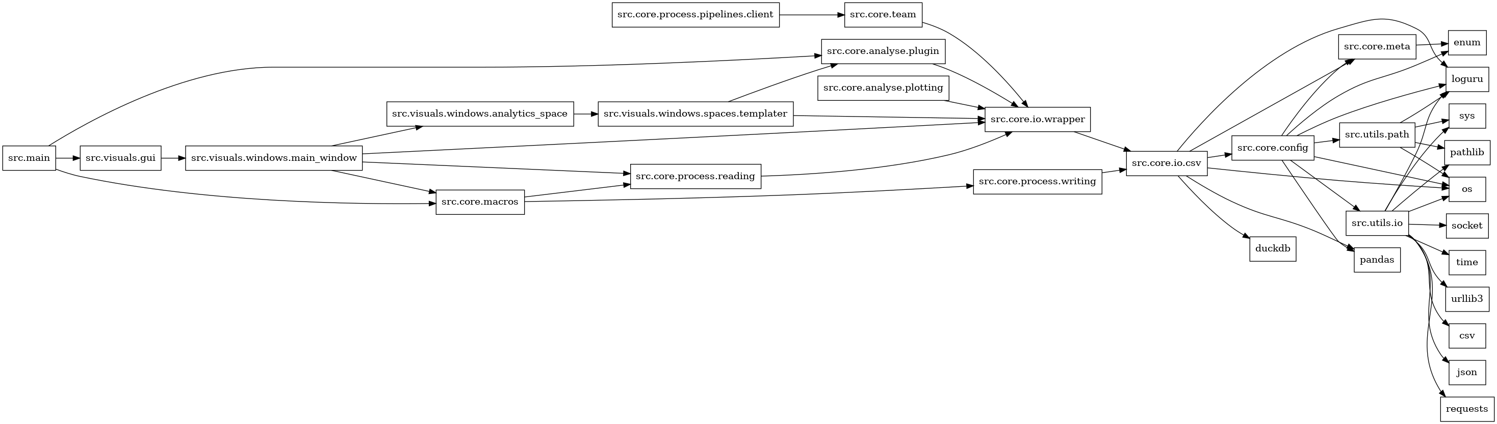 digraph imports {
  rankdir=LR;
  node [shape=box];
  "src.core.analyse.plotting" -> "src.core.io.wrapper";
  "src.core.analyse.plugin" -> "src.core.io.wrapper";
  "src.core.config" -> "enum";
  "src.core.config" -> "loguru";
  "src.core.config" -> "os";
  "src.core.config" -> "pandas";
  "src.core.config" -> "src.core.meta";
  "src.core.config" -> "src.utils.io";
  "src.core.config" -> "src.utils.path";
  "src.core.io.csv" -> "duckdb";
  "src.core.io.csv" -> "loguru";
  "src.core.io.csv" -> "os";
  "src.core.io.csv" -> "pandas";
  "src.core.io.csv" -> "src.core.config";
  "src.core.io.csv" -> "src.core.meta";
  "src.core.io.wrapper" -> "src.core.io.csv";
  "src.core.macros" -> "src.core.process.reading";
  "src.core.macros" -> "src.core.process.writing";
  "src.core.meta" -> "enum";
  "src.core.process.pipelines.client" -> "src.core.team";
  "src.core.process.reading" -> "src.core.io.wrapper";
  "src.core.process.writing" -> "src.core.io.csv";
  "src.core.team" -> "src.core.io.wrapper";
  "src.main" -> "src.core.analyse.plugin";
  "src.main" -> "src.core.macros";
  "src.main" -> "src.visuals.gui";
  "src.utils.io" -> "csv";
  "src.utils.io" -> "json";
  "src.utils.io" -> "loguru";
  "src.utils.io" -> "os";
  "src.utils.io" -> "pathlib";
  "src.utils.io" -> "requests";
  "src.utils.io" -> "socket";
  "src.utils.io" -> "sys";
  "src.utils.io" -> "time";
  "src.utils.io" -> "urllib3";
  "src.utils.path" -> "loguru";
  "src.utils.path" -> "os";
  "src.utils.path" -> "pathlib";
  "src.utils.path" -> "sys";
  "src.visuals.gui" -> "src.visuals.windows.main_window";
  "src.visuals.windows.analytics_space" -> "src.visuals.windows.spaces.templater";
  "src.visuals.windows.main_window" -> "src.core.io.wrapper";
  "src.visuals.windows.main_window" -> "src.core.macros";
  "src.visuals.windows.main_window" -> "src.core.process.reading";
  "src.visuals.windows.main_window" -> "src.visuals.windows.analytics_space";
  "src.visuals.windows.spaces.templater" -> "src.core.analyse.plugin";
  "src.visuals.windows.spaces.templater" -> "src.core.io.wrapper";
}