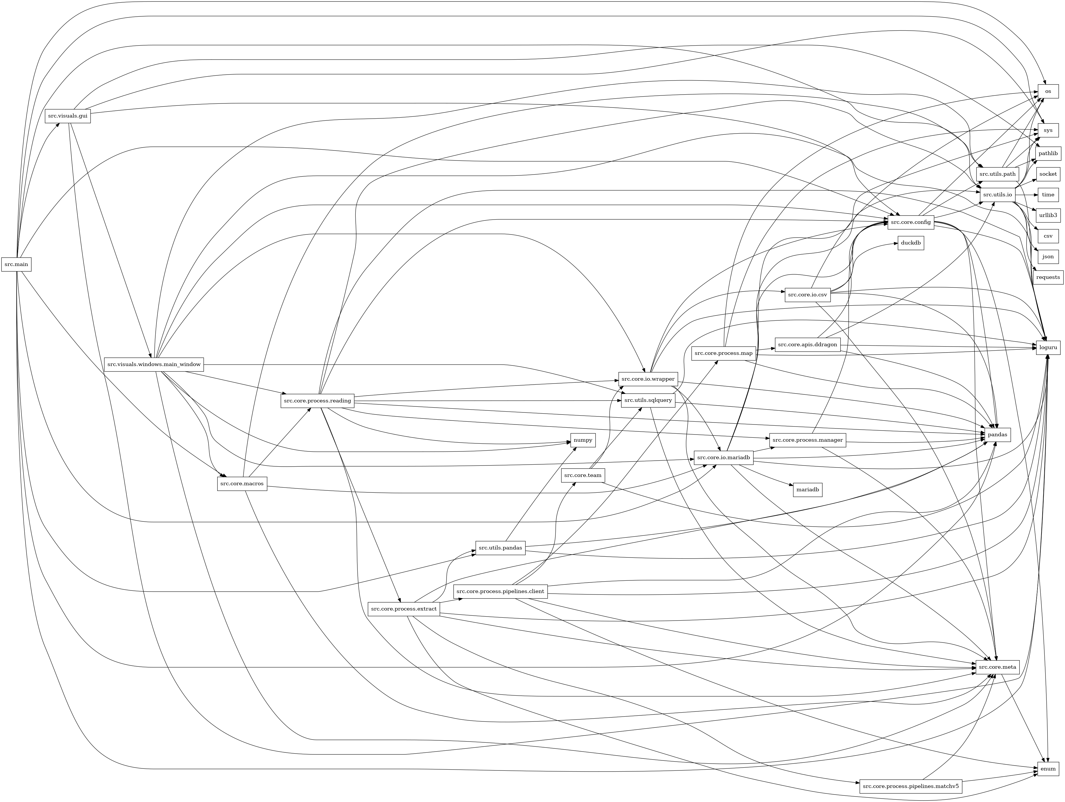 digraph imports {
  rankdir=LR;
  node [shape=box];
  "src.core.apis.ddragon" -> "loguru";
  "src.core.apis.ddragon" -> "pandas";
  "src.core.apis.ddragon" -> "src.core.config";
  "src.core.apis.ddragon" -> "src.utils.io";
  "src.core.config" -> "enum";
  "src.core.config" -> "loguru";
  "src.core.config" -> "os";
  "src.core.config" -> "pandas";
  "src.core.config" -> "src.core.meta";
  "src.core.config" -> "src.utils.io";
  "src.core.config" -> "src.utils.path";
  "src.core.io.csv" -> "duckdb";
  "src.core.io.csv" -> "loguru";
  "src.core.io.csv" -> "os";
  "src.core.io.csv" -> "pandas";
  "src.core.io.csv" -> "src.core.config";
  "src.core.io.csv" -> "src.core.meta";
  "src.core.io.mariadb" -> "loguru";
  "src.core.io.mariadb" -> "mariadb";
  "src.core.io.mariadb" -> "pandas";
  "src.core.io.mariadb" -> "src.core.config";
  "src.core.io.mariadb" -> "src.core.meta";
  "src.core.io.mariadb" -> "src.core.process.manager";
  "src.core.io.mariadb" -> "src.utils.io";
  "src.core.io.mariadb" -> "sys";
  "src.core.io.wrapper" -> "loguru";
  "src.core.io.wrapper" -> "pandas";
  "src.core.io.wrapper" -> "src.core.config";
  "src.core.io.wrapper" -> "src.core.io.csv";
  "src.core.io.wrapper" -> "src.core.io.mariadb";
  "src.core.io.wrapper" -> "src.core.meta";
  "src.core.macros" -> "src.core.io.mariadb";
  "src.core.macros" -> "src.core.meta";
  "src.core.macros" -> "src.core.process.reading";
  "src.core.macros" -> "src.utils.path";
  "src.core.meta" -> "enum";
  "src.core.process.extract" -> "enum";
  "src.core.process.extract" -> "loguru";
  "src.core.process.extract" -> "pandas";
  "src.core.process.extract" -> "src.core.meta";
  "src.core.process.extract" -> "src.core.process.pipelines.client";
  "src.core.process.extract" -> "src.core.process.pipelines.matchv5";
  "src.core.process.extract" -> "src.utils.pandas";
  "src.core.process.manager" -> "pandas";
  "src.core.process.manager" -> "src.core.config";
  "src.core.process.manager" -> "src.core.meta";
  "src.core.process.map" -> "loguru";
  "src.core.process.map" -> "os";
  "src.core.process.map" -> "pandas";
  "src.core.process.map" -> "src.core.apis.ddragon";
  "src.core.process.map" -> "sys";
  "src.core.process.pipelines.client" -> "enum";
  "src.core.process.pipelines.client" -> "loguru";
  "src.core.process.pipelines.client" -> "pandas";
  "src.core.process.pipelines.client" -> "src.core.meta";
  "src.core.process.pipelines.client" -> "src.core.process.map";
  "src.core.process.pipelines.client" -> "src.core.team";
  "src.core.process.pipelines.matchv5" -> "enum";
  "src.core.process.pipelines.matchv5" -> "src.core.meta";
  "src.core.process.reading" -> "loguru";
  "src.core.process.reading" -> "numpy";
  "src.core.process.reading" -> "pandas";
  "src.core.process.reading" -> "src.core.config";
  "src.core.process.reading" -> "src.core.io.wrapper";
  "src.core.process.reading" -> "src.core.meta";
  "src.core.process.reading" -> "src.core.process.extract";
  "src.core.process.reading" -> "src.core.process.manager";
  "src.core.process.reading" -> "src.utils.io";
  "src.core.process.reading" -> "src.utils.sqlquery";
  "src.core.team" -> "loguru";
  "src.core.team" -> "src.core.io.wrapper";
  "src.core.team" -> "src.utils.sqlquery";
  "src.main" -> "loguru";
  "src.main" -> "os";
  "src.main" -> "pandas";
  "src.main" -> "src.core.config";
  "src.main" -> "src.core.io.mariadb";
  "src.main" -> "src.core.macros";
  "src.main" -> "src.utils.io";
  "src.main" -> "src.utils.pandas";
  "src.main" -> "src.visuals.gui";
  "src.main" -> "sys";
  "src.utils.io" -> "csv";
  "src.utils.io" -> "json";
  "src.utils.io" -> "loguru";
  "src.utils.io" -> "os";
  "src.utils.io" -> "pathlib";
  "src.utils.io" -> "requests";
  "src.utils.io" -> "socket";
  "src.utils.io" -> "sys";
  "src.utils.io" -> "time";
  "src.utils.io" -> "urllib3";
  "src.utils.pandas" -> "loguru";
  "src.utils.pandas" -> "numpy";
  "src.utils.pandas" -> "pandas";
  "src.utils.path" -> "loguru";
  "src.utils.path" -> "os";
  "src.utils.path" -> "pathlib";
  "src.utils.path" -> "sys";
  "src.utils.sqlquery" -> "loguru";
  "src.utils.sqlquery" -> "pandas";
  "src.utils.sqlquery" -> "src.core.meta";
  "src.visuals.gui" -> "loguru";
  "src.visuals.gui" -> "pathlib";
  "src.visuals.gui" -> "src.core.config";
  "src.visuals.gui" -> "src.visuals.windows.main_window";
  "src.visuals.gui" -> "sys";
  "src.visuals.windows.main_window" -> "loguru";
  "src.visuals.windows.main_window" -> "numpy";
  "src.visuals.windows.main_window" -> "src.core.config";
  "src.visuals.windows.main_window" -> "src.core.io.mariadb";
  "src.visuals.windows.main_window" -> "src.core.io.wrapper";
  "src.visuals.windows.main_window" -> "src.core.macros";
  "src.visuals.windows.main_window" -> "src.core.meta";
  "src.visuals.windows.main_window" -> "src.core.process.reading";
  "src.visuals.windows.main_window" -> "src.utils.path";
  "src.visuals.windows.main_window" -> "src.utils.sqlquery";
}