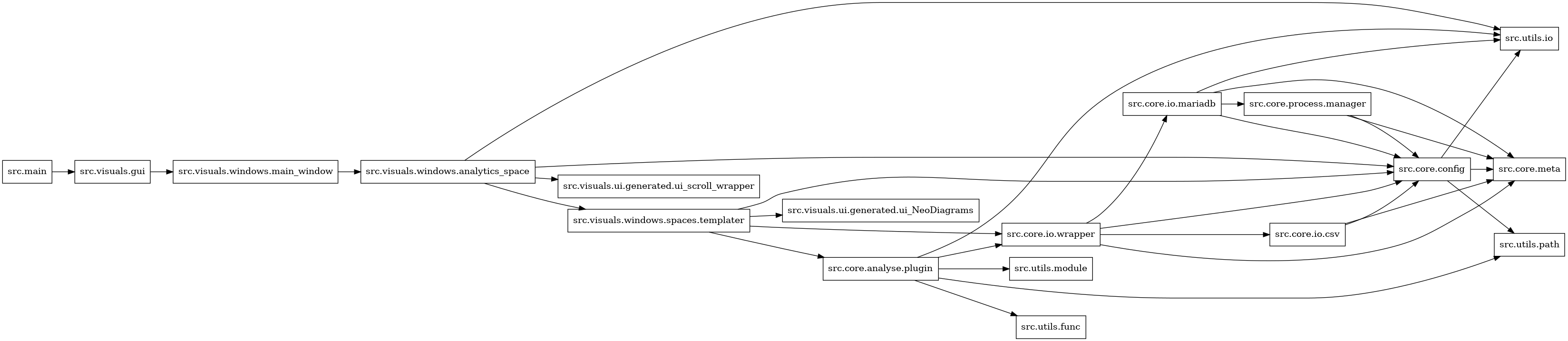 digraph imports {
  rankdir=LR;
  node [shape=box];
  "src.core.analyse.plugin" -> "src.core.io.wrapper";
  "src.core.analyse.plugin" -> "src.utils.func";
  "src.core.analyse.plugin" -> "src.utils.io";
  "src.core.analyse.plugin" -> "src.utils.module";
  "src.core.analyse.plugin" -> "src.utils.path";
  "src.core.config" -> "src.core.meta";
  "src.core.config" -> "src.utils.io";
  "src.core.config" -> "src.utils.path";
  "src.core.io.csv" -> "src.core.config";
  "src.core.io.csv" -> "src.core.meta";
  "src.core.io.mariadb" -> "src.core.config";
  "src.core.io.mariadb" -> "src.core.meta";
  "src.core.io.mariadb" -> "src.core.process.manager";
  "src.core.io.mariadb" -> "src.utils.io";
  "src.core.io.wrapper" -> "src.core.config";
  "src.core.io.wrapper" -> "src.core.io.csv";
  "src.core.io.wrapper" -> "src.core.io.mariadb";
  "src.core.io.wrapper" -> "src.core.meta";
  "src.core.process.manager" -> "src.core.config";
  "src.core.process.manager" -> "src.core.meta";
  "src.main" -> "src.visuals.gui";
  "src.visuals.gui" -> "src.visuals.windows.main_window";
  "src.visuals.windows.analytics_space" -> "src.core.config";
  "src.visuals.windows.analytics_space" -> "src.utils.io";
  "src.visuals.windows.analytics_space" -> "src.visuals.ui.generated.ui_scroll_wrapper";
  "src.visuals.windows.analytics_space" -> "src.visuals.windows.spaces.templater";
  "src.visuals.windows.main_window" -> "src.visuals.windows.analytics_space";
  "src.visuals.windows.spaces.templater" -> "src.core.analyse.plugin";
  "src.visuals.windows.spaces.templater" -> "src.core.config";
  "src.visuals.windows.spaces.templater" -> "src.core.io.wrapper";
  "src.visuals.windows.spaces.templater" -> "src.visuals.ui.generated.ui_NeoDiagrams";
}