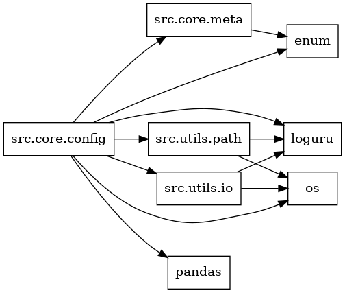 digraph imports {
  rankdir=LR;
  node [shape=box];
  "src.core.config" -> "enum";
  "src.core.config" -> "loguru";
  "src.core.config" -> "os";
  "src.core.config" -> "pandas";
  "src.core.config" -> "src.core.meta";
  "src.core.config" -> "src.utils.io";
  "src.core.config" -> "src.utils.path";
  "src.core.meta" -> "enum";
  "src.utils.io" -> "loguru";
  "src.utils.io" -> "os";
  "src.utils.path" -> "loguru";
  "src.utils.path" -> "os";
}
