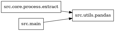 digraph imports {
  rankdir=LR;
  node [shape=box];
  "src.core.process.extract" -> "src.utils.pandas";
  "src.main" -> "src.utils.pandas";
}