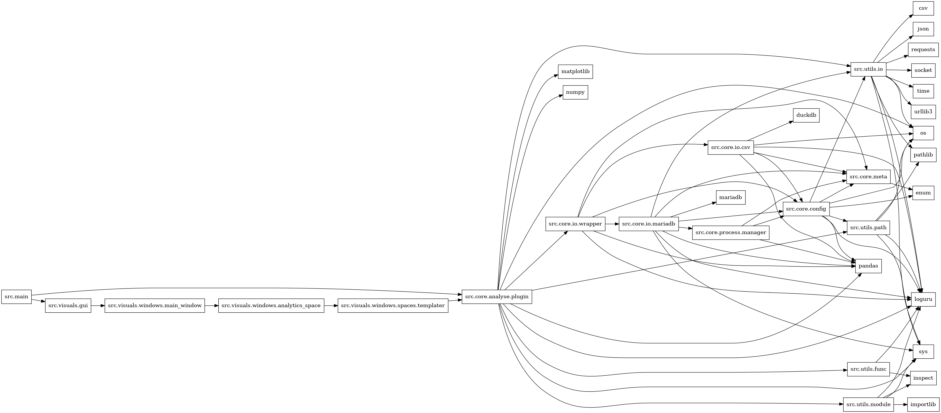 digraph imports {
  rankdir=LR;
  node [shape=box];
  "src.core.analyse.plugin" -> "loguru";
  "src.core.analyse.plugin" -> "matplotlib";
  "src.core.analyse.plugin" -> "numpy";
  "src.core.analyse.plugin" -> "os";
  "src.core.analyse.plugin" -> "pandas";
  "src.core.analyse.plugin" -> "src.core.io.wrapper";
  "src.core.analyse.plugin" -> "src.utils.func";
  "src.core.analyse.plugin" -> "src.utils.io";
  "src.core.analyse.plugin" -> "src.utils.module";
  "src.core.analyse.plugin" -> "src.utils.path";
  "src.core.analyse.plugin" -> "sys";
  "src.core.config" -> "enum";
  "src.core.config" -> "loguru";
  "src.core.config" -> "os";
  "src.core.config" -> "pandas";
  "src.core.config" -> "src.core.meta";
  "src.core.config" -> "src.utils.io";
  "src.core.config" -> "src.utils.path";
  "src.core.io.csv" -> "duckdb";
  "src.core.io.csv" -> "loguru";
  "src.core.io.csv" -> "os";
  "src.core.io.csv" -> "pandas";
  "src.core.io.csv" -> "src.core.config";
  "src.core.io.csv" -> "src.core.meta";
  "src.core.io.mariadb" -> "loguru";
  "src.core.io.mariadb" -> "mariadb";
  "src.core.io.mariadb" -> "pandas";
  "src.core.io.mariadb" -> "src.core.config";
  "src.core.io.mariadb" -> "src.core.meta";
  "src.core.io.mariadb" -> "src.core.process.manager";
  "src.core.io.mariadb" -> "src.utils.io";
  "src.core.io.mariadb" -> "sys";
  "src.core.io.wrapper" -> "loguru";
  "src.core.io.wrapper" -> "pandas";
  "src.core.io.wrapper" -> "src.core.config";
  "src.core.io.wrapper" -> "src.core.io.csv";
  "src.core.io.wrapper" -> "src.core.io.mariadb";
  "src.core.io.wrapper" -> "src.core.meta";
  "src.core.meta" -> "enum";
  "src.core.process.manager" -> "pandas";
  "src.core.process.manager" -> "src.core.config";
  "src.core.process.manager" -> "src.core.meta";
  "src.main" -> "src.core.analyse.plugin";
  "src.main" -> "src.visuals.gui";
  "src.utils.func" -> "inspect";
  "src.utils.func" -> "loguru";
  "src.utils.io" -> "csv";
  "src.utils.io" -> "json";
  "src.utils.io" -> "loguru";
  "src.utils.io" -> "os";
  "src.utils.io" -> "pathlib";
  "src.utils.io" -> "requests";
  "src.utils.io" -> "socket";
  "src.utils.io" -> "sys";
  "src.utils.io" -> "time";
  "src.utils.io" -> "urllib3";
  "src.utils.module" -> "importlib";
  "src.utils.module" -> "inspect";
  "src.utils.module" -> "loguru";
  "src.utils.module" -> "sys";
  "src.utils.path" -> "loguru";
  "src.utils.path" -> "os";
  "src.utils.path" -> "pathlib";
  "src.utils.path" -> "sys";
  "src.visuals.gui" -> "src.visuals.windows.main_window";
  "src.visuals.windows.analytics_space" -> "src.visuals.windows.spaces.templater";
  "src.visuals.windows.main_window" -> "src.visuals.windows.analytics_space";
  "src.visuals.windows.spaces.templater" -> "src.core.analyse.plugin";
}
