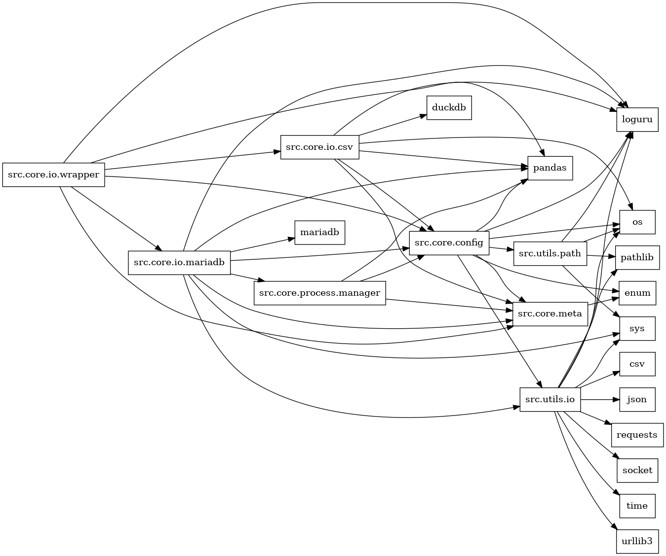 digraph imports {
  rankdir=LR;
  node [shape=box];
  "src.core.config" -> "enum";
  "src.core.config" -> "loguru";
  "src.core.config" -> "os";
  "src.core.config" -> "pandas";
  "src.core.config" -> "src.core.meta";
  "src.core.config" -> "src.utils.io";
  "src.core.config" -> "src.utils.path";
  "src.core.io.csv" -> "duckdb";
  "src.core.io.csv" -> "loguru";
  "src.core.io.csv" -> "os";
  "src.core.io.csv" -> "pandas";
  "src.core.io.csv" -> "src.core.config";
  "src.core.io.csv" -> "src.core.meta";
  "src.core.io.mariadb" -> "loguru";
  "src.core.io.mariadb" -> "mariadb";
  "src.core.io.mariadb" -> "pandas";
  "src.core.io.mariadb" -> "src.core.config";
  "src.core.io.mariadb" -> "src.core.meta";
  "src.core.io.mariadb" -> "src.core.process.manager";
  "src.core.io.mariadb" -> "src.utils.io";
  "src.core.io.mariadb" -> "sys";
  "src.core.io.wrapper" -> "loguru";
  "src.core.io.wrapper" -> "pandas";
  "src.core.io.wrapper" -> "src.core.config";
  "src.core.io.wrapper" -> "src.core.io.csv";
  "src.core.io.wrapper" -> "src.core.io.mariadb";
  "src.core.io.wrapper" -> "src.core.meta";
  "src.core.meta" -> "enum";
  "src.core.process.manager" -> "pandas";
  "src.core.process.manager" -> "src.core.config";
  "src.core.process.manager" -> "src.core.meta";
  "src.utils.io" -> "csv";
  "src.utils.io" -> "json";
  "src.utils.io" -> "loguru";
  "src.utils.io" -> "os";
  "src.utils.io" -> "pathlib";
  "src.utils.io" -> "requests";
  "src.utils.io" -> "socket";
  "src.utils.io" -> "sys";
  "src.utils.io" -> "time";
  "src.utils.io" -> "urllib3";
  "src.utils.path" -> "loguru";
  "src.utils.path" -> "os";
  "src.utils.path" -> "pathlib";
  "src.utils.path" -> "sys";
}