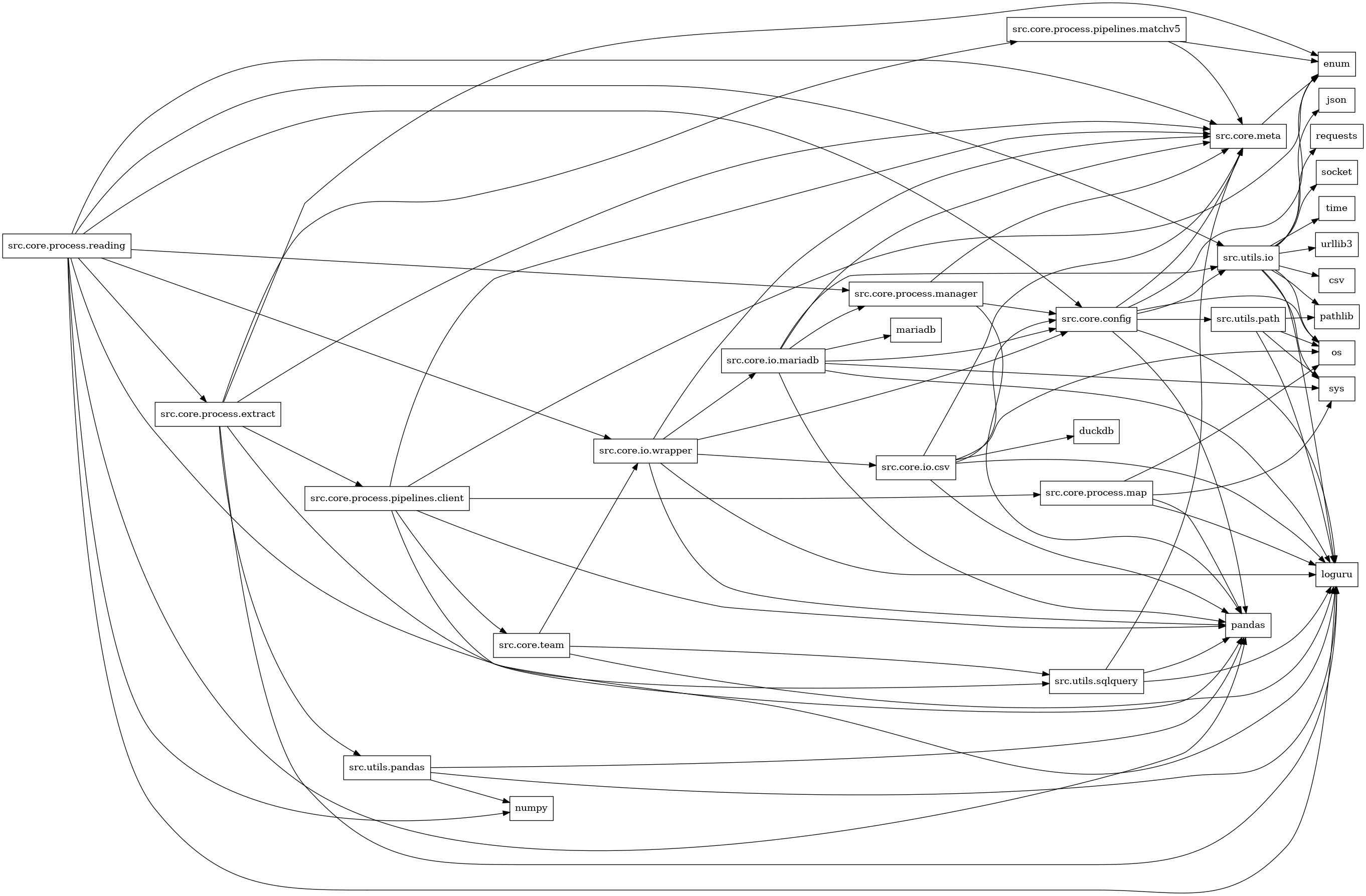 digraph imports {
  rankdir=LR;
  node [shape=box];
  "src.core.config" -> "enum";
  "src.core.config" -> "loguru";
  "src.core.config" -> "os";
  "src.core.config" -> "pandas";
  "src.core.config" -> "src.core.meta";
  "src.core.config" -> "src.utils.io";
  "src.core.config" -> "src.utils.path";
  "src.core.io.csv" -> "duckdb";
  "src.core.io.csv" -> "loguru";
  "src.core.io.csv" -> "os";
  "src.core.io.csv" -> "pandas";
  "src.core.io.csv" -> "src.core.config";
  "src.core.io.csv" -> "src.core.meta";
  "src.core.io.mariadb" -> "loguru";
  "src.core.io.mariadb" -> "mariadb";
  "src.core.io.mariadb" -> "pandas";
  "src.core.io.mariadb" -> "src.core.config";
  "src.core.io.mariadb" -> "src.core.meta";
  "src.core.io.mariadb" -> "src.core.process.manager";
  "src.core.io.mariadb" -> "src.utils.io";
  "src.core.io.mariadb" -> "sys";
  "src.core.io.wrapper" -> "loguru";
  "src.core.io.wrapper" -> "pandas";
  "src.core.io.wrapper" -> "src.core.config";
  "src.core.io.wrapper" -> "src.core.io.csv";
  "src.core.io.wrapper" -> "src.core.io.mariadb";
  "src.core.io.wrapper" -> "src.core.meta";
  "src.core.meta" -> "enum";
  "src.core.process.extract" -> "enum";
  "src.core.process.extract" -> "loguru";
  "src.core.process.extract" -> "pandas";
  "src.core.process.extract" -> "src.core.meta";
  "src.core.process.extract" -> "src.core.process.pipelines.client";
  "src.core.process.extract" -> "src.core.process.pipelines.matchv5";
  "src.core.process.extract" -> "src.utils.pandas";
  "src.core.process.manager" -> "pandas";
  "src.core.process.manager" -> "src.core.config";
  "src.core.process.manager" -> "src.core.meta";
  "src.core.process.map" -> "loguru";
  "src.core.process.map" -> "os";
  "src.core.process.map" -> "pandas";
  "src.core.process.map" -> "sys";
  "src.core.process.pipelines.client" -> "enum";
  "src.core.process.pipelines.client" -> "loguru";
  "src.core.process.pipelines.client" -> "pandas";
  "src.core.process.pipelines.client" -> "src.core.meta";
  "src.core.process.pipelines.client" -> "src.core.process.map";
  "src.core.process.pipelines.client" -> "src.core.team";
  "src.core.process.pipelines.matchv5" -> "enum";
  "src.core.process.pipelines.matchv5" -> "src.core.meta";
  "src.core.process.reading" -> "loguru";
  "src.core.process.reading" -> "numpy";
  "src.core.process.reading" -> "pandas";
  "src.core.process.reading" -> "src.core.config";
  "src.core.process.reading" -> "src.core.io.wrapper";
  "src.core.process.reading" -> "src.core.meta";
  "src.core.process.reading" -> "src.core.process.extract";
  "src.core.process.reading" -> "src.core.process.manager";
  "src.core.process.reading" -> "src.utils.io";
  "src.core.process.reading" -> "src.utils.sqlquery";
  "src.core.team" -> "loguru";
  "src.core.team" -> "src.core.io.wrapper";
  "src.core.team" -> "src.utils.sqlquery";
  "src.utils.io" -> "csv";
  "src.utils.io" -> "json";
  "src.utils.io" -> "loguru";
  "src.utils.io" -> "os";
  "src.utils.io" -> "pathlib";
  "src.utils.io" -> "requests";
  "src.utils.io" -> "socket";
  "src.utils.io" -> "sys";
  "src.utils.io" -> "time";
  "src.utils.io" -> "urllib3";
  "src.utils.pandas" -> "loguru";
  "src.utils.pandas" -> "numpy";
  "src.utils.pandas" -> "pandas";
  "src.utils.path" -> "loguru";
  "src.utils.path" -> "os";
  "src.utils.path" -> "pathlib";
  "src.utils.path" -> "sys";
  "src.utils.sqlquery" -> "loguru";
  "src.utils.sqlquery" -> "pandas";
  "src.utils.sqlquery" -> "src.core.meta";
}