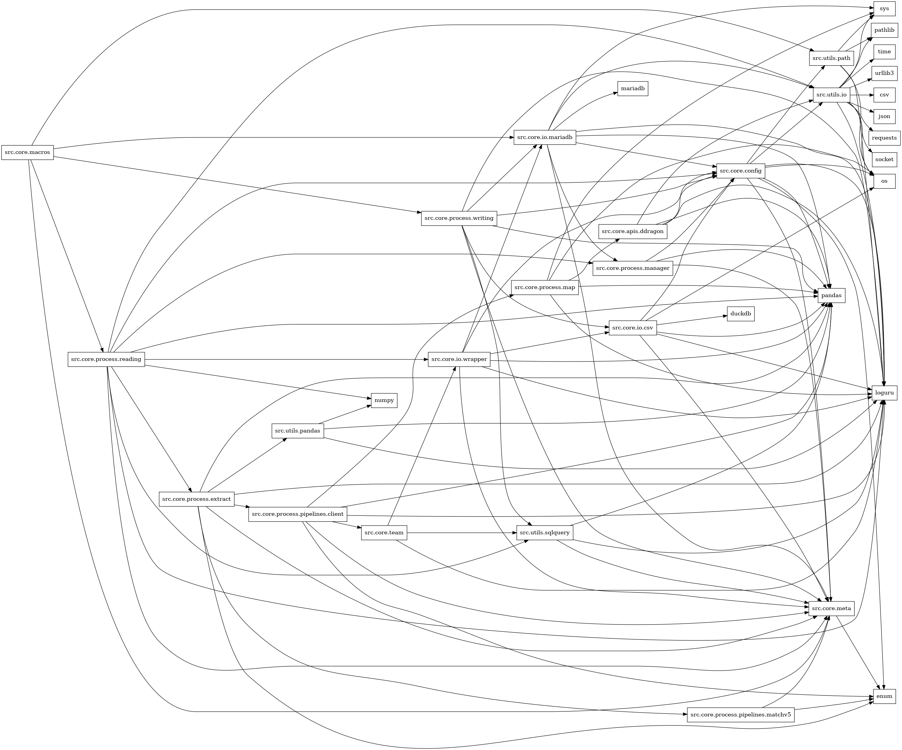 digraph imports {
  rankdir=LR;
  node [shape=box];
  "src.core.apis.ddragon" -> "loguru";
  "src.core.apis.ddragon" -> "pandas";
  "src.core.apis.ddragon" -> "src.core.config";
  "src.core.apis.ddragon" -> "src.utils.io";
  "src.core.config" -> "enum";
  "src.core.config" -> "loguru";
  "src.core.config" -> "os";
  "src.core.config" -> "pandas";
  "src.core.config" -> "src.core.meta";
  "src.core.config" -> "src.utils.io";
  "src.core.config" -> "src.utils.path";
  "src.core.io.csv" -> "duckdb";
  "src.core.io.csv" -> "loguru";
  "src.core.io.csv" -> "os";
  "src.core.io.csv" -> "pandas";
  "src.core.io.csv" -> "src.core.config";
  "src.core.io.csv" -> "src.core.meta";
  "src.core.io.mariadb" -> "loguru";
  "src.core.io.mariadb" -> "mariadb";
  "src.core.io.mariadb" -> "pandas";
  "src.core.io.mariadb" -> "src.core.config";
  "src.core.io.mariadb" -> "src.core.meta";
  "src.core.io.mariadb" -> "src.core.process.manager";
  "src.core.io.mariadb" -> "src.utils.io";
  "src.core.io.mariadb" -> "sys";
  "src.core.io.wrapper" -> "loguru";
  "src.core.io.wrapper" -> "pandas";
  "src.core.io.wrapper" -> "src.core.config";
  "src.core.io.wrapper" -> "src.core.io.csv";
  "src.core.io.wrapper" -> "src.core.io.mariadb";
  "src.core.io.wrapper" -> "src.core.meta";
  "src.core.macros" -> "src.core.io.mariadb";
  "src.core.macros" -> "src.core.meta";
  "src.core.macros" -> "src.core.process.reading";
  "src.core.macros" -> "src.core.process.writing";
  "src.core.macros" -> "src.utils.path";
  "src.core.meta" -> "enum";
  "src.core.process.extract" -> "enum";
  "src.core.process.extract" -> "loguru";
  "src.core.process.extract" -> "pandas";
  "src.core.process.extract" -> "src.core.meta";
  "src.core.process.extract" -> "src.core.process.pipelines.client";
  "src.core.process.extract" -> "src.core.process.pipelines.matchv5";
  "src.core.process.extract" -> "src.utils.pandas";
  "src.core.process.manager" -> "pandas";
  "src.core.process.manager" -> "src.core.config";
  "src.core.process.manager" -> "src.core.meta";
  "src.core.process.map" -> "loguru";
  "src.core.process.map" -> "os";
  "src.core.process.map" -> "pandas";
  "src.core.process.map" -> "src.core.apis.ddragon";
  "src.core.process.map" -> "sys";
  "src.core.process.pipelines.client" -> "enum";
  "src.core.process.pipelines.client" -> "loguru";
  "src.core.process.pipelines.client" -> "pandas";
  "src.core.process.pipelines.client" -> "src.core.meta";
  "src.core.process.pipelines.client" -> "src.core.process.map";
  "src.core.process.pipelines.client" -> "src.core.team";
  "src.core.process.pipelines.matchv5" -> "enum";
  "src.core.process.pipelines.matchv5" -> "src.core.meta";
  "src.core.process.reading" -> "loguru";
  "src.core.process.reading" -> "numpy";
  "src.core.process.reading" -> "pandas";
  "src.core.process.reading" -> "src.core.config";
  "src.core.process.reading" -> "src.core.io.wrapper";
  "src.core.process.reading" -> "src.core.meta";
  "src.core.process.reading" -> "src.core.process.extract";
  "src.core.process.reading" -> "src.core.process.manager";
  "src.core.process.reading" -> "src.utils.io";
  "src.core.process.reading" -> "src.utils.sqlquery";
  "src.core.process.writing" -> "loguru";
  "src.core.process.writing" -> "pandas";
  "src.core.process.writing" -> "src.core.config";
  "src.core.process.writing" -> "src.core.io.csv";
  "src.core.process.writing" -> "src.core.io.mariadb";
  "src.core.process.writing" -> "src.core.meta";
  "src.core.process.writing" -> "src.utils.sqlquery";
  "src.core.team" -> "loguru";
  "src.core.team" -> "src.core.io.wrapper";
  "src.core.team" -> "src.utils.sqlquery";
  "src.utils.io" -> "csv";
  "src.utils.io" -> "json";
  "src.utils.io" -> "loguru";
  "src.utils.io" -> "os";
  "src.utils.io" -> "pathlib";
  "src.utils.io" -> "requests";
  "src.utils.io" -> "socket";
  "src.utils.io" -> "sys";
  "src.utils.io" -> "time";
  "src.utils.io" -> "urllib3";
  "src.utils.pandas" -> "loguru";
  "src.utils.pandas" -> "numpy";
  "src.utils.pandas" -> "pandas";
  "src.utils.path" -> "loguru";
  "src.utils.path" -> "os";
  "src.utils.path" -> "pathlib";
  "src.utils.path" -> "sys";
  "src.utils.sqlquery" -> "loguru";
  "src.utils.sqlquery" -> "pandas";
  "src.utils.sqlquery" -> "src.core.meta";
}