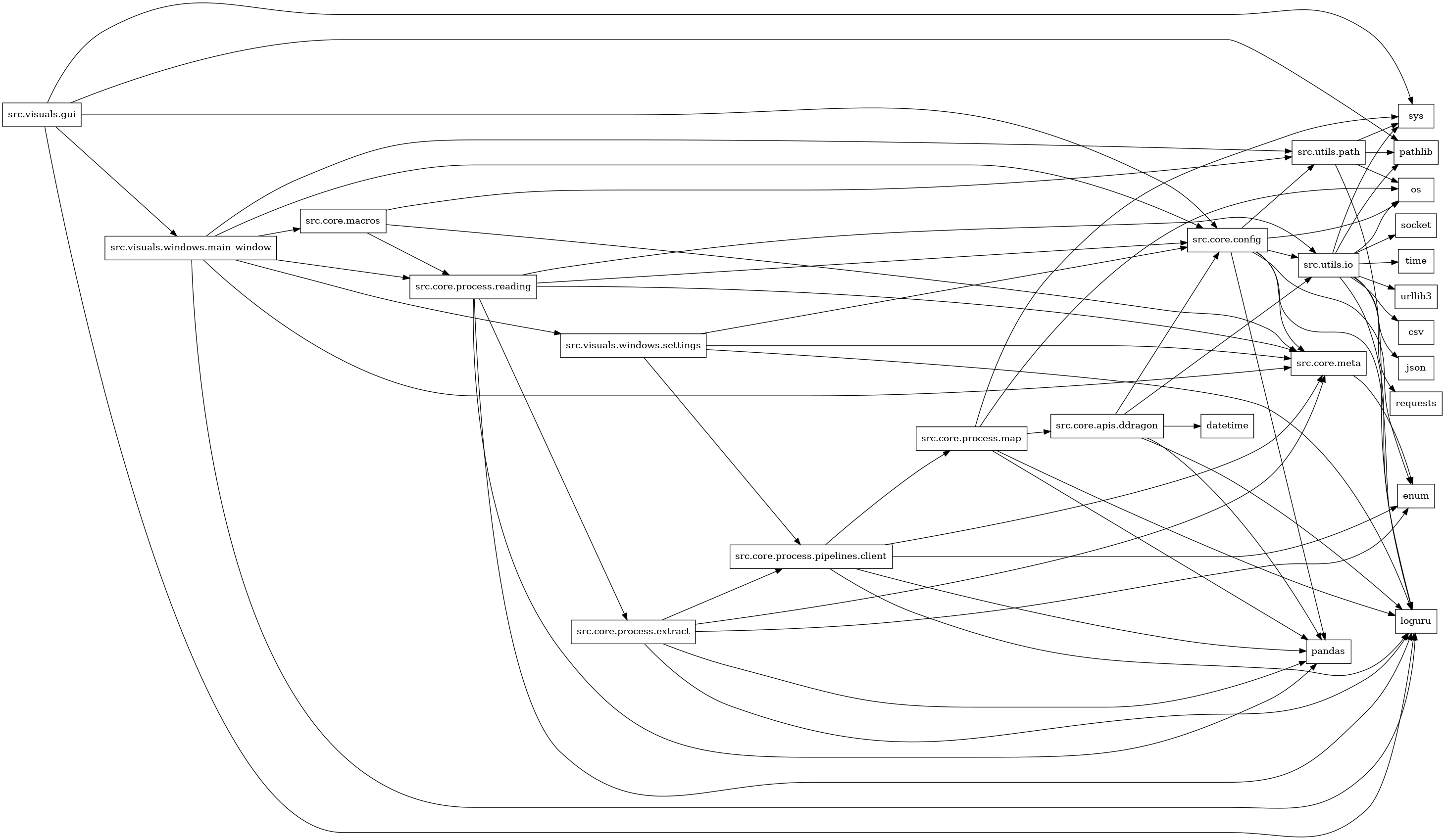 digraph imports {
  rankdir=LR;
  node [shape=box];
  "src.core.apis.ddragon" -> "datetime";
  "src.core.apis.ddragon" -> "loguru";
  "src.core.apis.ddragon" -> "pandas";
  "src.core.apis.ddragon" -> "src.core.config";
  "src.core.apis.ddragon" -> "src.utils.io";
  "src.core.config" -> "enum";
  "src.core.config" -> "loguru";
  "src.core.config" -> "os";
  "src.core.config" -> "pandas";
  "src.core.config" -> "src.core.meta";
  "src.core.config" -> "src.utils.io";
  "src.core.config" -> "src.utils.path";
  "src.core.macros" -> "src.core.meta";
  "src.core.macros" -> "src.core.process.reading";
  "src.core.macros" -> "src.utils.path";
  "src.core.meta" -> "enum";
  "src.core.process.extract" -> "enum";
  "src.core.process.extract" -> "loguru";
  "src.core.process.extract" -> "pandas";
  "src.core.process.extract" -> "src.core.meta";
  "src.core.process.extract" -> "src.core.process.pipelines.client";
  "src.core.process.map" -> "loguru";
  "src.core.process.map" -> "os";
  "src.core.process.map" -> "pandas";
  "src.core.process.map" -> "src.core.apis.ddragon";
  "src.core.process.map" -> "sys";
  "src.core.process.pipelines.client" -> "enum";
  "src.core.process.pipelines.client" -> "loguru";
  "src.core.process.pipelines.client" -> "pandas";
  "src.core.process.pipelines.client" -> "src.core.meta";
  "src.core.process.pipelines.client" -> "src.core.process.map";
  "src.core.process.reading" -> "loguru";
  "src.core.process.reading" -> "pandas";
  "src.core.process.reading" -> "src.core.config";
  "src.core.process.reading" -> "src.core.meta";
  "src.core.process.reading" -> "src.core.process.extract";
  "src.core.process.reading" -> "src.utils.io";
  "src.utils.io" -> "csv";
  "src.utils.io" -> "json";
  "src.utils.io" -> "loguru";
  "src.utils.io" -> "os";
  "src.utils.io" -> "pathlib";
  "src.utils.io" -> "requests";
  "src.utils.io" -> "socket";
  "src.utils.io" -> "sys";
  "src.utils.io" -> "time";
  "src.utils.io" -> "urllib3";
  "src.utils.path" -> "loguru";
  "src.utils.path" -> "os";
  "src.utils.path" -> "pathlib";
  "src.utils.path" -> "sys";
  "src.visuals.gui" -> "loguru";
  "src.visuals.gui" -> "pathlib";
  "src.visuals.gui" -> "src.core.config";
  "src.visuals.gui" -> "src.visuals.windows.main_window";
  "src.visuals.gui" -> "sys";
  "src.visuals.windows.main_window" -> "loguru";
  "src.visuals.windows.main_window" -> "src.core.config";
  "src.visuals.windows.main_window" -> "src.core.macros";
  "src.visuals.windows.main_window" -> "src.core.meta";
  "src.visuals.windows.main_window" -> "src.core.process.reading";
  "src.visuals.windows.main_window" -> "src.utils.path";
  "src.visuals.windows.main_window" -> "src.visuals.windows.settings";
  "src.visuals.windows.settings" -> "loguru";
  "src.visuals.windows.settings" -> "src.core.config";
  "src.visuals.windows.settings" -> "src.core.meta";
  "src.visuals.windows.settings" -> "src.core.process.pipelines.client";
}