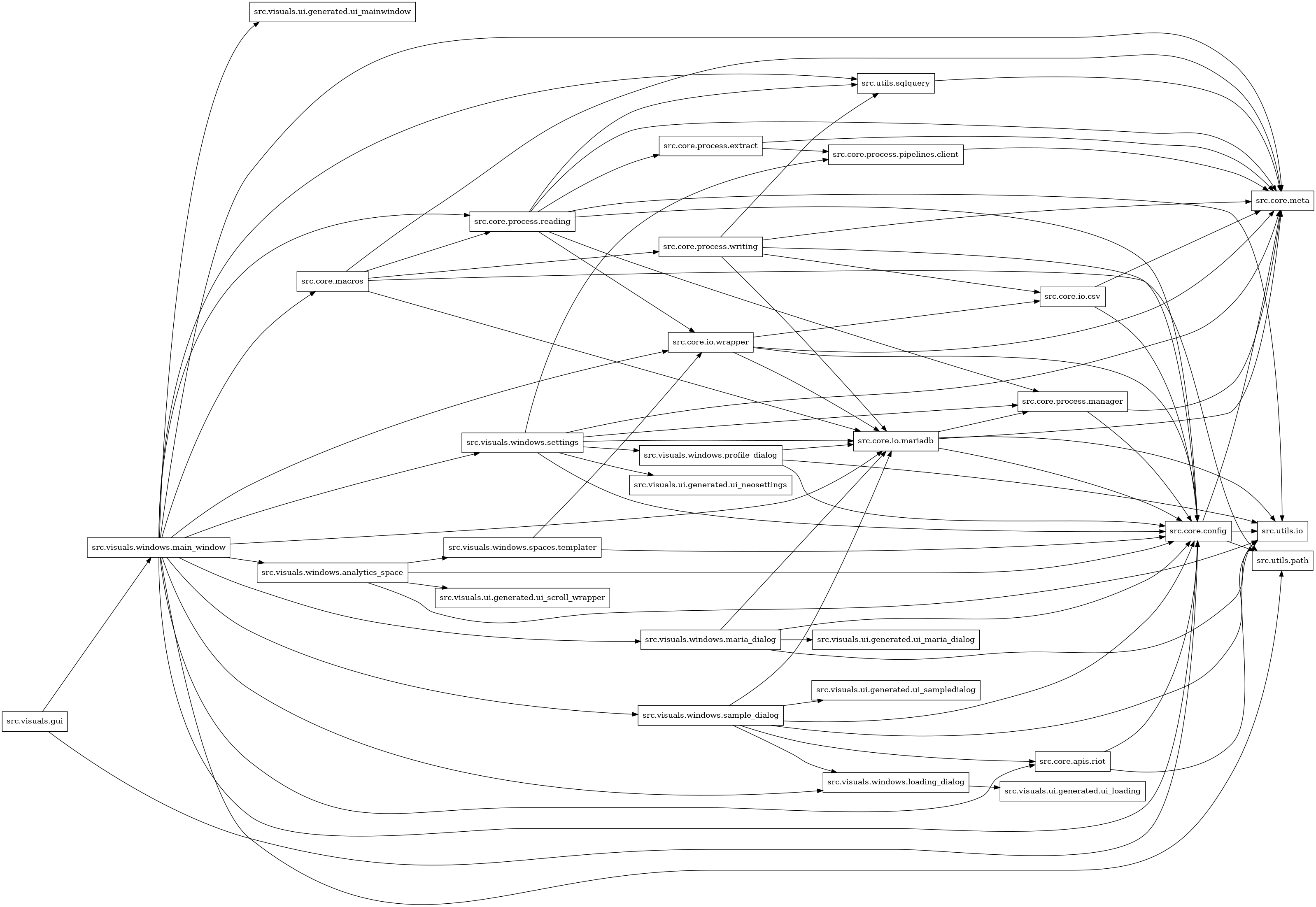 digraph imports {
  rankdir=LR;
  node [shape=box];
  "src.core.apis.riot" -> "src.core.config";
  "src.core.apis.riot" -> "src.utils.io";
  "src.core.config" -> "src.core.meta";
  "src.core.config" -> "src.utils.io";
  "src.core.config" -> "src.utils.path";
  "src.core.io.csv" -> "src.core.config";
  "src.core.io.csv" -> "src.core.meta";
  "src.core.io.mariadb" -> "src.core.config";
  "src.core.io.mariadb" -> "src.core.meta";
  "src.core.io.mariadb" -> "src.core.process.manager";
  "src.core.io.mariadb" -> "src.utils.io";
  "src.core.io.wrapper" -> "src.core.config";
  "src.core.io.wrapper" -> "src.core.io.csv";
  "src.core.io.wrapper" -> "src.core.io.mariadb";
  "src.core.io.wrapper" -> "src.core.meta";
  "src.core.macros" -> "src.core.io.mariadb";
  "src.core.macros" -> "src.core.meta";
  "src.core.macros" -> "src.core.process.reading";
  "src.core.macros" -> "src.core.process.writing";
  "src.core.macros" -> "src.utils.path";
  "src.core.process.extract" -> "src.core.meta";
  "src.core.process.extract" -> "src.core.process.pipelines.client";
  "src.core.process.manager" -> "src.core.config";
  "src.core.process.manager" -> "src.core.meta";
  "src.core.process.pipelines.client" -> "src.core.meta";
  "src.core.process.reading" -> "src.core.config";
  "src.core.process.reading" -> "src.core.io.wrapper";
  "src.core.process.reading" -> "src.core.meta";
  "src.core.process.reading" -> "src.core.process.extract";
  "src.core.process.reading" -> "src.core.process.manager";
  "src.core.process.reading" -> "src.utils.io";
  "src.core.process.reading" -> "src.utils.sqlquery";
  "src.core.process.writing" -> "src.core.config";
  "src.core.process.writing" -> "src.core.io.csv";
  "src.core.process.writing" -> "src.core.io.mariadb";
  "src.core.process.writing" -> "src.core.meta";
  "src.core.process.writing" -> "src.utils.sqlquery";
  "src.utils.sqlquery" -> "src.core.meta";
  "src.visuals.gui" -> "src.core.config";
  "src.visuals.gui" -> "src.visuals.windows.main_window";
  "src.visuals.windows.analytics_space" -> "src.core.config";
  "src.visuals.windows.analytics_space" -> "src.utils.io";
  "src.visuals.windows.analytics_space" -> "src.visuals.ui.generated.ui_scroll_wrapper";
  "src.visuals.windows.analytics_space" -> "src.visuals.windows.spaces.templater";
  "src.visuals.windows.loading_dialog" -> "src.visuals.ui.generated.ui_loading";
  "src.visuals.windows.main_window" -> "src.core.apis.riot";
  "src.visuals.windows.main_window" -> "src.core.config";
  "src.visuals.windows.main_window" -> "src.core.io.mariadb";
  "src.visuals.windows.main_window" -> "src.core.io.wrapper";
  "src.visuals.windows.main_window" -> "src.core.macros";
  "src.visuals.windows.main_window" -> "src.core.meta";
  "src.visuals.windows.main_window" -> "src.core.process.reading";
  "src.visuals.windows.main_window" -> "src.utils.path";
  "src.visuals.windows.main_window" -> "src.utils.sqlquery";
  "src.visuals.windows.main_window" -> "src.visuals.ui.generated.ui_mainwindow";
  "src.visuals.windows.main_window" -> "src.visuals.windows.analytics_space";
  "src.visuals.windows.main_window" -> "src.visuals.windows.loading_dialog";
  "src.visuals.windows.main_window" -> "src.visuals.windows.maria_dialog";
  "src.visuals.windows.main_window" -> "src.visuals.windows.sample_dialog";
  "src.visuals.windows.main_window" -> "src.visuals.windows.settings";
  "src.visuals.windows.maria_dialog" -> "src.core.config";
  "src.visuals.windows.maria_dialog" -> "src.core.io.mariadb";
  "src.visuals.windows.maria_dialog" -> "src.utils.io";
  "src.visuals.windows.maria_dialog" -> "src.visuals.ui.generated.ui_maria_dialog";
  "src.visuals.windows.profile_dialog" -> "src.core.config";
  "src.visuals.windows.profile_dialog" -> "src.core.io.mariadb";
  "src.visuals.windows.profile_dialog" -> "src.utils.io";
  "src.visuals.windows.sample_dialog" -> "src.core.apis.riot";
  "src.visuals.windows.sample_dialog" -> "src.core.config";
  "src.visuals.windows.sample_dialog" -> "src.core.io.mariadb";
  "src.visuals.windows.sample_dialog" -> "src.utils.io";
  "src.visuals.windows.sample_dialog" -> "src.visuals.ui.generated.ui_sampledialog";
  "src.visuals.windows.sample_dialog" -> "src.visuals.windows.loading_dialog";
  "src.visuals.windows.settings" -> "src.core.config";
  "src.visuals.windows.settings" -> "src.core.io.mariadb";
  "src.visuals.windows.settings" -> "src.core.meta";
  "src.visuals.windows.settings" -> "src.core.process.manager";
  "src.visuals.windows.settings" -> "src.core.process.pipelines.client";
  "src.visuals.windows.settings" -> "src.visuals.ui.generated.ui_neosettings";
  "src.visuals.windows.settings" -> "src.visuals.windows.profile_dialog";
  "src.visuals.windows.spaces.templater" -> "src.core.config";
  "src.visuals.windows.spaces.templater" -> "src.core.io.wrapper";
}
