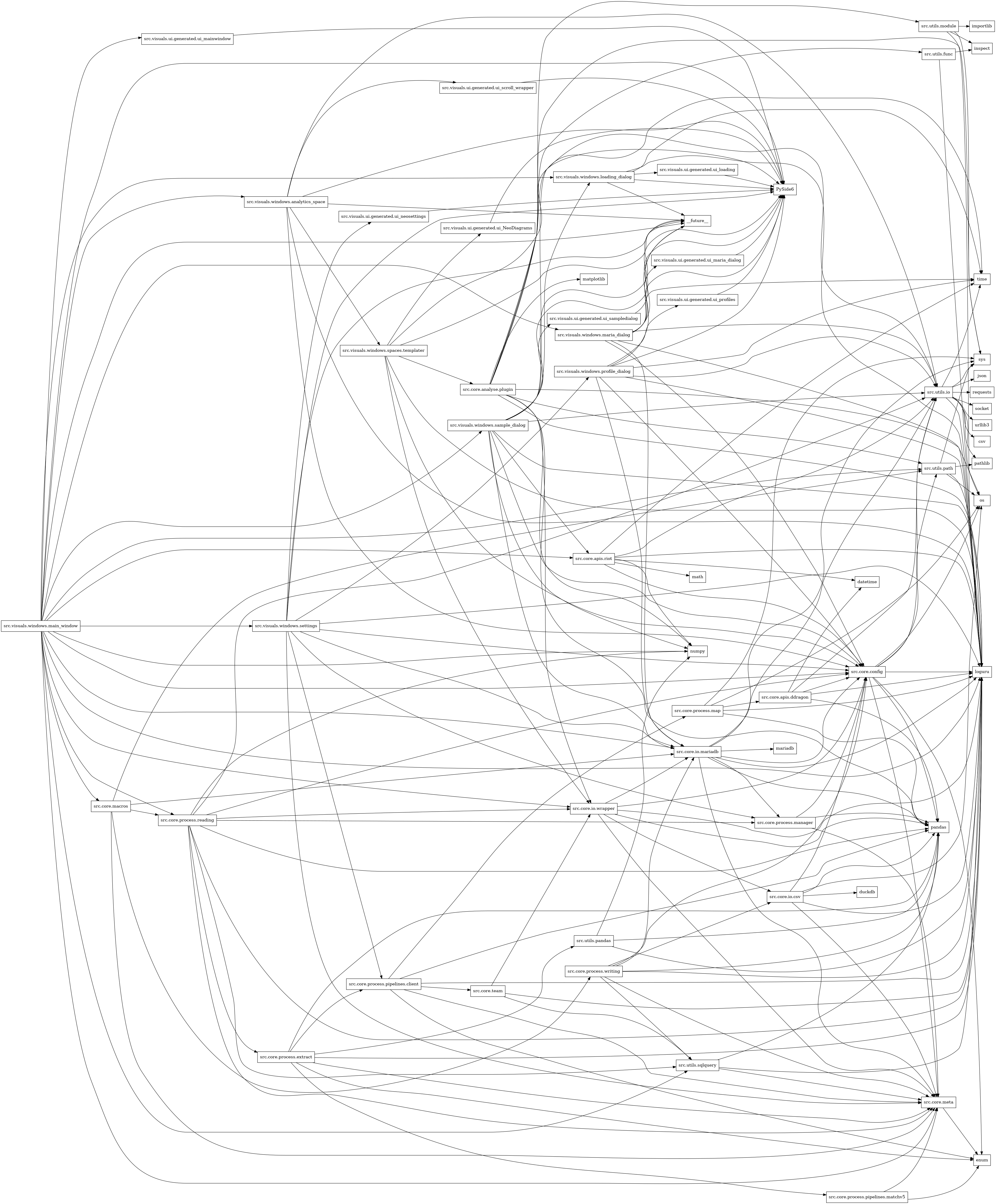 digraph imports {
  rankdir=LR;
  node [shape=box];
  "src.core.analyse.plugin" -> "loguru";
  "src.core.analyse.plugin" -> "matplotlib";
  "src.core.analyse.plugin" -> "numpy";
  "src.core.analyse.plugin" -> "os";
  "src.core.analyse.plugin" -> "pandas";
  "src.core.analyse.plugin" -> "src.core.io.wrapper";
  "src.core.analyse.plugin" -> "src.utils.func";
  "src.core.analyse.plugin" -> "src.utils.io";
  "src.core.analyse.plugin" -> "src.utils.module";
  "src.core.analyse.plugin" -> "src.utils.path";
  "src.core.analyse.plugin" -> "sys";
  "src.core.apis.ddragon" -> "datetime";
  "src.core.apis.ddragon" -> "loguru";
  "src.core.apis.ddragon" -> "pandas";
  "src.core.apis.ddragon" -> "src.core.config";
  "src.core.apis.ddragon" -> "src.utils.io";
  "src.core.apis.riot" -> "datetime";
  "src.core.apis.riot" -> "loguru";
  "src.core.apis.riot" -> "math";
  "src.core.apis.riot" -> "numpy";
  "src.core.apis.riot" -> "src.core.config";
  "src.core.apis.riot" -> "src.utils.io";
  "src.core.apis.riot" -> "time";
  "src.core.config" -> "enum";
  "src.core.config" -> "loguru";
  "src.core.config" -> "os";
  "src.core.config" -> "pandas";
  "src.core.config" -> "src.core.meta";
  "src.core.config" -> "src.utils.io";
  "src.core.config" -> "src.utils.path";
  "src.core.io.csv" -> "duckdb";
  "src.core.io.csv" -> "loguru";
  "src.core.io.csv" -> "os";
  "src.core.io.csv" -> "pandas";
  "src.core.io.csv" -> "src.core.config";
  "src.core.io.csv" -> "src.core.meta";
  "src.core.io.mariadb" -> "loguru";
  "src.core.io.mariadb" -> "mariadb";
  "src.core.io.mariadb" -> "pandas";
  "src.core.io.mariadb" -> "src.core.config";
  "src.core.io.mariadb" -> "src.core.meta";
  "src.core.io.mariadb" -> "src.core.process.manager";
  "src.core.io.mariadb" -> "src.utils.io";
  "src.core.io.mariadb" -> "sys";
  "src.core.io.wrapper" -> "loguru";
  "src.core.io.wrapper" -> "pandas";
  "src.core.io.wrapper" -> "src.core.config";
  "src.core.io.wrapper" -> "src.core.io.csv";
  "src.core.io.wrapper" -> "src.core.io.mariadb";
  "src.core.io.wrapper" -> "src.core.meta";
  "src.core.macros" -> "src.core.io.mariadb";
  "src.core.macros" -> "src.core.meta";
  "src.core.macros" -> "src.core.process.reading";
  "src.core.macros" -> "src.core.process.writing";
  "src.core.macros" -> "src.utils.path";
  "src.core.meta" -> "enum";
  "src.core.process.extract" -> "enum";
  "src.core.process.extract" -> "loguru";
  "src.core.process.extract" -> "pandas";
  "src.core.process.extract" -> "src.core.meta";
  "src.core.process.extract" -> "src.core.process.pipelines.client";
  "src.core.process.extract" -> "src.core.process.pipelines.matchv5";
  "src.core.process.extract" -> "src.utils.pandas";
  "src.core.process.manager" -> "pandas";
  "src.core.process.manager" -> "src.core.config";
  "src.core.process.manager" -> "src.core.meta";
  "src.core.process.map" -> "loguru";
  "src.core.process.map" -> "os";
  "src.core.process.map" -> "pandas";
  "src.core.process.map" -> "src.core.apis.ddragon";
  "src.core.process.map" -> "sys";
  "src.core.process.pipelines.client" -> "enum";
  "src.core.process.pipelines.client" -> "loguru";
  "src.core.process.pipelines.client" -> "pandas";
  "src.core.process.pipelines.client" -> "src.core.meta";
  "src.core.process.pipelines.client" -> "src.core.process.map";
  "src.core.process.pipelines.client" -> "src.core.team";
  "src.core.process.pipelines.matchv5" -> "enum";
  "src.core.process.pipelines.matchv5" -> "src.core.meta";
  "src.core.process.reading" -> "loguru";
  "src.core.process.reading" -> "numpy";
  "src.core.process.reading" -> "pandas";
  "src.core.process.reading" -> "src.core.config";
  "src.core.process.reading" -> "src.core.io.wrapper";
  "src.core.process.reading" -> "src.core.meta";
  "src.core.process.reading" -> "src.core.process.extract";
  "src.core.process.reading" -> "src.core.process.manager";
  "src.core.process.reading" -> "src.utils.io";
  "src.core.process.reading" -> "src.utils.sqlquery";
  "src.core.process.writing" -> "loguru";
  "src.core.process.writing" -> "pandas";
  "src.core.process.writing" -> "src.core.config";
  "src.core.process.writing" -> "src.core.io.csv";
  "src.core.process.writing" -> "src.core.io.mariadb";
  "src.core.process.writing" -> "src.core.meta";
  "src.core.process.writing" -> "src.utils.sqlquery";
  "src.core.team" -> "loguru";
  "src.core.team" -> "src.core.io.wrapper";
  "src.core.team" -> "src.utils.sqlquery";
  "src.utils.func" -> "inspect";
  "src.utils.func" -> "loguru";
  "src.utils.io" -> "csv";
  "src.utils.io" -> "json";
  "src.utils.io" -> "loguru";
  "src.utils.io" -> "os";
  "src.utils.io" -> "pathlib";
  "src.utils.io" -> "requests";
  "src.utils.io" -> "socket";
  "src.utils.io" -> "sys";
  "src.utils.io" -> "time";
  "src.utils.io" -> "urllib3";
  "src.utils.module" -> "importlib";
  "src.utils.module" -> "inspect";
  "src.utils.module" -> "loguru";
  "src.utils.module" -> "sys";
  "src.utils.pandas" -> "loguru";
  "src.utils.pandas" -> "numpy";
  "src.utils.pandas" -> "pandas";
  "src.utils.path" -> "loguru";
  "src.utils.path" -> "os";
  "src.utils.path" -> "pathlib";
  "src.utils.path" -> "sys";
  "src.utils.sqlquery" -> "loguru";
  "src.utils.sqlquery" -> "pandas";
  "src.utils.sqlquery" -> "src.core.meta";
  "src.visuals.ui.generated.ui_NeoDiagrams" -> "PySide6";
  "src.visuals.ui.generated.ui_loading" -> "PySide6";
  "src.visuals.ui.generated.ui_mainwindow" -> "PySide6";
  "src.visuals.ui.generated.ui_maria_dialog" -> "PySide6";
  "src.visuals.ui.generated.ui_neosettings" -> "PySide6";
  "src.visuals.ui.generated.ui_profiles" -> "PySide6";
  "src.visuals.ui.generated.ui_sampledialog" -> "PySide6";
  "src.visuals.ui.generated.ui_scroll_wrapper" -> "PySide6";
  "src.visuals.windows.analytics_space" -> "PySide6";
  "src.visuals.windows.analytics_space" -> "__future__";
  "src.visuals.windows.analytics_space" -> "loguru";
  "src.visuals.windows.analytics_space" -> "src.core.config";
  "src.visuals.windows.analytics_space" -> "src.utils.io";
  "src.visuals.windows.analytics_space" -> "src.visuals.ui.generated.ui_scroll_wrapper";
  "src.visuals.windows.analytics_space" -> "src.visuals.windows.spaces.templater";
  "src.visuals.windows.loading_dialog" -> "PySide6";
  "src.visuals.windows.loading_dialog" -> "__future__";
  "src.visuals.windows.loading_dialog" -> "loguru";
  "src.visuals.windows.loading_dialog" -> "src.visuals.ui.generated.ui_loading";
  "src.visuals.windows.loading_dialog" -> "time";
  "src.visuals.windows.main_window" -> "PySide6";
  "src.visuals.windows.main_window" -> "__future__";
  "src.visuals.windows.main_window" -> "loguru";
  "src.visuals.windows.main_window" -> "numpy";
  "src.visuals.windows.main_window" -> "src.core.apis.riot";
  "src.visuals.windows.main_window" -> "src.core.config";
  "src.visuals.windows.main_window" -> "src.core.io.mariadb";
  "src.visuals.windows.main_window" -> "src.core.io.wrapper";
  "src.visuals.windows.main_window" -> "src.core.macros";
  "src.visuals.windows.main_window" -> "src.core.meta";
  "src.visuals.windows.main_window" -> "src.core.process.reading";
  "src.visuals.windows.main_window" -> "src.utils.path";
  "src.visuals.windows.main_window" -> "src.utils.sqlquery";
  "src.visuals.windows.main_window" -> "src.visuals.ui.generated.ui_mainwindow";
  "src.visuals.windows.main_window" -> "src.visuals.windows.analytics_space";
  "src.visuals.windows.main_window" -> "src.visuals.windows.loading_dialog";
  "src.visuals.windows.main_window" -> "src.visuals.windows.maria_dialog";
  "src.visuals.windows.main_window" -> "src.visuals.windows.sample_dialog";
  "src.visuals.windows.main_window" -> "src.visuals.windows.settings";
  "src.visuals.windows.maria_dialog" -> "PySide6";
  "src.visuals.windows.maria_dialog" -> "__future__";
  "src.visuals.windows.maria_dialog" -> "loguru";
  "src.visuals.windows.maria_dialog" -> "src.core.config";
  "src.visuals.windows.maria_dialog" -> "src.core.io.mariadb";
  "src.visuals.windows.maria_dialog" -> "src.utils.io";
  "src.visuals.windows.maria_dialog" -> "src.visuals.ui.generated.ui_maria_dialog";
  "src.visuals.windows.maria_dialog" -> "time";
  "src.visuals.windows.profile_dialog" -> "PySide6";
  "src.visuals.windows.profile_dialog" -> "__future__";
  "src.visuals.windows.profile_dialog" -> "loguru";
  "src.visuals.windows.profile_dialog" -> "src.core.config";
  "src.visuals.windows.profile_dialog" -> "src.core.io.mariadb";
  "src.visuals.windows.profile_dialog" -> "src.utils.io";
  "src.visuals.windows.profile_dialog" -> "src.visuals.ui.generated.ui_profiles";
  "src.visuals.windows.profile_dialog" -> "time";
  "src.visuals.windows.sample_dialog" -> "PySide6";
  "src.visuals.windows.sample_dialog" -> "__future__";
  "src.visuals.windows.sample_dialog" -> "loguru";
  "src.visuals.windows.sample_dialog" -> "numpy";
  "src.visuals.windows.sample_dialog" -> "src.core.apis.riot";
  "src.visuals.windows.sample_dialog" -> "src.core.config";
  "src.visuals.windows.sample_dialog" -> "src.core.io.mariadb";
  "src.visuals.windows.sample_dialog" -> "src.utils.io";
  "src.visuals.windows.sample_dialog" -> "src.visuals.ui.generated.ui_sampledialog";
  "src.visuals.windows.sample_dialog" -> "src.visuals.windows.loading_dialog";
  "src.visuals.windows.sample_dialog" -> "time";
  "src.visuals.windows.settings" -> "PySide6";
  "src.visuals.windows.settings" -> "__future__";
  "src.visuals.windows.settings" -> "loguru";
  "src.visuals.windows.settings" -> "src.core.config";
  "src.visuals.windows.settings" -> "src.core.io.mariadb";
  "src.visuals.windows.settings" -> "src.core.meta";
  "src.visuals.windows.settings" -> "src.core.process.manager";
  "src.visuals.windows.settings" -> "src.core.process.pipelines.client";
  "src.visuals.windows.settings" -> "src.visuals.ui.generated.ui_neosettings";
  "src.visuals.windows.settings" -> "src.visuals.windows.profile_dialog";
  "src.visuals.windows.spaces.templater" -> "PySide6";
  "src.visuals.windows.spaces.templater" -> "__future__";
  "src.visuals.windows.spaces.templater" -> "loguru";
  "src.visuals.windows.spaces.templater" -> "src.core.analyse.plugin";
  "src.visuals.windows.spaces.templater" -> "src.core.config";
  "src.visuals.windows.spaces.templater" -> "src.core.io.wrapper";
  "src.visuals.windows.spaces.templater" -> "src.visuals.ui.generated.ui_NeoDiagrams";
}