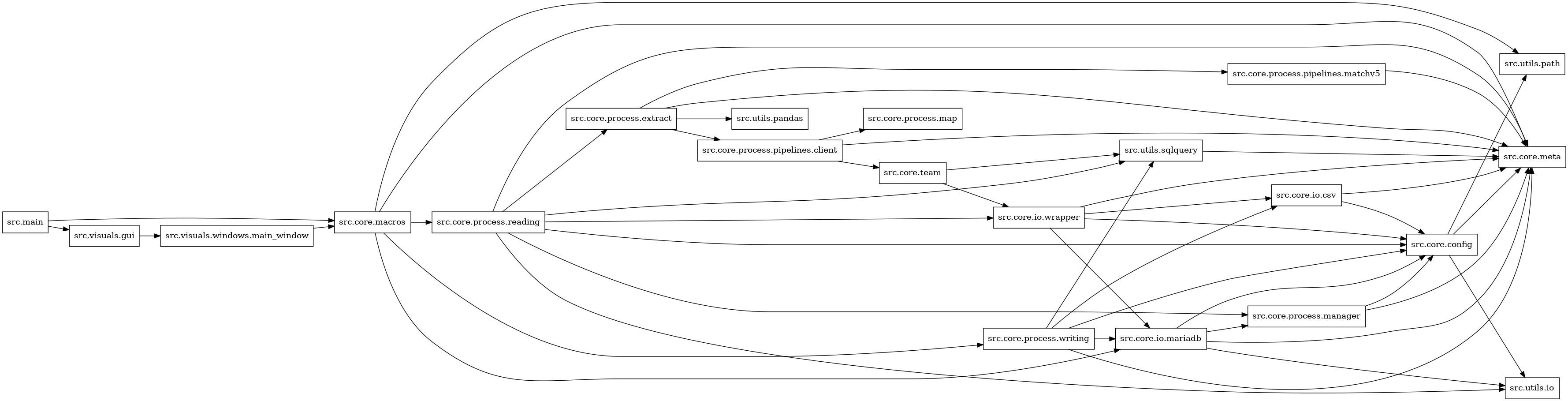 digraph imports {
  rankdir=LR;
  node [shape=box];
  "src.core.config" -> "src.core.meta";
  "src.core.config" -> "src.utils.io";
  "src.core.config" -> "src.utils.path";
  "src.core.io.csv" -> "src.core.config";
  "src.core.io.csv" -> "src.core.meta";
  "src.core.io.mariadb" -> "src.core.config";
  "src.core.io.mariadb" -> "src.core.meta";
  "src.core.io.mariadb" -> "src.core.process.manager";
  "src.core.io.mariadb" -> "src.utils.io";
  "src.core.io.wrapper" -> "src.core.config";
  "src.core.io.wrapper" -> "src.core.io.csv";
  "src.core.io.wrapper" -> "src.core.io.mariadb";
  "src.core.io.wrapper" -> "src.core.meta";
  "src.core.macros" -> "src.core.io.mariadb";
  "src.core.macros" -> "src.core.meta";
  "src.core.macros" -> "src.core.process.reading";
  "src.core.macros" -> "src.core.process.writing";
  "src.core.macros" -> "src.utils.path";
  "src.core.process.extract" -> "src.core.meta";
  "src.core.process.extract" -> "src.core.process.pipelines.client";
  "src.core.process.extract" -> "src.core.process.pipelines.matchv5";
  "src.core.process.extract" -> "src.utils.pandas";
  "src.core.process.manager" -> "src.core.config";
  "src.core.process.manager" -> "src.core.meta";
  "src.core.process.pipelines.client" -> "src.core.meta";
  "src.core.process.pipelines.client" -> "src.core.process.map";
  "src.core.process.pipelines.client" -> "src.core.team";
  "src.core.process.pipelines.matchv5" -> "src.core.meta";
  "src.core.process.reading" -> "src.core.config";
  "src.core.process.reading" -> "src.core.io.wrapper";
  "src.core.process.reading" -> "src.core.meta";
  "src.core.process.reading" -> "src.core.process.extract";
  "src.core.process.reading" -> "src.core.process.manager";
  "src.core.process.reading" -> "src.utils.io";
  "src.core.process.reading" -> "src.utils.sqlquery";
  "src.core.process.writing" -> "src.core.config";
  "src.core.process.writing" -> "src.core.io.csv";
  "src.core.process.writing" -> "src.core.io.mariadb";
  "src.core.process.writing" -> "src.core.meta";
  "src.core.process.writing" -> "src.utils.sqlquery";
  "src.core.team" -> "src.core.io.wrapper";
  "src.core.team" -> "src.utils.sqlquery";
  "src.main" -> "src.core.macros";
  "src.main" -> "src.visuals.gui";
  "src.utils.sqlquery" -> "src.core.meta";
  "src.visuals.gui" -> "src.visuals.windows.main_window";
  "src.visuals.windows.main_window" -> "src.core.macros";
}
