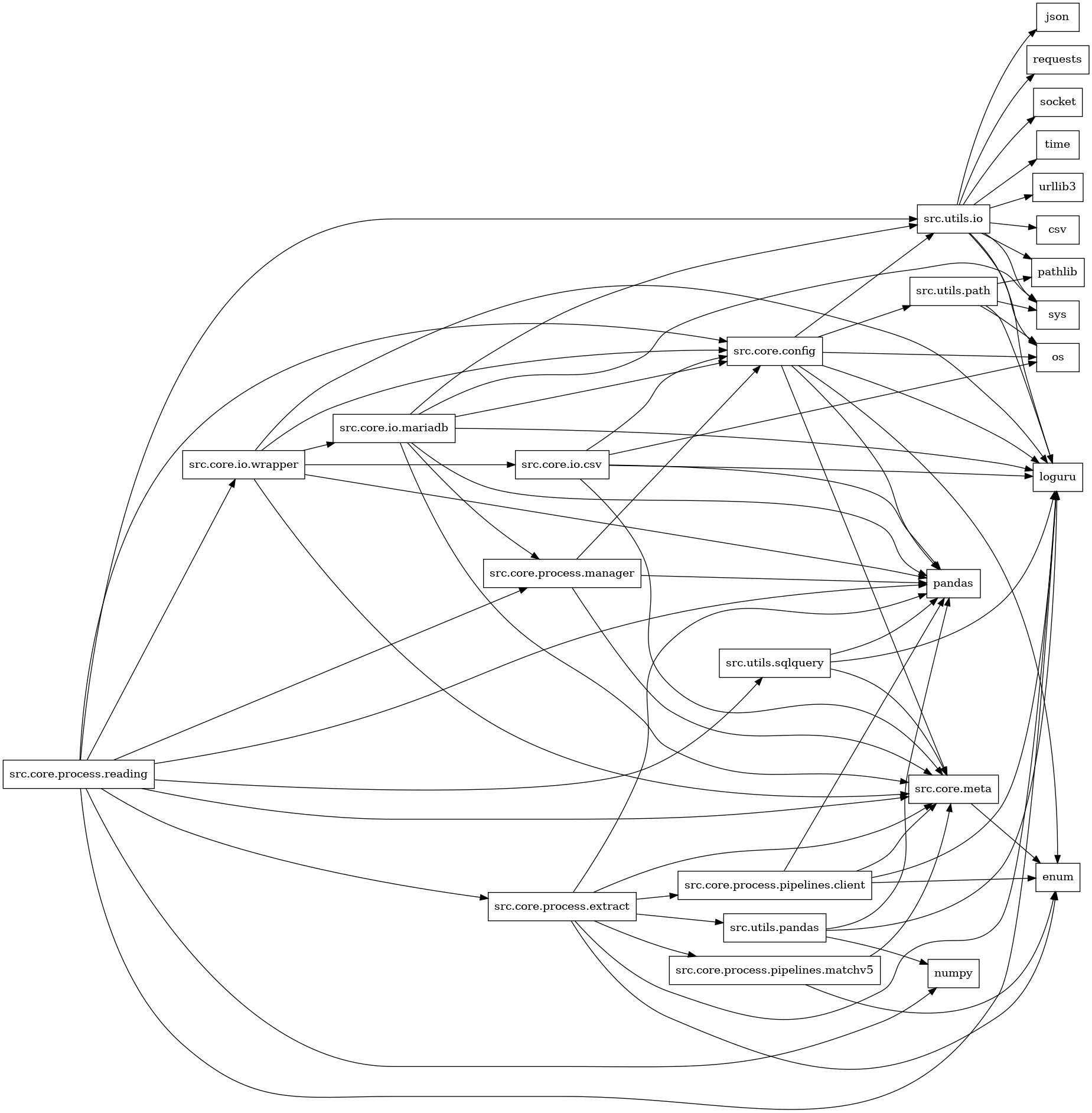 digraph imports {
  rankdir=LR;
  node [shape=box];
  "src.core.config" -> "enum";
  "src.core.config" -> "loguru";
  "src.core.config" -> "os";
  "src.core.config" -> "pandas";
  "src.core.config" -> "src.core.meta";
  "src.core.config" -> "src.utils.io";
  "src.core.config" -> "src.utils.path";
  "src.core.io.csv" -> "loguru";
  "src.core.io.csv" -> "os";
  "src.core.io.csv" -> "pandas";
  "src.core.io.csv" -> "src.core.config";
  "src.core.io.csv" -> "src.core.meta";
  "src.core.io.mariadb" -> "loguru";
  "src.core.io.mariadb" -> "pandas";
  "src.core.io.mariadb" -> "src.core.config";
  "src.core.io.mariadb" -> "src.core.meta";
  "src.core.io.mariadb" -> "src.core.process.manager";
  "src.core.io.mariadb" -> "src.utils.io";
  "src.core.io.mariadb" -> "sys";
  "src.core.io.wrapper" -> "loguru";
  "src.core.io.wrapper" -> "pandas";
  "src.core.io.wrapper" -> "src.core.config";
  "src.core.io.wrapper" -> "src.core.io.csv";
  "src.core.io.wrapper" -> "src.core.io.mariadb";
  "src.core.io.wrapper" -> "src.core.meta";
  "src.core.meta" -> "enum";
  "src.core.process.extract" -> "enum";
  "src.core.process.extract" -> "loguru";
  "src.core.process.extract" -> "pandas";
  "src.core.process.extract" -> "src.core.meta";
  "src.core.process.extract" -> "src.core.process.pipelines.client";
  "src.core.process.extract" -> "src.core.process.pipelines.matchv5";
  "src.core.process.extract" -> "src.utils.pandas";
  "src.core.process.manager" -> "pandas";
  "src.core.process.manager" -> "src.core.config";
  "src.core.process.manager" -> "src.core.meta";
  "src.core.process.pipelines.client" -> "enum";
  "src.core.process.pipelines.client" -> "loguru";
  "src.core.process.pipelines.client" -> "pandas";
  "src.core.process.pipelines.client" -> "src.core.meta";
  "src.core.process.pipelines.matchv5" -> "enum";
  "src.core.process.pipelines.matchv5" -> "src.core.meta";
  "src.core.process.reading" -> "loguru";
  "src.core.process.reading" -> "numpy";
  "src.core.process.reading" -> "pandas";
  "src.core.process.reading" -> "src.core.config";
  "src.core.process.reading" -> "src.core.io.wrapper";
  "src.core.process.reading" -> "src.core.meta";
  "src.core.process.reading" -> "src.core.process.extract";
  "src.core.process.reading" -> "src.core.process.manager";
  "src.core.process.reading" -> "src.utils.io";
  "src.core.process.reading" -> "src.utils.sqlquery";
  "src.utils.io" -> "csv";
  "src.utils.io" -> "json";
  "src.utils.io" -> "loguru";
  "src.utils.io" -> "os";
  "src.utils.io" -> "pathlib";
  "src.utils.io" -> "requests";
  "src.utils.io" -> "socket";
  "src.utils.io" -> "sys";
  "src.utils.io" -> "time";
  "src.utils.io" -> "urllib3";
  "src.utils.pandas" -> "loguru";
  "src.utils.pandas" -> "numpy";
  "src.utils.pandas" -> "pandas";
  "src.utils.path" -> "loguru";
  "src.utils.path" -> "os";
  "src.utils.path" -> "pathlib";
  "src.utils.path" -> "sys";
  "src.utils.sqlquery" -> "loguru";
  "src.utils.sqlquery" -> "pandas";
  "src.utils.sqlquery" -> "src.core.meta";
}