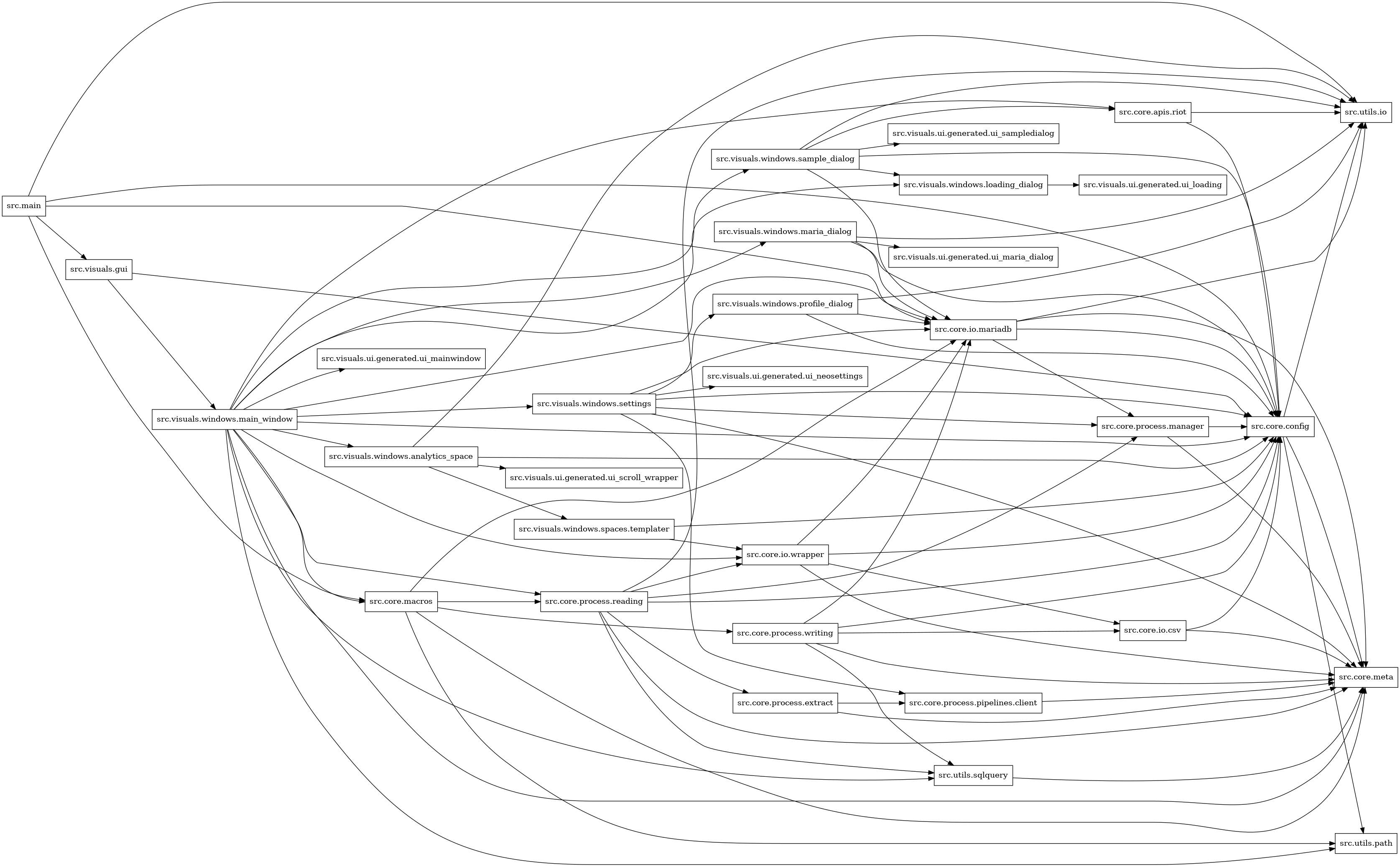 digraph imports {
  rankdir=LR;
  node [shape=box];
  "src.core.apis.riot" -> "src.core.config";
  "src.core.apis.riot" -> "src.utils.io";
  "src.core.config" -> "src.core.meta";
  "src.core.config" -> "src.utils.io";
  "src.core.config" -> "src.utils.path";
  "src.core.io.csv" -> "src.core.config";
  "src.core.io.csv" -> "src.core.meta";
  "src.core.io.mariadb" -> "src.core.config";
  "src.core.io.mariadb" -> "src.core.meta";
  "src.core.io.mariadb" -> "src.core.process.manager";
  "src.core.io.mariadb" -> "src.utils.io";
  "src.core.io.wrapper" -> "src.core.config";
  "src.core.io.wrapper" -> "src.core.io.csv";
  "src.core.io.wrapper" -> "src.core.io.mariadb";
  "src.core.io.wrapper" -> "src.core.meta";
  "src.core.macros" -> "src.core.io.mariadb";
  "src.core.macros" -> "src.core.meta";
  "src.core.macros" -> "src.core.process.reading";
  "src.core.macros" -> "src.core.process.writing";
  "src.core.macros" -> "src.utils.path";
  "src.core.process.extract" -> "src.core.meta";
  "src.core.process.extract" -> "src.core.process.pipelines.client";
  "src.core.process.manager" -> "src.core.config";
  "src.core.process.manager" -> "src.core.meta";
  "src.core.process.pipelines.client" -> "src.core.meta";
  "src.core.process.reading" -> "src.core.config";
  "src.core.process.reading" -> "src.core.io.wrapper";
  "src.core.process.reading" -> "src.core.meta";
  "src.core.process.reading" -> "src.core.process.extract";
  "src.core.process.reading" -> "src.core.process.manager";
  "src.core.process.reading" -> "src.utils.io";
  "src.core.process.reading" -> "src.utils.sqlquery";
  "src.core.process.writing" -> "src.core.config";
  "src.core.process.writing" -> "src.core.io.csv";
  "src.core.process.writing" -> "src.core.io.mariadb";
  "src.core.process.writing" -> "src.core.meta";
  "src.core.process.writing" -> "src.utils.sqlquery";
  "src.main" -> "src.core.config";
  "src.main" -> "src.core.io.mariadb";
  "src.main" -> "src.core.macros";
  "src.main" -> "src.utils.io";
  "src.main" -> "src.visuals.gui";
  "src.utils.sqlquery" -> "src.core.meta";
  "src.visuals.gui" -> "src.core.config";
  "src.visuals.gui" -> "src.visuals.windows.main_window";
  "src.visuals.windows.analytics_space" -> "src.core.config";
  "src.visuals.windows.analytics_space" -> "src.utils.io";
  "src.visuals.windows.analytics_space" -> "src.visuals.ui.generated.ui_scroll_wrapper";
  "src.visuals.windows.analytics_space" -> "src.visuals.windows.spaces.templater";
  "src.visuals.windows.loading_dialog" -> "src.visuals.ui.generated.ui_loading";
  "src.visuals.windows.main_window" -> "src.core.apis.riot";
  "src.visuals.windows.main_window" -> "src.core.config";
  "src.visuals.windows.main_window" -> "src.core.io.mariadb";
  "src.visuals.windows.main_window" -> "src.core.io.wrapper";
  "src.visuals.windows.main_window" -> "src.core.macros";
  "src.visuals.windows.main_window" -> "src.core.meta";
  "src.visuals.windows.main_window" -> "src.core.process.reading";
  "src.visuals.windows.main_window" -> "src.utils.path";
  "src.visuals.windows.main_window" -> "src.utils.sqlquery";
  "src.visuals.windows.main_window" -> "src.visuals.ui.generated.ui_mainwindow";
  "src.visuals.windows.main_window" -> "src.visuals.windows.analytics_space";
  "src.visuals.windows.main_window" -> "src.visuals.windows.loading_dialog";
  "src.visuals.windows.main_window" -> "src.visuals.windows.maria_dialog";
  "src.visuals.windows.main_window" -> "src.visuals.windows.sample_dialog";
  "src.visuals.windows.main_window" -> "src.visuals.windows.settings";
  "src.visuals.windows.maria_dialog" -> "src.core.config";
  "src.visuals.windows.maria_dialog" -> "src.core.io.mariadb";
  "src.visuals.windows.maria_dialog" -> "src.utils.io";
  "src.visuals.windows.maria_dialog" -> "src.visuals.ui.generated.ui_maria_dialog";
  "src.visuals.windows.profile_dialog" -> "src.core.config";
  "src.visuals.windows.profile_dialog" -> "src.core.io.mariadb";
  "src.visuals.windows.profile_dialog" -> "src.utils.io";
  "src.visuals.windows.sample_dialog" -> "src.core.apis.riot";
  "src.visuals.windows.sample_dialog" -> "src.core.config";
  "src.visuals.windows.sample_dialog" -> "src.core.io.mariadb";
  "src.visuals.windows.sample_dialog" -> "src.utils.io";
  "src.visuals.windows.sample_dialog" -> "src.visuals.ui.generated.ui_sampledialog";
  "src.visuals.windows.sample_dialog" -> "src.visuals.windows.loading_dialog";
  "src.visuals.windows.settings" -> "src.core.config";
  "src.visuals.windows.settings" -> "src.core.io.mariadb";
  "src.visuals.windows.settings" -> "src.core.meta";
  "src.visuals.windows.settings" -> "src.core.process.manager";
  "src.visuals.windows.settings" -> "src.core.process.pipelines.client";
  "src.visuals.windows.settings" -> "src.visuals.ui.generated.ui_neosettings";
  "src.visuals.windows.settings" -> "src.visuals.windows.profile_dialog";
  "src.visuals.windows.spaces.templater" -> "src.core.config";
  "src.visuals.windows.spaces.templater" -> "src.core.io.wrapper";
}