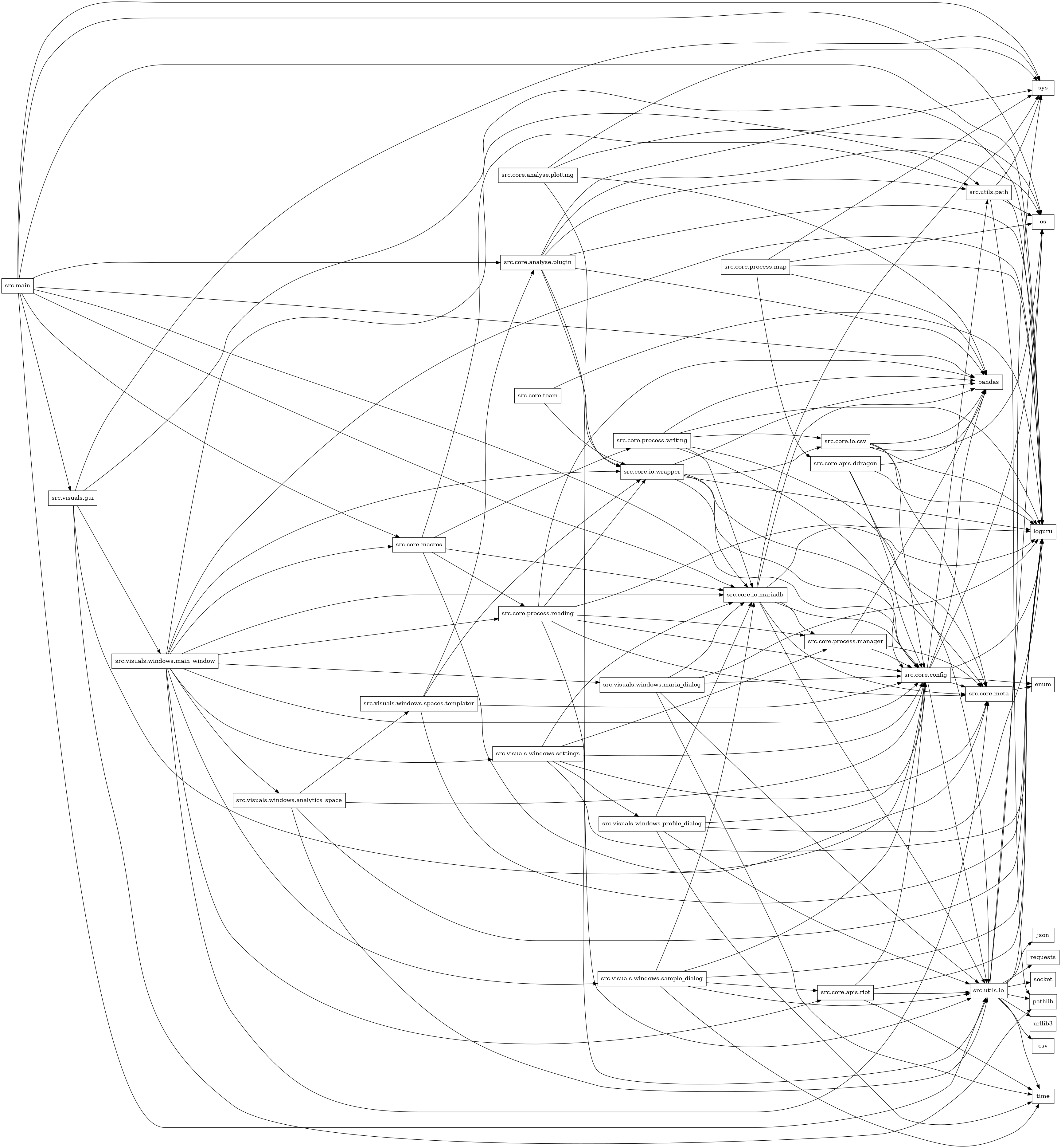 digraph imports {
  rankdir=LR;
  node [shape=box];
  "src.core.analyse.plotting" -> "os";
  "src.core.analyse.plotting" -> "pandas";
  "src.core.analyse.plotting" -> "src.core.io.wrapper";
  "src.core.analyse.plotting" -> "sys";
  "src.core.analyse.plugin" -> "loguru";
  "src.core.analyse.plugin" -> "os";
  "src.core.analyse.plugin" -> "pandas";
  "src.core.analyse.plugin" -> "src.core.io.wrapper";
  "src.core.analyse.plugin" -> "src.utils.io";
  "src.core.analyse.plugin" -> "src.utils.path";
  "src.core.analyse.plugin" -> "sys";
  "src.core.apis.ddragon" -> "loguru";
  "src.core.apis.ddragon" -> "pandas";
  "src.core.apis.ddragon" -> "src.core.config";
  "src.core.apis.ddragon" -> "src.utils.io";
  "src.core.apis.riot" -> "loguru";
  "src.core.apis.riot" -> "src.core.config";
  "src.core.apis.riot" -> "src.utils.io";
  "src.core.apis.riot" -> "time";
  "src.core.config" -> "enum";
  "src.core.config" -> "loguru";
  "src.core.config" -> "os";
  "src.core.config" -> "pandas";
  "src.core.config" -> "src.core.meta";
  "src.core.config" -> "src.utils.io";
  "src.core.config" -> "src.utils.path";
  "src.core.io.csv" -> "loguru";
  "src.core.io.csv" -> "os";
  "src.core.io.csv" -> "pandas";
  "src.core.io.csv" -> "src.core.config";
  "src.core.io.csv" -> "src.core.meta";
  "src.core.io.mariadb" -> "loguru";
  "src.core.io.mariadb" -> "pandas";
  "src.core.io.mariadb" -> "src.core.config";
  "src.core.io.mariadb" -> "src.core.meta";
  "src.core.io.mariadb" -> "src.core.process.manager";
  "src.core.io.mariadb" -> "src.utils.io";
  "src.core.io.mariadb" -> "sys";
  "src.core.io.wrapper" -> "loguru";
  "src.core.io.wrapper" -> "pandas";
  "src.core.io.wrapper" -> "src.core.config";
  "src.core.io.wrapper" -> "src.core.io.csv";
  "src.core.io.wrapper" -> "src.core.io.mariadb";
  "src.core.io.wrapper" -> "src.core.meta";
  "src.core.macros" -> "src.core.io.mariadb";
  "src.core.macros" -> "src.core.meta";
  "src.core.macros" -> "src.core.process.reading";
  "src.core.macros" -> "src.core.process.writing";
  "src.core.macros" -> "src.utils.path";
  "src.core.meta" -> "enum";
  "src.core.process.manager" -> "pandas";
  "src.core.process.manager" -> "src.core.config";
  "src.core.process.manager" -> "src.core.meta";
  "src.core.process.map" -> "loguru";
  "src.core.process.map" -> "os";
  "src.core.process.map" -> "pandas";
  "src.core.process.map" -> "src.core.apis.ddragon";
  "src.core.process.map" -> "sys";
  "src.core.process.reading" -> "loguru";
  "src.core.process.reading" -> "pandas";
  "src.core.process.reading" -> "src.core.config";
  "src.core.process.reading" -> "src.core.io.wrapper";
  "src.core.process.reading" -> "src.core.meta";
  "src.core.process.reading" -> "src.core.process.manager";
  "src.core.process.reading" -> "src.utils.io";
  "src.core.process.writing" -> "loguru";
  "src.core.process.writing" -> "pandas";
  "src.core.process.writing" -> "src.core.config";
  "src.core.process.writing" -> "src.core.io.csv";
  "src.core.process.writing" -> "src.core.io.mariadb";
  "src.core.process.writing" -> "src.core.meta";
  "src.core.team" -> "loguru";
  "src.core.team" -> "src.core.io.wrapper";
  "src.main" -> "loguru";
  "src.main" -> "os";
  "src.main" -> "pandas";
  "src.main" -> "src.core.analyse.plugin";
  "src.main" -> "src.core.config";
  "src.main" -> "src.core.io.mariadb";
  "src.main" -> "src.core.macros";
  "src.main" -> "src.utils.io";
  "src.main" -> "src.visuals.gui";
  "src.main" -> "sys";
  "src.utils.io" -> "csv";
  "src.utils.io" -> "json";
  "src.utils.io" -> "loguru";
  "src.utils.io" -> "os";
  "src.utils.io" -> "pathlib";
  "src.utils.io" -> "requests";
  "src.utils.io" -> "socket";
  "src.utils.io" -> "sys";
  "src.utils.io" -> "time";
  "src.utils.io" -> "urllib3";
  "src.utils.path" -> "loguru";
  "src.utils.path" -> "os";
  "src.utils.path" -> "pathlib";
  "src.utils.path" -> "sys";
  "src.visuals.gui" -> "loguru";
  "src.visuals.gui" -> "pathlib";
  "src.visuals.gui" -> "src.core.config";
  "src.visuals.gui" -> "src.visuals.windows.main_window";
  "src.visuals.gui" -> "sys";
  "src.visuals.windows.analytics_space" -> "loguru";
  "src.visuals.windows.analytics_space" -> "src.core.config";
  "src.visuals.windows.analytics_space" -> "src.utils.io";
  "src.visuals.windows.analytics_space" -> "src.visuals.windows.spaces.templater";
  "src.visuals.windows.main_window" -> "loguru";
  "src.visuals.windows.main_window" -> "src.core.apis.riot";
  "src.visuals.windows.main_window" -> "src.core.config";
  "src.visuals.windows.main_window" -> "src.core.io.mariadb";
  "src.visuals.windows.main_window" -> "src.core.io.wrapper";
  "src.visuals.windows.main_window" -> "src.core.macros";
  "src.visuals.windows.main_window" -> "src.core.meta";
  "src.visuals.windows.main_window" -> "src.core.process.reading";
  "src.visuals.windows.main_window" -> "src.utils.path";
  "src.visuals.windows.main_window" -> "src.visuals.windows.analytics_space";
  "src.visuals.windows.main_window" -> "src.visuals.windows.maria_dialog";
  "src.visuals.windows.main_window" -> "src.visuals.windows.sample_dialog";
  "src.visuals.windows.main_window" -> "src.visuals.windows.settings";
  "src.visuals.windows.maria_dialog" -> "loguru";
  "src.visuals.windows.maria_dialog" -> "src.core.config";
  "src.visuals.windows.maria_dialog" -> "src.core.io.mariadb";
  "src.visuals.windows.maria_dialog" -> "src.utils.io";
  "src.visuals.windows.maria_dialog" -> "time";
  "src.visuals.windows.profile_dialog" -> "loguru";
  "src.visuals.windows.profile_dialog" -> "src.core.config";
  "src.visuals.windows.profile_dialog" -> "src.core.io.mariadb";
  "src.visuals.windows.profile_dialog" -> "src.utils.io";
  "src.visuals.windows.profile_dialog" -> "time";
  "src.visuals.windows.sample_dialog" -> "loguru";
  "src.visuals.windows.sample_dialog" -> "src.core.apis.riot";
  "src.visuals.windows.sample_dialog" -> "src.core.config";
  "src.visuals.windows.sample_dialog" -> "src.core.io.mariadb";
  "src.visuals.windows.sample_dialog" -> "src.utils.io";
  "src.visuals.windows.sample_dialog" -> "time";
  "src.visuals.windows.settings" -> "loguru";
  "src.visuals.windows.settings" -> "src.core.config";
  "src.visuals.windows.settings" -> "src.core.io.mariadb";
  "src.visuals.windows.settings" -> "src.core.meta";
  "src.visuals.windows.settings" -> "src.core.process.manager";
  "src.visuals.windows.settings" -> "src.visuals.windows.profile_dialog";
  "src.visuals.windows.spaces.templater" -> "loguru";
  "src.visuals.windows.spaces.templater" -> "src.core.analyse.plugin";
  "src.visuals.windows.spaces.templater" -> "src.core.config";
  "src.visuals.windows.spaces.templater" -> "src.core.io.wrapper";
}