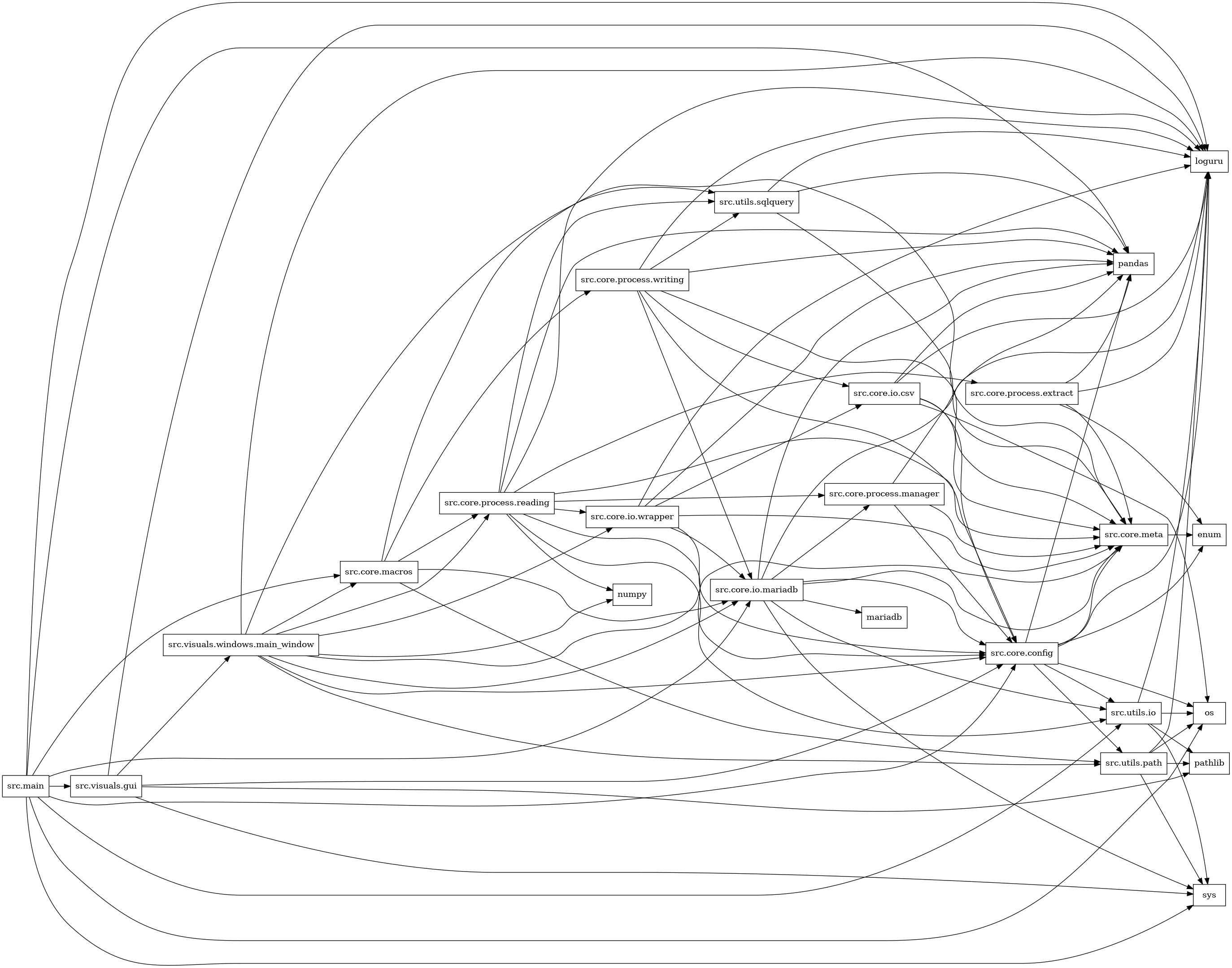 digraph imports {
  rankdir=LR;
  node [shape=box];
  "src.core.config" -> "enum";
  "src.core.config" -> "loguru";
  "src.core.config" -> "os";
  "src.core.config" -> "pandas";
  "src.core.config" -> "src.core.meta";
  "src.core.config" -> "src.utils.io";
  "src.core.config" -> "src.utils.path";
  "src.core.io.csv" -> "loguru";
  "src.core.io.csv" -> "os";
  "src.core.io.csv" -> "pandas";
  "src.core.io.csv" -> "src.core.config";
  "src.core.io.csv" -> "src.core.meta";
  "src.core.io.mariadb" -> "loguru";
  "src.core.io.mariadb" -> "mariadb";
  "src.core.io.mariadb" -> "pandas";
  "src.core.io.mariadb" -> "src.core.config";
  "src.core.io.mariadb" -> "src.core.meta";
  "src.core.io.mariadb" -> "src.core.process.manager";
  "src.core.io.mariadb" -> "src.utils.io";
  "src.core.io.mariadb" -> "sys";
  "src.core.io.wrapper" -> "loguru";
  "src.core.io.wrapper" -> "pandas";
  "src.core.io.wrapper" -> "src.core.config";
  "src.core.io.wrapper" -> "src.core.io.csv";
  "src.core.io.wrapper" -> "src.core.io.mariadb";
  "src.core.io.wrapper" -> "src.core.meta";
  "src.core.macros" -> "src.core.io.mariadb";
  "src.core.macros" -> "src.core.meta";
  "src.core.macros" -> "src.core.process.reading";
  "src.core.macros" -> "src.core.process.writing";
  "src.core.macros" -> "src.utils.path";
  "src.core.meta" -> "enum";
  "src.core.process.extract" -> "enum";
  "src.core.process.extract" -> "loguru";
  "src.core.process.extract" -> "pandas";
  "src.core.process.extract" -> "src.core.meta";
  "src.core.process.manager" -> "pandas";
  "src.core.process.manager" -> "src.core.config";
  "src.core.process.manager" -> "src.core.meta";
  "src.core.process.reading" -> "loguru";
  "src.core.process.reading" -> "numpy";
  "src.core.process.reading" -> "pandas";
  "src.core.process.reading" -> "src.core.config";
  "src.core.process.reading" -> "src.core.io.wrapper";
  "src.core.process.reading" -> "src.core.meta";
  "src.core.process.reading" -> "src.core.process.extract";
  "src.core.process.reading" -> "src.core.process.manager";
  "src.core.process.reading" -> "src.utils.io";
  "src.core.process.reading" -> "src.utils.sqlquery";
  "src.core.process.writing" -> "loguru";
  "src.core.process.writing" -> "pandas";
  "src.core.process.writing" -> "src.core.config";
  "src.core.process.writing" -> "src.core.io.csv";
  "src.core.process.writing" -> "src.core.io.mariadb";
  "src.core.process.writing" -> "src.core.meta";
  "src.core.process.writing" -> "src.utils.sqlquery";
  "src.main" -> "loguru";
  "src.main" -> "os";
  "src.main" -> "pandas";
  "src.main" -> "src.core.config";
  "src.main" -> "src.core.io.mariadb";
  "src.main" -> "src.core.macros";
  "src.main" -> "src.utils.io";
  "src.main" -> "src.visuals.gui";
  "src.main" -> "sys";
  "src.utils.io" -> "loguru";
  "src.utils.io" -> "os";
  "src.utils.io" -> "pathlib";
  "src.utils.io" -> "sys";
  "src.utils.path" -> "loguru";
  "src.utils.path" -> "os";
  "src.utils.path" -> "pathlib";
  "src.utils.path" -> "sys";
  "src.utils.sqlquery" -> "loguru";
  "src.utils.sqlquery" -> "pandas";
  "src.utils.sqlquery" -> "src.core.meta";
  "src.visuals.gui" -> "loguru";
  "src.visuals.gui" -> "pathlib";
  "src.visuals.gui" -> "src.core.config";
  "src.visuals.gui" -> "src.visuals.windows.main_window";
  "src.visuals.gui" -> "sys";
  "src.visuals.windows.main_window" -> "loguru";
  "src.visuals.windows.main_window" -> "numpy";
  "src.visuals.windows.main_window" -> "src.core.config";
  "src.visuals.windows.main_window" -> "src.core.io.mariadb";
  "src.visuals.windows.main_window" -> "src.core.io.wrapper";
  "src.visuals.windows.main_window" -> "src.core.macros";
  "src.visuals.windows.main_window" -> "src.core.meta";
  "src.visuals.windows.main_window" -> "src.core.process.reading";
  "src.visuals.windows.main_window" -> "src.utils.path";
  "src.visuals.windows.main_window" -> "src.utils.sqlquery";
}