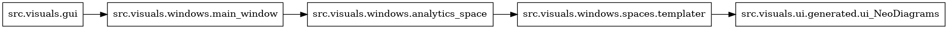 digraph imports {
  rankdir=LR;
  node [shape=box];
  "src.visuals.gui" -> "src.visuals.windows.main_window";
  "src.visuals.windows.analytics_space" -> "src.visuals.windows.spaces.templater";
  "src.visuals.windows.main_window" -> "src.visuals.windows.analytics_space";
  "src.visuals.windows.spaces.templater" -> "src.visuals.ui.generated.ui_NeoDiagrams";
}