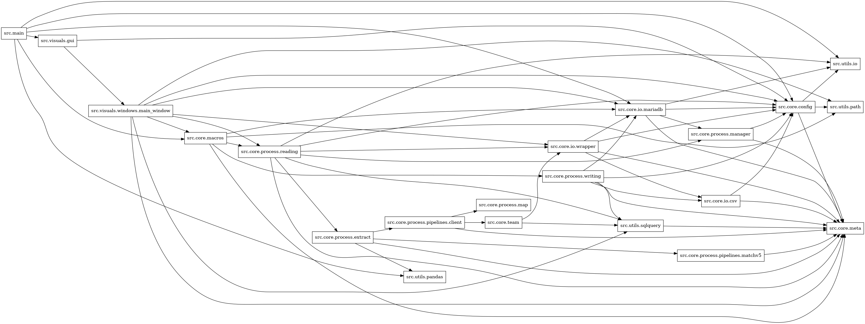 digraph imports {
  rankdir=LR;
  node [shape=box];
  "src.core.config" -> "src.core.meta";
  "src.core.config" -> "src.utils.io";
  "src.core.config" -> "src.utils.path";
  "src.core.io.csv" -> "src.core.config";
  "src.core.io.csv" -> "src.core.meta";
  "src.core.io.mariadb" -> "src.core.config";
  "src.core.io.mariadb" -> "src.core.meta";
  "src.core.io.mariadb" -> "src.core.process.manager";
  "src.core.io.mariadb" -> "src.utils.io";
  "src.core.io.wrapper" -> "src.core.config";
  "src.core.io.wrapper" -> "src.core.io.csv";
  "src.core.io.wrapper" -> "src.core.io.mariadb";
  "src.core.io.wrapper" -> "src.core.meta";
  "src.core.macros" -> "src.core.io.mariadb";
  "src.core.macros" -> "src.core.meta";
  "src.core.macros" -> "src.core.process.reading";
  "src.core.macros" -> "src.core.process.writing";
  "src.core.macros" -> "src.utils.path";
  "src.core.process.extract" -> "src.core.meta";
  "src.core.process.extract" -> "src.core.process.pipelines.client";
  "src.core.process.extract" -> "src.core.process.pipelines.matchv5";
  "src.core.process.extract" -> "src.utils.pandas";
  "src.core.process.manager" -> "src.core.config";
  "src.core.process.manager" -> "src.core.meta";
  "src.core.process.pipelines.client" -> "src.core.meta";
  "src.core.process.pipelines.client" -> "src.core.process.map";
  "src.core.process.pipelines.client" -> "src.core.team";
  "src.core.process.pipelines.matchv5" -> "src.core.meta";
  "src.core.process.reading" -> "src.core.config";
  "src.core.process.reading" -> "src.core.io.wrapper";
  "src.core.process.reading" -> "src.core.meta";
  "src.core.process.reading" -> "src.core.process.extract";
  "src.core.process.reading" -> "src.core.process.manager";
  "src.core.process.reading" -> "src.utils.io";
  "src.core.process.reading" -> "src.utils.sqlquery";
  "src.core.process.writing" -> "src.core.config";
  "src.core.process.writing" -> "src.core.io.csv";
  "src.core.process.writing" -> "src.core.io.mariadb";
  "src.core.process.writing" -> "src.core.meta";
  "src.core.process.writing" -> "src.utils.sqlquery";
  "src.core.team" -> "src.core.io.wrapper";
  "src.core.team" -> "src.utils.sqlquery";
  "src.main" -> "src.core.config";
  "src.main" -> "src.core.io.mariadb";
  "src.main" -> "src.core.macros";
  "src.main" -> "src.utils.io";
  "src.main" -> "src.utils.pandas";
  "src.main" -> "src.visuals.gui";
  "src.utils.sqlquery" -> "src.core.meta";
  "src.visuals.gui" -> "src.core.config";
  "src.visuals.gui" -> "src.visuals.windows.main_window";
  "src.visuals.windows.main_window" -> "src.core.config";
  "src.visuals.windows.main_window" -> "src.core.io.mariadb";
  "src.visuals.windows.main_window" -> "src.core.io.wrapper";
  "src.visuals.windows.main_window" -> "src.core.macros";
  "src.visuals.windows.main_window" -> "src.core.meta";
  "src.visuals.windows.main_window" -> "src.core.process.reading";
  "src.visuals.windows.main_window" -> "src.utils.path";
  "src.visuals.windows.main_window" -> "src.utils.sqlquery";
}