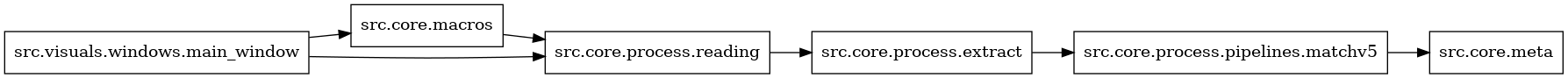 digraph imports {
  rankdir=LR;
  node [shape=box];
  "src.core.macros" -> "src.core.process.reading";
  "src.core.process.extract" -> "src.core.process.pipelines.matchv5";
  "src.core.process.pipelines.matchv5" -> "src.core.meta";
  "src.core.process.reading" -> "src.core.process.extract";
  "src.visuals.windows.main_window" -> "src.core.macros";
  "src.visuals.windows.main_window" -> "src.core.process.reading";
}