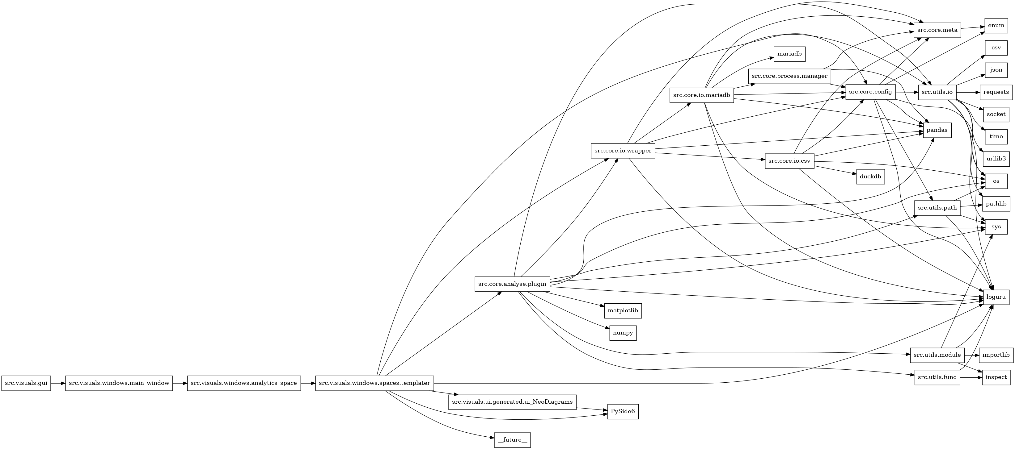 digraph imports {
  rankdir=LR;
  node [shape=box];
  "src.core.analyse.plugin" -> "loguru";
  "src.core.analyse.plugin" -> "matplotlib";
  "src.core.analyse.plugin" -> "numpy";
  "src.core.analyse.plugin" -> "os";
  "src.core.analyse.plugin" -> "pandas";
  "src.core.analyse.plugin" -> "src.core.io.wrapper";
  "src.core.analyse.plugin" -> "src.utils.func";
  "src.core.analyse.plugin" -> "src.utils.io";
  "src.core.analyse.plugin" -> "src.utils.module";
  "src.core.analyse.plugin" -> "src.utils.path";
  "src.core.analyse.plugin" -> "sys";
  "src.core.config" -> "enum";
  "src.core.config" -> "loguru";
  "src.core.config" -> "os";
  "src.core.config" -> "pandas";
  "src.core.config" -> "src.core.meta";
  "src.core.config" -> "src.utils.io";
  "src.core.config" -> "src.utils.path";
  "src.core.io.csv" -> "duckdb";
  "src.core.io.csv" -> "loguru";
  "src.core.io.csv" -> "os";
  "src.core.io.csv" -> "pandas";
  "src.core.io.csv" -> "src.core.config";
  "src.core.io.csv" -> "src.core.meta";
  "src.core.io.mariadb" -> "loguru";
  "src.core.io.mariadb" -> "mariadb";
  "src.core.io.mariadb" -> "pandas";
  "src.core.io.mariadb" -> "src.core.config";
  "src.core.io.mariadb" -> "src.core.meta";
  "src.core.io.mariadb" -> "src.core.process.manager";
  "src.core.io.mariadb" -> "src.utils.io";
  "src.core.io.mariadb" -> "sys";
  "src.core.io.wrapper" -> "loguru";
  "src.core.io.wrapper" -> "pandas";
  "src.core.io.wrapper" -> "src.core.config";
  "src.core.io.wrapper" -> "src.core.io.csv";
  "src.core.io.wrapper" -> "src.core.io.mariadb";
  "src.core.io.wrapper" -> "src.core.meta";
  "src.core.meta" -> "enum";
  "src.core.process.manager" -> "pandas";
  "src.core.process.manager" -> "src.core.config";
  "src.core.process.manager" -> "src.core.meta";
  "src.utils.func" -> "inspect";
  "src.utils.func" -> "loguru";
  "src.utils.io" -> "csv";
  "src.utils.io" -> "json";
  "src.utils.io" -> "loguru";
  "src.utils.io" -> "os";
  "src.utils.io" -> "pathlib";
  "src.utils.io" -> "requests";
  "src.utils.io" -> "socket";
  "src.utils.io" -> "sys";
  "src.utils.io" -> "time";
  "src.utils.io" -> "urllib3";
  "src.utils.module" -> "importlib";
  "src.utils.module" -> "inspect";
  "src.utils.module" -> "loguru";
  "src.utils.module" -> "sys";
  "src.utils.path" -> "loguru";
  "src.utils.path" -> "os";
  "src.utils.path" -> "pathlib";
  "src.utils.path" -> "sys";
  "src.visuals.gui" -> "src.visuals.windows.main_window";
  "src.visuals.ui.generated.ui_NeoDiagrams" -> "PySide6";
  "src.visuals.windows.analytics_space" -> "src.visuals.windows.spaces.templater";
  "src.visuals.windows.main_window" -> "src.visuals.windows.analytics_space";
  "src.visuals.windows.spaces.templater" -> "PySide6";
  "src.visuals.windows.spaces.templater" -> "__future__";
  "src.visuals.windows.spaces.templater" -> "loguru";
  "src.visuals.windows.spaces.templater" -> "src.core.analyse.plugin";
  "src.visuals.windows.spaces.templater" -> "src.core.config";
  "src.visuals.windows.spaces.templater" -> "src.core.io.wrapper";
  "src.visuals.windows.spaces.templater" -> "src.visuals.ui.generated.ui_NeoDiagrams";
}