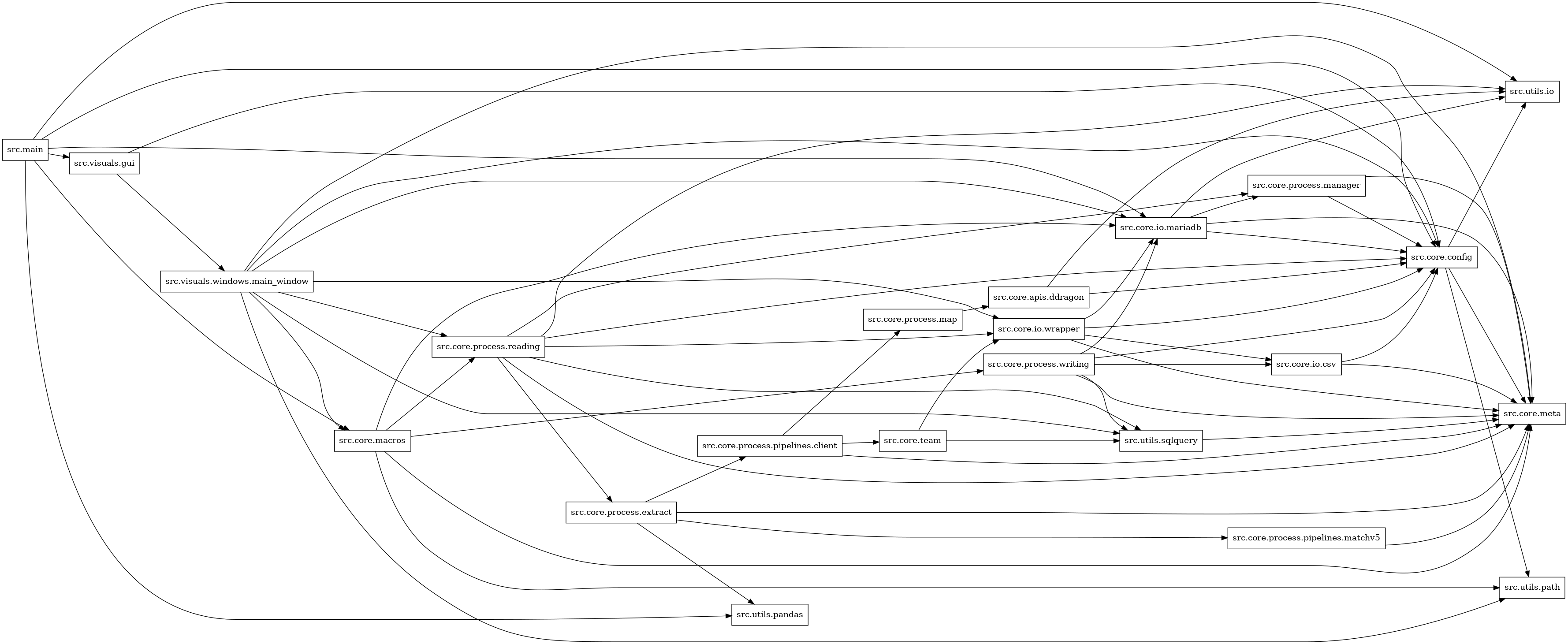 digraph imports {
  rankdir=LR;
  node [shape=box];
  "src.core.apis.ddragon" -> "src.core.config";
  "src.core.apis.ddragon" -> "src.utils.io";
  "src.core.config" -> "src.core.meta";
  "src.core.config" -> "src.utils.io";
  "src.core.config" -> "src.utils.path";
  "src.core.io.csv" -> "src.core.config";
  "src.core.io.csv" -> "src.core.meta";
  "src.core.io.mariadb" -> "src.core.config";
  "src.core.io.mariadb" -> "src.core.meta";
  "src.core.io.mariadb" -> "src.core.process.manager";
  "src.core.io.mariadb" -> "src.utils.io";
  "src.core.io.wrapper" -> "src.core.config";
  "src.core.io.wrapper" -> "src.core.io.csv";
  "src.core.io.wrapper" -> "src.core.io.mariadb";
  "src.core.io.wrapper" -> "src.core.meta";
  "src.core.macros" -> "src.core.io.mariadb";
  "src.core.macros" -> "src.core.meta";
  "src.core.macros" -> "src.core.process.reading";
  "src.core.macros" -> "src.core.process.writing";
  "src.core.macros" -> "src.utils.path";
  "src.core.process.extract" -> "src.core.meta";
  "src.core.process.extract" -> "src.core.process.pipelines.client";
  "src.core.process.extract" -> "src.core.process.pipelines.matchv5";
  "src.core.process.extract" -> "src.utils.pandas";
  "src.core.process.manager" -> "src.core.config";
  "src.core.process.manager" -> "src.core.meta";
  "src.core.process.map" -> "src.core.apis.ddragon";
  "src.core.process.pipelines.client" -> "src.core.meta";
  "src.core.process.pipelines.client" -> "src.core.process.map";
  "src.core.process.pipelines.client" -> "src.core.team";
  "src.core.process.pipelines.matchv5" -> "src.core.meta";
  "src.core.process.reading" -> "src.core.config";
  "src.core.process.reading" -> "src.core.io.wrapper";
  "src.core.process.reading" -> "src.core.meta";
  "src.core.process.reading" -> "src.core.process.extract";
  "src.core.process.reading" -> "src.core.process.manager";
  "src.core.process.reading" -> "src.utils.io";
  "src.core.process.reading" -> "src.utils.sqlquery";
  "src.core.process.writing" -> "src.core.config";
  "src.core.process.writing" -> "src.core.io.csv";
  "src.core.process.writing" -> "src.core.io.mariadb";
  "src.core.process.writing" -> "src.core.meta";
  "src.core.process.writing" -> "src.utils.sqlquery";
  "src.core.team" -> "src.core.io.wrapper";
  "src.core.team" -> "src.utils.sqlquery";
  "src.main" -> "src.core.config";
  "src.main" -> "src.core.io.mariadb";
  "src.main" -> "src.core.macros";
  "src.main" -> "src.utils.io";
  "src.main" -> "src.utils.pandas";
  "src.main" -> "src.visuals.gui";
  "src.utils.sqlquery" -> "src.core.meta";
  "src.visuals.gui" -> "src.core.config";
  "src.visuals.gui" -> "src.visuals.windows.main_window";
  "src.visuals.windows.main_window" -> "src.core.config";
  "src.visuals.windows.main_window" -> "src.core.io.mariadb";
  "src.visuals.windows.main_window" -> "src.core.io.wrapper";
  "src.visuals.windows.main_window" -> "src.core.macros";
  "src.visuals.windows.main_window" -> "src.core.meta";
  "src.visuals.windows.main_window" -> "src.core.process.reading";
  "src.visuals.windows.main_window" -> "src.utils.path";
  "src.visuals.windows.main_window" -> "src.utils.sqlquery";
}