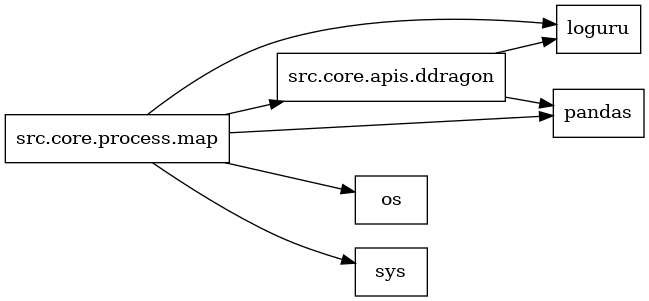 digraph imports {
  rankdir=LR;
  node [shape=box];
  "src.core.apis.ddragon" -> "loguru";
  "src.core.apis.ddragon" -> "pandas";
  "src.core.process.map" -> "loguru";
  "src.core.process.map" -> "os";
  "src.core.process.map" -> "pandas";
  "src.core.process.map" -> "src.core.apis.ddragon";
  "src.core.process.map" -> "sys";
}