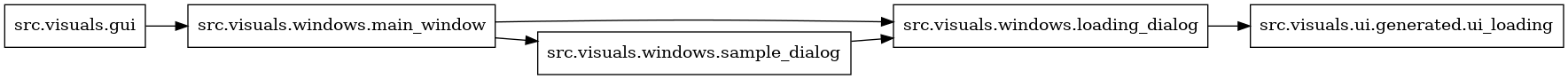 digraph imports {
  rankdir=LR;
  node [shape=box];
  "src.visuals.gui" -> "src.visuals.windows.main_window";
  "src.visuals.windows.loading_dialog" -> "src.visuals.ui.generated.ui_loading";
  "src.visuals.windows.main_window" -> "src.visuals.windows.loading_dialog";
  "src.visuals.windows.main_window" -> "src.visuals.windows.sample_dialog";
  "src.visuals.windows.sample_dialog" -> "src.visuals.windows.loading_dialog";
}