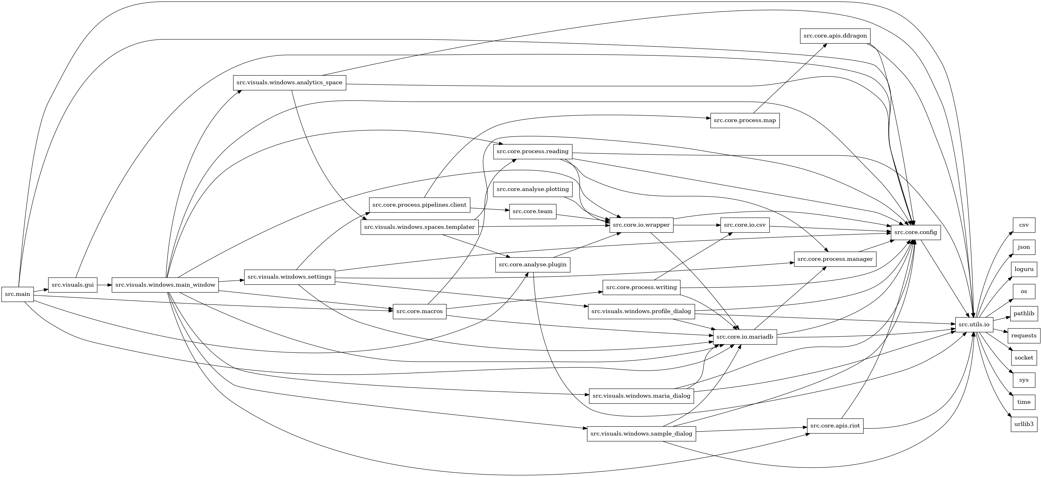 digraph imports {
  rankdir=LR;
  node [shape=box];
  "src.core.analyse.plotting" -> "src.core.io.wrapper";
  "src.core.analyse.plugin" -> "src.core.io.wrapper";
  "src.core.analyse.plugin" -> "src.utils.io";
  "src.core.apis.ddragon" -> "src.core.config";
  "src.core.apis.ddragon" -> "src.utils.io";
  "src.core.apis.riot" -> "src.core.config";
  "src.core.apis.riot" -> "src.utils.io";
  "src.core.config" -> "src.utils.io";
  "src.core.io.csv" -> "src.core.config";
  "src.core.io.mariadb" -> "src.core.config";
  "src.core.io.mariadb" -> "src.core.process.manager";
  "src.core.io.mariadb" -> "src.utils.io";
  "src.core.io.wrapper" -> "src.core.config";
  "src.core.io.wrapper" -> "src.core.io.csv";
  "src.core.io.wrapper" -> "src.core.io.mariadb";
  "src.core.macros" -> "src.core.io.mariadb";
  "src.core.macros" -> "src.core.process.reading";
  "src.core.macros" -> "src.core.process.writing";
  "src.core.process.manager" -> "src.core.config";
  "src.core.process.map" -> "src.core.apis.ddragon";
  "src.core.process.pipelines.client" -> "src.core.process.map";
  "src.core.process.pipelines.client" -> "src.core.team";
  "src.core.process.reading" -> "src.core.config";
  "src.core.process.reading" -> "src.core.io.wrapper";
  "src.core.process.reading" -> "src.core.process.manager";
  "src.core.process.reading" -> "src.utils.io";
  "src.core.process.writing" -> "src.core.config";
  "src.core.process.writing" -> "src.core.io.csv";
  "src.core.process.writing" -> "src.core.io.mariadb";
  "src.core.team" -> "src.core.io.wrapper";
  "src.main" -> "src.core.analyse.plugin";
  "src.main" -> "src.core.config";
  "src.main" -> "src.core.io.mariadb";
  "src.main" -> "src.core.macros";
  "src.main" -> "src.utils.io";
  "src.main" -> "src.visuals.gui";
  "src.utils.io" -> "csv";
  "src.utils.io" -> "json";
  "src.utils.io" -> "loguru";
  "src.utils.io" -> "os";
  "src.utils.io" -> "pathlib";
  "src.utils.io" -> "requests";
  "src.utils.io" -> "socket";
  "src.utils.io" -> "sys";
  "src.utils.io" -> "time";
  "src.utils.io" -> "urllib3";
  "src.visuals.gui" -> "src.core.config";
  "src.visuals.gui" -> "src.visuals.windows.main_window";
  "src.visuals.windows.analytics_space" -> "src.core.config";
  "src.visuals.windows.analytics_space" -> "src.utils.io";
  "src.visuals.windows.analytics_space" -> "src.visuals.windows.spaces.templater";
  "src.visuals.windows.main_window" -> "src.core.apis.riot";
  "src.visuals.windows.main_window" -> "src.core.config";
  "src.visuals.windows.main_window" -> "src.core.io.mariadb";
  "src.visuals.windows.main_window" -> "src.core.io.wrapper";
  "src.visuals.windows.main_window" -> "src.core.macros";
  "src.visuals.windows.main_window" -> "src.core.process.reading";
  "src.visuals.windows.main_window" -> "src.visuals.windows.analytics_space";
  "src.visuals.windows.main_window" -> "src.visuals.windows.maria_dialog";
  "src.visuals.windows.main_window" -> "src.visuals.windows.sample_dialog";
  "src.visuals.windows.main_window" -> "src.visuals.windows.settings";
  "src.visuals.windows.maria_dialog" -> "src.core.config";
  "src.visuals.windows.maria_dialog" -> "src.core.io.mariadb";
  "src.visuals.windows.maria_dialog" -> "src.utils.io";
  "src.visuals.windows.profile_dialog" -> "src.core.config";
  "src.visuals.windows.profile_dialog" -> "src.core.io.mariadb";
  "src.visuals.windows.profile_dialog" -> "src.utils.io";
  "src.visuals.windows.sample_dialog" -> "src.core.apis.riot";
  "src.visuals.windows.sample_dialog" -> "src.core.config";
  "src.visuals.windows.sample_dialog" -> "src.core.io.mariadb";
  "src.visuals.windows.sample_dialog" -> "src.utils.io";
  "src.visuals.windows.settings" -> "src.core.config";
  "src.visuals.windows.settings" -> "src.core.io.mariadb";
  "src.visuals.windows.settings" -> "src.core.process.manager";
  "src.visuals.windows.settings" -> "src.core.process.pipelines.client";
  "src.visuals.windows.settings" -> "src.visuals.windows.profile_dialog";
  "src.visuals.windows.spaces.templater" -> "src.core.analyse.plugin";
  "src.visuals.windows.spaces.templater" -> "src.core.config";
  "src.visuals.windows.spaces.templater" -> "src.core.io.wrapper";
}
