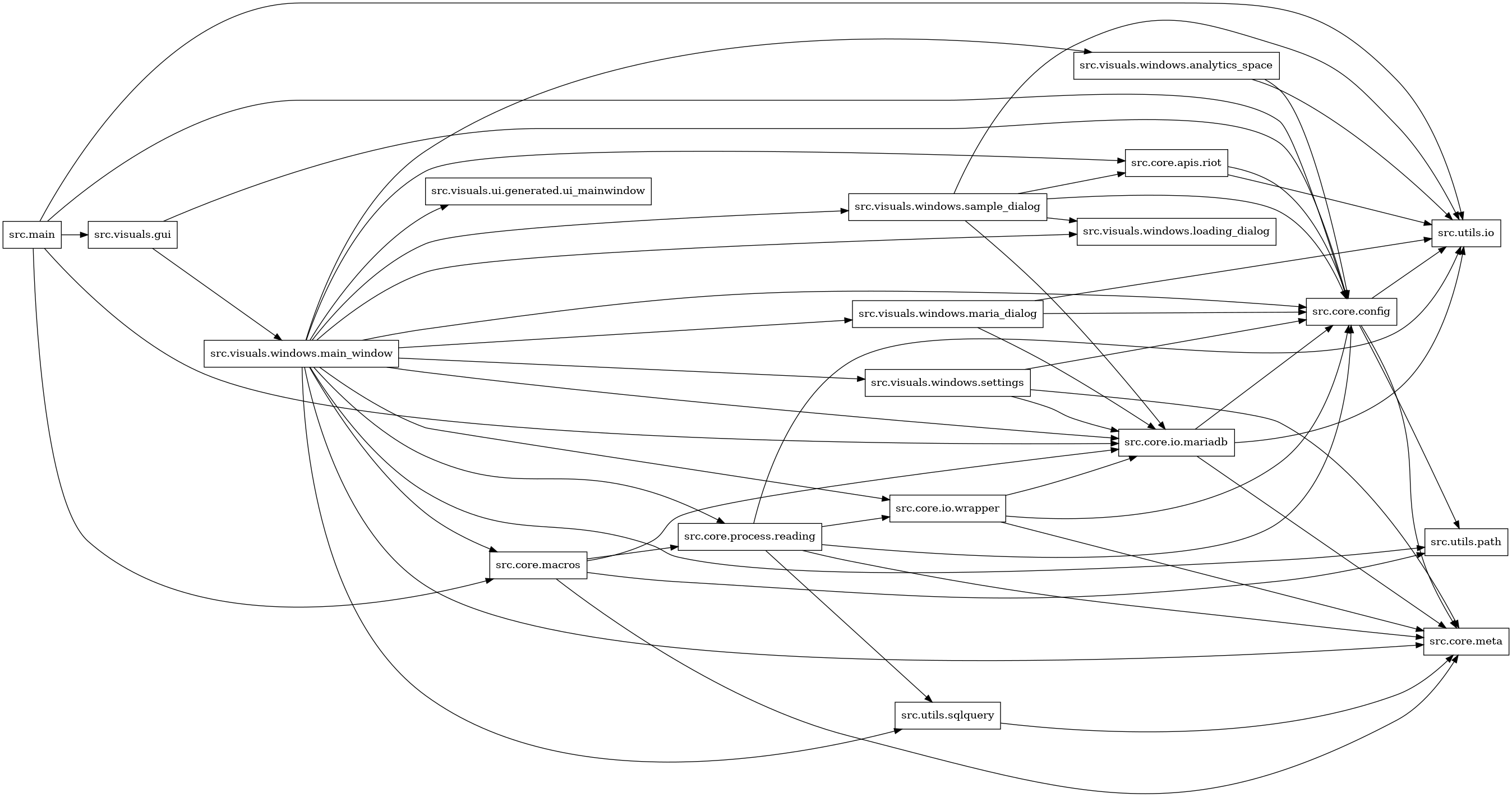 digraph imports {
  rankdir=LR;
  node [shape=box];
  "src.core.apis.riot" -> "src.core.config";
  "src.core.apis.riot" -> "src.utils.io";
  "src.core.config" -> "src.core.meta";
  "src.core.config" -> "src.utils.io";
  "src.core.config" -> "src.utils.path";
  "src.core.io.mariadb" -> "src.core.config";
  "src.core.io.mariadb" -> "src.core.meta";
  "src.core.io.mariadb" -> "src.utils.io";
  "src.core.io.wrapper" -> "src.core.config";
  "src.core.io.wrapper" -> "src.core.io.mariadb";
  "src.core.io.wrapper" -> "src.core.meta";
  "src.core.macros" -> "src.core.io.mariadb";
  "src.core.macros" -> "src.core.meta";
  "src.core.macros" -> "src.core.process.reading";
  "src.core.macros" -> "src.utils.path";
  "src.core.process.reading" -> "src.core.config";
  "src.core.process.reading" -> "src.core.io.wrapper";
  "src.core.process.reading" -> "src.core.meta";
  "src.core.process.reading" -> "src.utils.io";
  "src.core.process.reading" -> "src.utils.sqlquery";
  "src.main" -> "src.core.config";
  "src.main" -> "src.core.io.mariadb";
  "src.main" -> "src.core.macros";
  "src.main" -> "src.utils.io";
  "src.main" -> "src.visuals.gui";
  "src.utils.sqlquery" -> "src.core.meta";
  "src.visuals.gui" -> "src.core.config";
  "src.visuals.gui" -> "src.visuals.windows.main_window";
  "src.visuals.windows.analytics_space" -> "src.core.config";
  "src.visuals.windows.analytics_space" -> "src.utils.io";
  "src.visuals.windows.main_window" -> "src.core.apis.riot";
  "src.visuals.windows.main_window" -> "src.core.config";
  "src.visuals.windows.main_window" -> "src.core.io.mariadb";
  "src.visuals.windows.main_window" -> "src.core.io.wrapper";
  "src.visuals.windows.main_window" -> "src.core.macros";
  "src.visuals.windows.main_window" -> "src.core.meta";
  "src.visuals.windows.main_window" -> "src.core.process.reading";
  "src.visuals.windows.main_window" -> "src.utils.path";
  "src.visuals.windows.main_window" -> "src.utils.sqlquery";
  "src.visuals.windows.main_window" -> "src.visuals.ui.generated.ui_mainwindow";
  "src.visuals.windows.main_window" -> "src.visuals.windows.analytics_space";
  "src.visuals.windows.main_window" -> "src.visuals.windows.loading_dialog";
  "src.visuals.windows.main_window" -> "src.visuals.windows.maria_dialog";
  "src.visuals.windows.main_window" -> "src.visuals.windows.sample_dialog";
  "src.visuals.windows.main_window" -> "src.visuals.windows.settings";
  "src.visuals.windows.maria_dialog" -> "src.core.config";
  "src.visuals.windows.maria_dialog" -> "src.core.io.mariadb";
  "src.visuals.windows.maria_dialog" -> "src.utils.io";
  "src.visuals.windows.sample_dialog" -> "src.core.apis.riot";
  "src.visuals.windows.sample_dialog" -> "src.core.config";
  "src.visuals.windows.sample_dialog" -> "src.core.io.mariadb";
  "src.visuals.windows.sample_dialog" -> "src.utils.io";
  "src.visuals.windows.sample_dialog" -> "src.visuals.windows.loading_dialog";
  "src.visuals.windows.settings" -> "src.core.config";
  "src.visuals.windows.settings" -> "src.core.io.mariadb";
  "src.visuals.windows.settings" -> "src.core.meta";
}