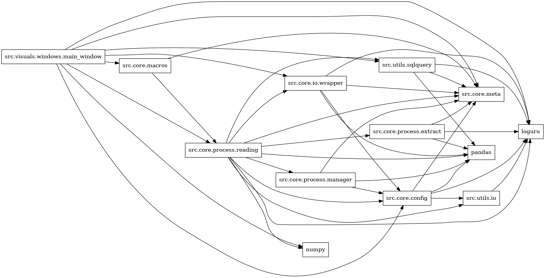 digraph imports {
  rankdir=LR;
  node [shape=box];
  "src.core.config" -> "loguru";
  "src.core.config" -> "pandas";
  "src.core.config" -> "src.core.meta";
  "src.core.config" -> "src.utils.io";
  "src.core.io.wrapper" -> "loguru";
  "src.core.io.wrapper" -> "pandas";
  "src.core.io.wrapper" -> "src.core.config";
  "src.core.io.wrapper" -> "src.core.meta";
  "src.core.macros" -> "src.core.meta";
  "src.core.macros" -> "src.core.process.reading";
  "src.core.process.extract" -> "loguru";
  "src.core.process.extract" -> "pandas";
  "src.core.process.extract" -> "src.core.meta";
  "src.core.process.manager" -> "pandas";
  "src.core.process.manager" -> "src.core.config";
  "src.core.process.manager" -> "src.core.meta";
  "src.core.process.reading" -> "loguru";
  "src.core.process.reading" -> "numpy";
  "src.core.process.reading" -> "pandas";
  "src.core.process.reading" -> "src.core.config";
  "src.core.process.reading" -> "src.core.io.wrapper";
  "src.core.process.reading" -> "src.core.meta";
  "src.core.process.reading" -> "src.core.process.extract";
  "src.core.process.reading" -> "src.core.process.manager";
  "src.core.process.reading" -> "src.utils.io";
  "src.core.process.reading" -> "src.utils.sqlquery";
  "src.utils.io" -> "loguru";
  "src.utils.sqlquery" -> "loguru";
  "src.utils.sqlquery" -> "pandas";
  "src.utils.sqlquery" -> "src.core.meta";
  "src.visuals.windows.main_window" -> "loguru";
  "src.visuals.windows.main_window" -> "numpy";
  "src.visuals.windows.main_window" -> "src.core.config";
  "src.visuals.windows.main_window" -> "src.core.io.wrapper";
  "src.visuals.windows.main_window" -> "src.core.macros";
  "src.visuals.windows.main_window" -> "src.core.meta";
  "src.visuals.windows.main_window" -> "src.core.process.reading";
  "src.visuals.windows.main_window" -> "src.utils.sqlquery";
}