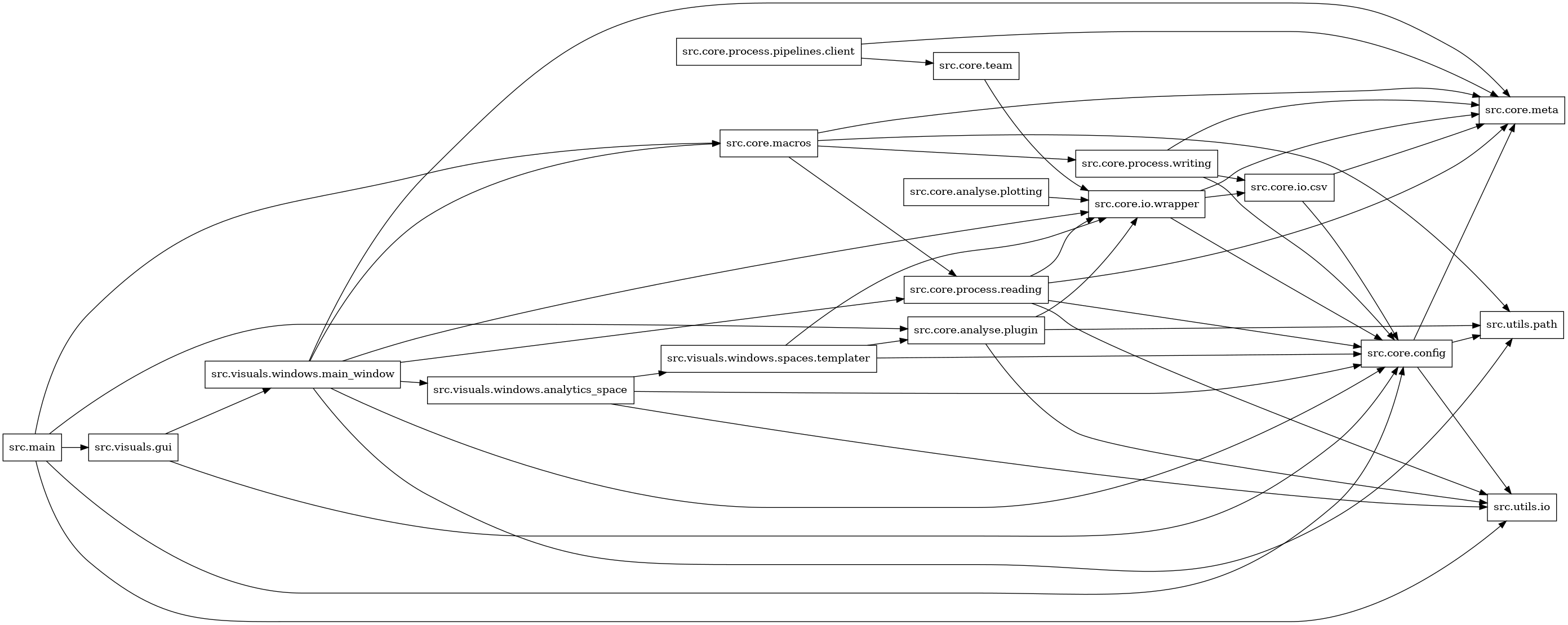digraph imports {
  rankdir=LR;
  node [shape=box];
  "src.core.analyse.plotting" -> "src.core.io.wrapper";
  "src.core.analyse.plugin" -> "src.core.io.wrapper";
  "src.core.analyse.plugin" -> "src.utils.io";
  "src.core.analyse.plugin" -> "src.utils.path";
  "src.core.config" -> "src.core.meta";
  "src.core.config" -> "src.utils.io";
  "src.core.config" -> "src.utils.path";
  "src.core.io.csv" -> "src.core.config";
  "src.core.io.csv" -> "src.core.meta";
  "src.core.io.wrapper" -> "src.core.config";
  "src.core.io.wrapper" -> "src.core.io.csv";
  "src.core.io.wrapper" -> "src.core.meta";
  "src.core.macros" -> "src.core.meta";
  "src.core.macros" -> "src.core.process.reading";
  "src.core.macros" -> "src.core.process.writing";
  "src.core.macros" -> "src.utils.path";
  "src.core.process.pipelines.client" -> "src.core.meta";
  "src.core.process.pipelines.client" -> "src.core.team";
  "src.core.process.reading" -> "src.core.config";
  "src.core.process.reading" -> "src.core.io.wrapper";
  "src.core.process.reading" -> "src.core.meta";
  "src.core.process.reading" -> "src.utils.io";
  "src.core.process.writing" -> "src.core.config";
  "src.core.process.writing" -> "src.core.io.csv";
  "src.core.process.writing" -> "src.core.meta";
  "src.core.team" -> "src.core.io.wrapper";
  "src.main" -> "src.core.analyse.plugin";
  "src.main" -> "src.core.config";
  "src.main" -> "src.core.macros";
  "src.main" -> "src.utils.io";
  "src.main" -> "src.visuals.gui";
  "src.visuals.gui" -> "src.core.config";
  "src.visuals.gui" -> "src.visuals.windows.main_window";
  "src.visuals.windows.analytics_space" -> "src.core.config";
  "src.visuals.windows.analytics_space" -> "src.utils.io";
  "src.visuals.windows.analytics_space" -> "src.visuals.windows.spaces.templater";
  "src.visuals.windows.main_window" -> "src.core.config";
  "src.visuals.windows.main_window" -> "src.core.io.wrapper";
  "src.visuals.windows.main_window" -> "src.core.macros";
  "src.visuals.windows.main_window" -> "src.core.meta";
  "src.visuals.windows.main_window" -> "src.core.process.reading";
  "src.visuals.windows.main_window" -> "src.utils.path";
  "src.visuals.windows.main_window" -> "src.visuals.windows.analytics_space";
  "src.visuals.windows.spaces.templater" -> "src.core.analyse.plugin";
  "src.visuals.windows.spaces.templater" -> "src.core.config";
  "src.visuals.windows.spaces.templater" -> "src.core.io.wrapper";
}