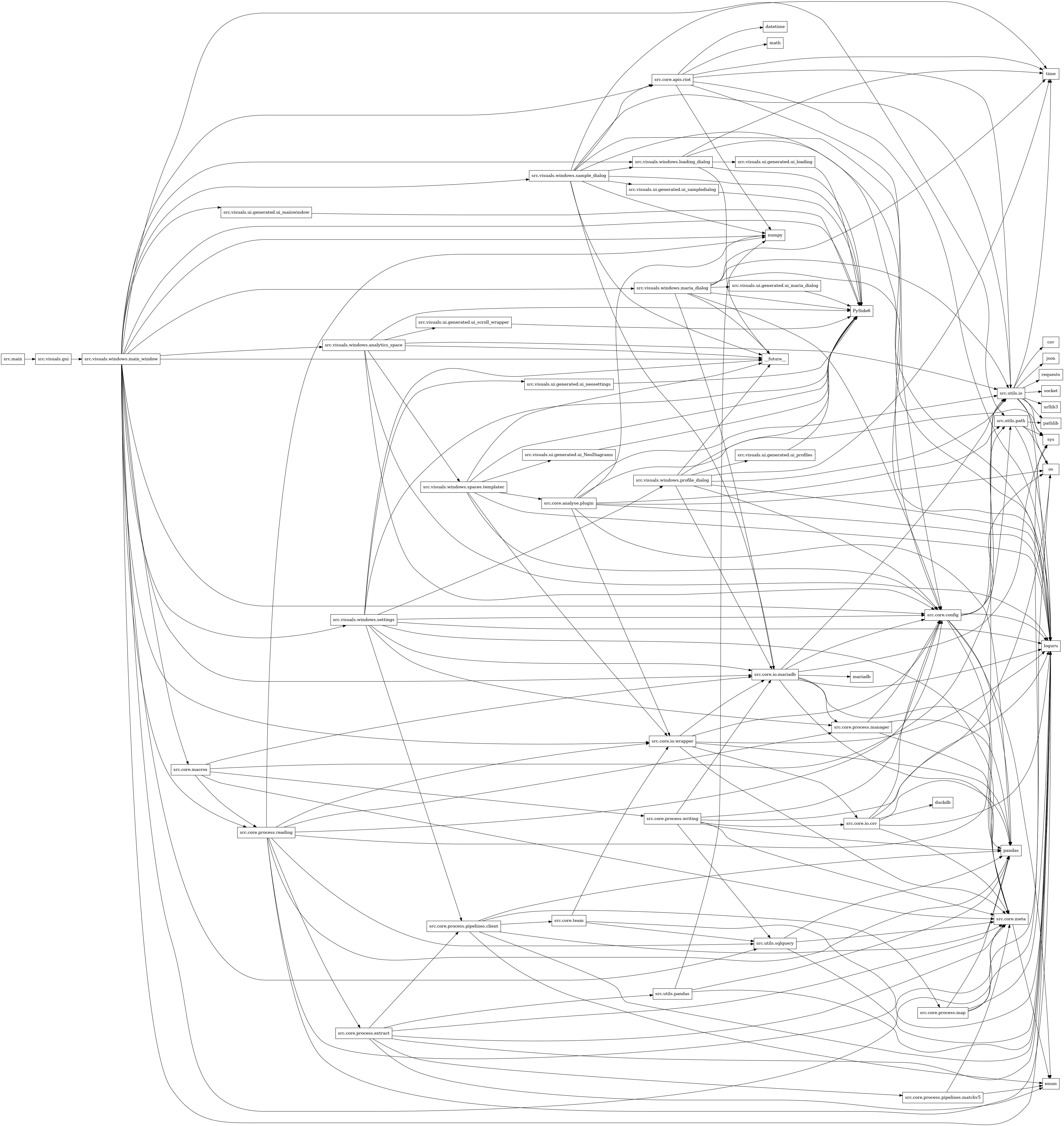 digraph imports {
  rankdir=LR;
  node [shape=box];
  "src.core.analyse.plugin" -> "loguru";
  "src.core.analyse.plugin" -> "numpy";
  "src.core.analyse.plugin" -> "os";
  "src.core.analyse.plugin" -> "pandas";
  "src.core.analyse.plugin" -> "src.core.io.wrapper";
  "src.core.analyse.plugin" -> "src.utils.io";
  "src.core.analyse.plugin" -> "src.utils.path";
  "src.core.analyse.plugin" -> "sys";
  "src.core.apis.riot" -> "datetime";
  "src.core.apis.riot" -> "loguru";
  "src.core.apis.riot" -> "math";
  "src.core.apis.riot" -> "numpy";
  "src.core.apis.riot" -> "src.core.config";
  "src.core.apis.riot" -> "src.utils.io";
  "src.core.apis.riot" -> "time";
  "src.core.config" -> "enum";
  "src.core.config" -> "loguru";
  "src.core.config" -> "os";
  "src.core.config" -> "pandas";
  "src.core.config" -> "src.core.meta";
  "src.core.config" -> "src.utils.io";
  "src.core.config" -> "src.utils.path";
  "src.core.io.csv" -> "duckdb";
  "src.core.io.csv" -> "loguru";
  "src.core.io.csv" -> "os";
  "src.core.io.csv" -> "pandas";
  "src.core.io.csv" -> "src.core.config";
  "src.core.io.csv" -> "src.core.meta";
  "src.core.io.mariadb" -> "loguru";
  "src.core.io.mariadb" -> "mariadb";
  "src.core.io.mariadb" -> "pandas";
  "src.core.io.mariadb" -> "src.core.config";
  "src.core.io.mariadb" -> "src.core.meta";
  "src.core.io.mariadb" -> "src.core.process.manager";
  "src.core.io.mariadb" -> "src.utils.io";
  "src.core.io.mariadb" -> "sys";
  "src.core.io.wrapper" -> "loguru";
  "src.core.io.wrapper" -> "pandas";
  "src.core.io.wrapper" -> "src.core.config";
  "src.core.io.wrapper" -> "src.core.io.csv";
  "src.core.io.wrapper" -> "src.core.io.mariadb";
  "src.core.io.wrapper" -> "src.core.meta";
  "src.core.macros" -> "src.core.io.mariadb";
  "src.core.macros" -> "src.core.meta";
  "src.core.macros" -> "src.core.process.reading";
  "src.core.macros" -> "src.core.process.writing";
  "src.core.macros" -> "src.utils.path";
  "src.core.meta" -> "enum";
  "src.core.process.extract" -> "enum";
  "src.core.process.extract" -> "loguru";
  "src.core.process.extract" -> "pandas";
  "src.core.process.extract" -> "src.core.meta";
  "src.core.process.extract" -> "src.core.process.pipelines.client";
  "src.core.process.extract" -> "src.core.process.pipelines.matchv5";
  "src.core.process.extract" -> "src.utils.pandas";
  "src.core.process.manager" -> "pandas";
  "src.core.process.manager" -> "src.core.config";
  "src.core.process.manager" -> "src.core.meta";
  "src.core.process.map" -> "loguru";
  "src.core.process.map" -> "os";
  "src.core.process.map" -> "pandas";
  "src.core.process.map" -> "sys";
  "src.core.process.pipelines.client" -> "enum";
  "src.core.process.pipelines.client" -> "loguru";
  "src.core.process.pipelines.client" -> "pandas";
  "src.core.process.pipelines.client" -> "src.core.meta";
  "src.core.process.pipelines.client" -> "src.core.process.map";
  "src.core.process.pipelines.client" -> "src.core.team";
  "src.core.process.pipelines.matchv5" -> "enum";
  "src.core.process.pipelines.matchv5" -> "src.core.meta";
  "src.core.process.reading" -> "loguru";
  "src.core.process.reading" -> "numpy";
  "src.core.process.reading" -> "pandas";
  "src.core.process.reading" -> "src.core.config";
  "src.core.process.reading" -> "src.core.io.wrapper";
  "src.core.process.reading" -> "src.core.meta";
  "src.core.process.reading" -> "src.core.process.extract";
  "src.core.process.reading" -> "src.core.process.manager";
  "src.core.process.reading" -> "src.utils.io";
  "src.core.process.reading" -> "src.utils.sqlquery";
  "src.core.process.writing" -> "loguru";
  "src.core.process.writing" -> "pandas";
  "src.core.process.writing" -> "src.core.config";
  "src.core.process.writing" -> "src.core.io.csv";
  "src.core.process.writing" -> "src.core.io.mariadb";
  "src.core.process.writing" -> "src.core.meta";
  "src.core.process.writing" -> "src.utils.sqlquery";
  "src.core.team" -> "loguru";
  "src.core.team" -> "src.core.io.wrapper";
  "src.core.team" -> "src.utils.sqlquery";
  "src.main" -> "src.visuals.gui";
  "src.utils.io" -> "csv";
  "src.utils.io" -> "json";
  "src.utils.io" -> "loguru";
  "src.utils.io" -> "os";
  "src.utils.io" -> "pathlib";
  "src.utils.io" -> "requests";
  "src.utils.io" -> "socket";
  "src.utils.io" -> "sys";
  "src.utils.io" -> "time";
  "src.utils.io" -> "urllib3";
  "src.utils.pandas" -> "loguru";
  "src.utils.pandas" -> "numpy";
  "src.utils.pandas" -> "pandas";
  "src.utils.path" -> "loguru";
  "src.utils.path" -> "os";
  "src.utils.path" -> "pathlib";
  "src.utils.path" -> "sys";
  "src.utils.sqlquery" -> "loguru";
  "src.utils.sqlquery" -> "pandas";
  "src.utils.sqlquery" -> "src.core.meta";
  "src.visuals.gui" -> "src.visuals.windows.main_window";
  "src.visuals.ui.generated.ui_NeoDiagrams" -> "PySide6";
  "src.visuals.ui.generated.ui_loading" -> "PySide6";
  "src.visuals.ui.generated.ui_mainwindow" -> "PySide6";
  "src.visuals.ui.generated.ui_maria_dialog" -> "PySide6";
  "src.visuals.ui.generated.ui_neosettings" -> "PySide6";
  "src.visuals.ui.generated.ui_profiles" -> "PySide6";
  "src.visuals.ui.generated.ui_sampledialog" -> "PySide6";
  "src.visuals.ui.generated.ui_scroll_wrapper" -> "PySide6";
  "src.visuals.windows.analytics_space" -> "PySide6";
  "src.visuals.windows.analytics_space" -> "__future__";
  "src.visuals.windows.analytics_space" -> "loguru";
  "src.visuals.windows.analytics_space" -> "src.core.config";
  "src.visuals.windows.analytics_space" -> "src.utils.io";
  "src.visuals.windows.analytics_space" -> "src.visuals.ui.generated.ui_scroll_wrapper";
  "src.visuals.windows.analytics_space" -> "src.visuals.windows.spaces.templater";
  "src.visuals.windows.loading_dialog" -> "PySide6";
  "src.visuals.windows.loading_dialog" -> "__future__";
  "src.visuals.windows.loading_dialog" -> "loguru";
  "src.visuals.windows.loading_dialog" -> "src.visuals.ui.generated.ui_loading";
  "src.visuals.windows.loading_dialog" -> "time";
  "src.visuals.windows.main_window" -> "PySide6";
  "src.visuals.windows.main_window" -> "__future__";
  "src.visuals.windows.main_window" -> "loguru";
  "src.visuals.windows.main_window" -> "numpy";
  "src.visuals.windows.main_window" -> "src.core.apis.riot";
  "src.visuals.windows.main_window" -> "src.core.config";
  "src.visuals.windows.main_window" -> "src.core.io.mariadb";
  "src.visuals.windows.main_window" -> "src.core.io.wrapper";
  "src.visuals.windows.main_window" -> "src.core.macros";
  "src.visuals.windows.main_window" -> "src.core.meta";
  "src.visuals.windows.main_window" -> "src.core.process.reading";
  "src.visuals.windows.main_window" -> "src.utils.path";
  "src.visuals.windows.main_window" -> "src.utils.sqlquery";
  "src.visuals.windows.main_window" -> "src.visuals.ui.generated.ui_mainwindow";
  "src.visuals.windows.main_window" -> "src.visuals.windows.analytics_space";
  "src.visuals.windows.main_window" -> "src.visuals.windows.loading_dialog";
  "src.visuals.windows.main_window" -> "src.visuals.windows.maria_dialog";
  "src.visuals.windows.main_window" -> "src.visuals.windows.sample_dialog";
  "src.visuals.windows.main_window" -> "src.visuals.windows.settings";
  "src.visuals.windows.maria_dialog" -> "PySide6";
  "src.visuals.windows.maria_dialog" -> "__future__";
  "src.visuals.windows.maria_dialog" -> "loguru";
  "src.visuals.windows.maria_dialog" -> "src.core.config";
  "src.visuals.windows.maria_dialog" -> "src.core.io.mariadb";
  "src.visuals.windows.maria_dialog" -> "src.utils.io";
  "src.visuals.windows.maria_dialog" -> "src.visuals.ui.generated.ui_maria_dialog";
  "src.visuals.windows.maria_dialog" -> "time";
  "src.visuals.windows.profile_dialog" -> "PySide6";
  "src.visuals.windows.profile_dialog" -> "__future__";
  "src.visuals.windows.profile_dialog" -> "loguru";
  "src.visuals.windows.profile_dialog" -> "src.core.config";
  "src.visuals.windows.profile_dialog" -> "src.core.io.mariadb";
  "src.visuals.windows.profile_dialog" -> "src.utils.io";
  "src.visuals.windows.profile_dialog" -> "src.visuals.ui.generated.ui_profiles";
  "src.visuals.windows.profile_dialog" -> "time";
  "src.visuals.windows.sample_dialog" -> "PySide6";
  "src.visuals.windows.sample_dialog" -> "__future__";
  "src.visuals.windows.sample_dialog" -> "loguru";
  "src.visuals.windows.sample_dialog" -> "numpy";
  "src.visuals.windows.sample_dialog" -> "src.core.apis.riot";
  "src.visuals.windows.sample_dialog" -> "src.core.config";
  "src.visuals.windows.sample_dialog" -> "src.core.io.mariadb";
  "src.visuals.windows.sample_dialog" -> "src.utils.io";
  "src.visuals.windows.sample_dialog" -> "src.visuals.ui.generated.ui_sampledialog";
  "src.visuals.windows.sample_dialog" -> "src.visuals.windows.loading_dialog";
  "src.visuals.windows.sample_dialog" -> "time";
  "src.visuals.windows.settings" -> "PySide6";
  "src.visuals.windows.settings" -> "__future__";
  "src.visuals.windows.settings" -> "loguru";
  "src.visuals.windows.settings" -> "src.core.config";
  "src.visuals.windows.settings" -> "src.core.io.mariadb";
  "src.visuals.windows.settings" -> "src.core.meta";
  "src.visuals.windows.settings" -> "src.core.process.manager";
  "src.visuals.windows.settings" -> "src.core.process.pipelines.client";
  "src.visuals.windows.settings" -> "src.visuals.ui.generated.ui_neosettings";
  "src.visuals.windows.settings" -> "src.visuals.windows.profile_dialog";
  "src.visuals.windows.spaces.templater" -> "PySide6";
  "src.visuals.windows.spaces.templater" -> "__future__";
  "src.visuals.windows.spaces.templater" -> "loguru";
  "src.visuals.windows.spaces.templater" -> "src.core.analyse.plugin";
  "src.visuals.windows.spaces.templater" -> "src.core.config";
  "src.visuals.windows.spaces.templater" -> "src.core.io.wrapper";
  "src.visuals.windows.spaces.templater" -> "src.visuals.ui.generated.ui_NeoDiagrams";
}