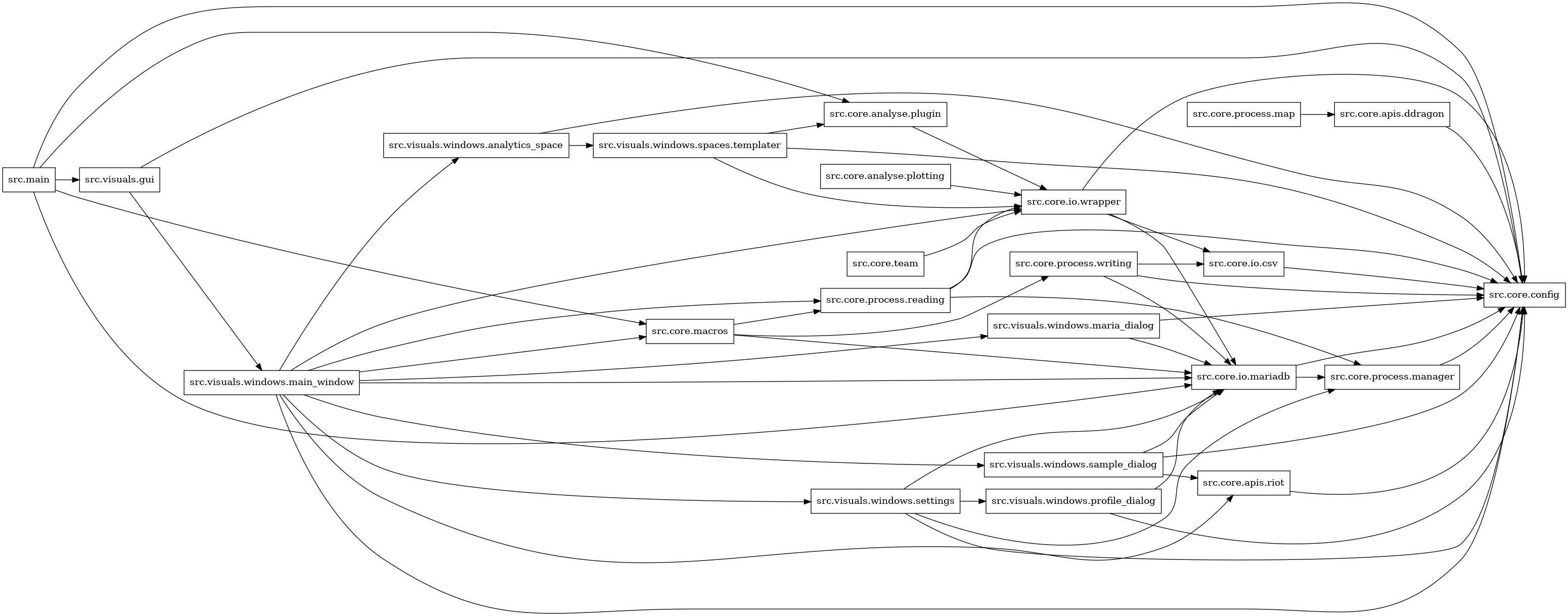 digraph imports {
  rankdir=LR;
  node [shape=box];
  "src.core.analyse.plotting" -> "src.core.io.wrapper";
  "src.core.analyse.plugin" -> "src.core.io.wrapper";
  "src.core.apis.ddragon" -> "src.core.config";
  "src.core.apis.riot" -> "src.core.config";
  "src.core.io.csv" -> "src.core.config";
  "src.core.io.mariadb" -> "src.core.config";
  "src.core.io.mariadb" -> "src.core.process.manager";
  "src.core.io.wrapper" -> "src.core.config";
  "src.core.io.wrapper" -> "src.core.io.csv";
  "src.core.io.wrapper" -> "src.core.io.mariadb";
  "src.core.macros" -> "src.core.io.mariadb";
  "src.core.macros" -> "src.core.process.reading";
  "src.core.macros" -> "src.core.process.writing";
  "src.core.process.manager" -> "src.core.config";
  "src.core.process.map" -> "src.core.apis.ddragon";
  "src.core.process.reading" -> "src.core.config";
  "src.core.process.reading" -> "src.core.io.wrapper";
  "src.core.process.reading" -> "src.core.process.manager";
  "src.core.process.writing" -> "src.core.config";
  "src.core.process.writing" -> "src.core.io.csv";
  "src.core.process.writing" -> "src.core.io.mariadb";
  "src.core.team" -> "src.core.io.wrapper";
  "src.main" -> "src.core.analyse.plugin";
  "src.main" -> "src.core.config";
  "src.main" -> "src.core.io.mariadb";
  "src.main" -> "src.core.macros";
  "src.main" -> "src.visuals.gui";
  "src.visuals.gui" -> "src.core.config";
  "src.visuals.gui" -> "src.visuals.windows.main_window";
  "src.visuals.windows.analytics_space" -> "src.core.config";
  "src.visuals.windows.analytics_space" -> "src.visuals.windows.spaces.templater";
  "src.visuals.windows.main_window" -> "src.core.apis.riot";
  "src.visuals.windows.main_window" -> "src.core.config";
  "src.visuals.windows.main_window" -> "src.core.io.mariadb";
  "src.visuals.windows.main_window" -> "src.core.io.wrapper";
  "src.visuals.windows.main_window" -> "src.core.macros";
  "src.visuals.windows.main_window" -> "src.core.process.reading";
  "src.visuals.windows.main_window" -> "src.visuals.windows.analytics_space";
  "src.visuals.windows.main_window" -> "src.visuals.windows.maria_dialog";
  "src.visuals.windows.main_window" -> "src.visuals.windows.sample_dialog";
  "src.visuals.windows.main_window" -> "src.visuals.windows.settings";
  "src.visuals.windows.maria_dialog" -> "src.core.config";
  "src.visuals.windows.maria_dialog" -> "src.core.io.mariadb";
  "src.visuals.windows.profile_dialog" -> "src.core.config";
  "src.visuals.windows.profile_dialog" -> "src.core.io.mariadb";
  "src.visuals.windows.sample_dialog" -> "src.core.apis.riot";
  "src.visuals.windows.sample_dialog" -> "src.core.config";
  "src.visuals.windows.sample_dialog" -> "src.core.io.mariadb";
  "src.visuals.windows.settings" -> "src.core.config";
  "src.visuals.windows.settings" -> "src.core.io.mariadb";
  "src.visuals.windows.settings" -> "src.core.process.manager";
  "src.visuals.windows.settings" -> "src.visuals.windows.profile_dialog";
  "src.visuals.windows.spaces.templater" -> "src.core.analyse.plugin";
  "src.visuals.windows.spaces.templater" -> "src.core.config";
  "src.visuals.windows.spaces.templater" -> "src.core.io.wrapper";
}