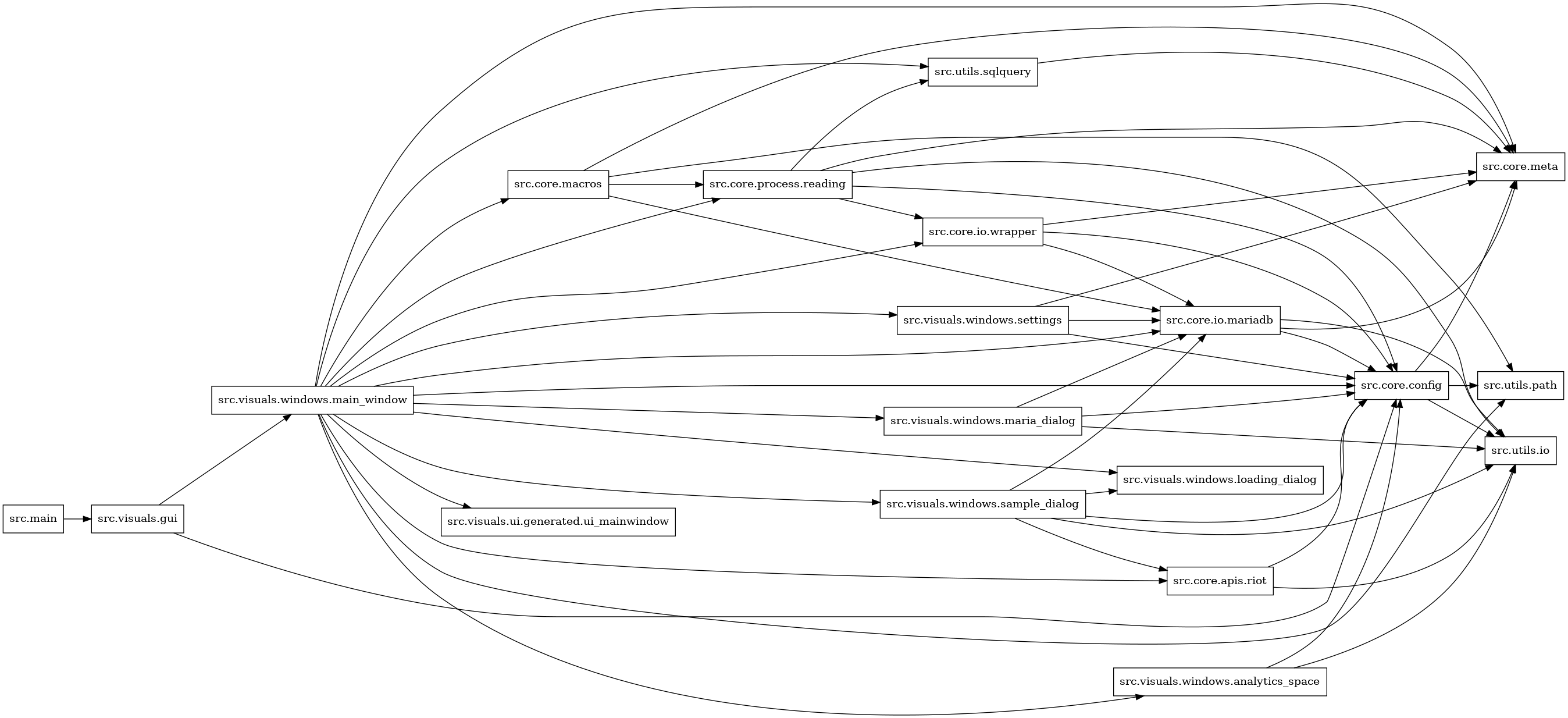 digraph imports {
  rankdir=LR;
  node [shape=box];
  "src.core.apis.riot" -> "src.core.config";
  "src.core.apis.riot" -> "src.utils.io";
  "src.core.config" -> "src.core.meta";
  "src.core.config" -> "src.utils.io";
  "src.core.config" -> "src.utils.path";
  "src.core.io.mariadb" -> "src.core.config";
  "src.core.io.mariadb" -> "src.core.meta";
  "src.core.io.mariadb" -> "src.utils.io";
  "src.core.io.wrapper" -> "src.core.config";
  "src.core.io.wrapper" -> "src.core.io.mariadb";
  "src.core.io.wrapper" -> "src.core.meta";
  "src.core.macros" -> "src.core.io.mariadb";
  "src.core.macros" -> "src.core.meta";
  "src.core.macros" -> "src.core.process.reading";
  "src.core.macros" -> "src.utils.path";
  "src.core.process.reading" -> "src.core.config";
  "src.core.process.reading" -> "src.core.io.wrapper";
  "src.core.process.reading" -> "src.core.meta";
  "src.core.process.reading" -> "src.utils.io";
  "src.core.process.reading" -> "src.utils.sqlquery";
  "src.main" -> "src.visuals.gui";
  "src.utils.sqlquery" -> "src.core.meta";
  "src.visuals.gui" -> "src.core.config";
  "src.visuals.gui" -> "src.visuals.windows.main_window";
  "src.visuals.windows.analytics_space" -> "src.core.config";
  "src.visuals.windows.analytics_space" -> "src.utils.io";
  "src.visuals.windows.main_window" -> "src.core.apis.riot";
  "src.visuals.windows.main_window" -> "src.core.config";
  "src.visuals.windows.main_window" -> "src.core.io.mariadb";
  "src.visuals.windows.main_window" -> "src.core.io.wrapper";
  "src.visuals.windows.main_window" -> "src.core.macros";
  "src.visuals.windows.main_window" -> "src.core.meta";
  "src.visuals.windows.main_window" -> "src.core.process.reading";
  "src.visuals.windows.main_window" -> "src.utils.path";
  "src.visuals.windows.main_window" -> "src.utils.sqlquery";
  "src.visuals.windows.main_window" -> "src.visuals.ui.generated.ui_mainwindow";
  "src.visuals.windows.main_window" -> "src.visuals.windows.analytics_space";
  "src.visuals.windows.main_window" -> "src.visuals.windows.loading_dialog";
  "src.visuals.windows.main_window" -> "src.visuals.windows.maria_dialog";
  "src.visuals.windows.main_window" -> "src.visuals.windows.sample_dialog";
  "src.visuals.windows.main_window" -> "src.visuals.windows.settings";
  "src.visuals.windows.maria_dialog" -> "src.core.config";
  "src.visuals.windows.maria_dialog" -> "src.core.io.mariadb";
  "src.visuals.windows.maria_dialog" -> "src.utils.io";
  "src.visuals.windows.sample_dialog" -> "src.core.apis.riot";
  "src.visuals.windows.sample_dialog" -> "src.core.config";
  "src.visuals.windows.sample_dialog" -> "src.core.io.mariadb";
  "src.visuals.windows.sample_dialog" -> "src.utils.io";
  "src.visuals.windows.sample_dialog" -> "src.visuals.windows.loading_dialog";
  "src.visuals.windows.settings" -> "src.core.config";
  "src.visuals.windows.settings" -> "src.core.io.mariadb";
  "src.visuals.windows.settings" -> "src.core.meta";
}