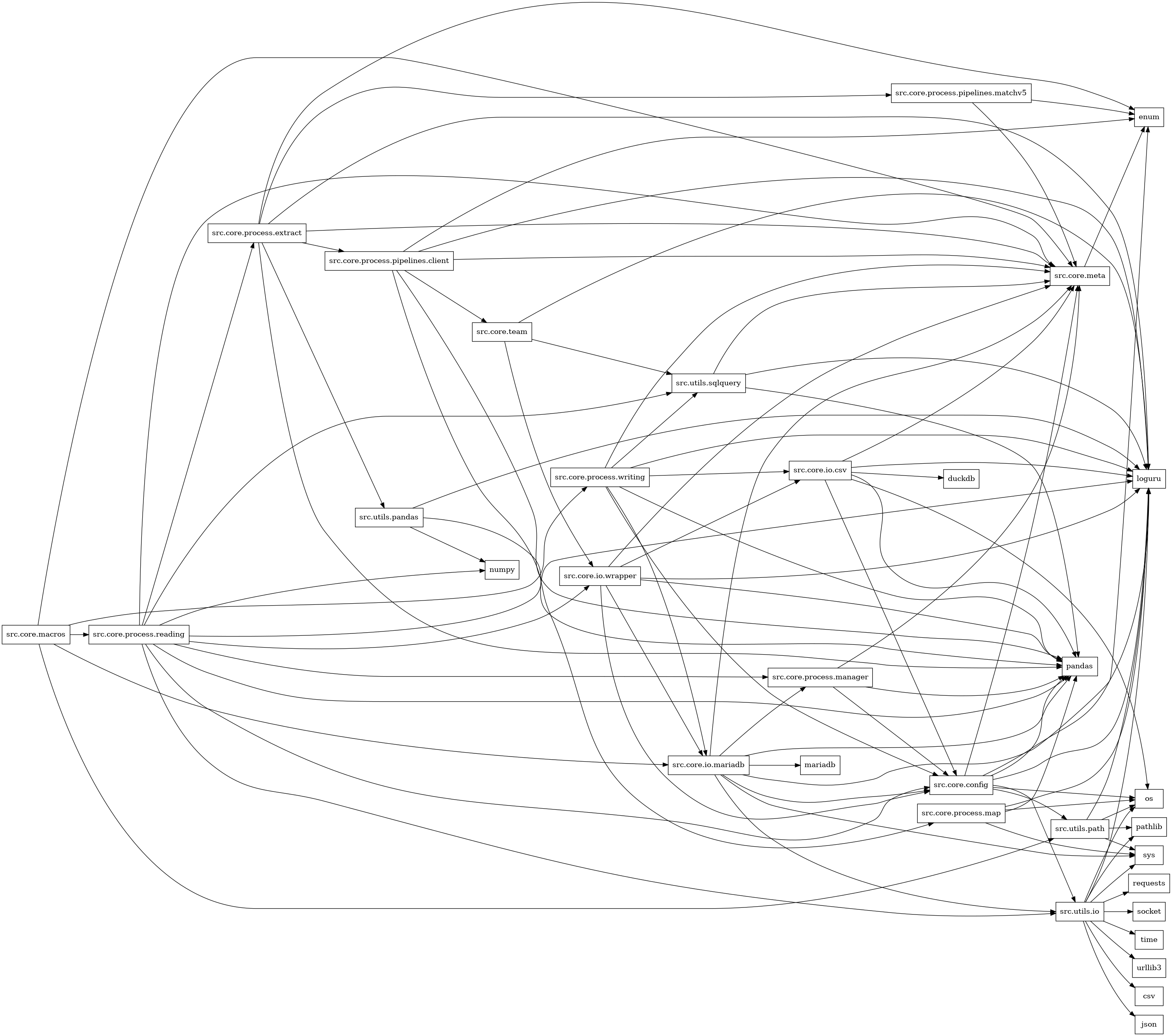 digraph imports {
  rankdir=LR;
  node [shape=box];
  "src.core.config" -> "enum";
  "src.core.config" -> "loguru";
  "src.core.config" -> "os";
  "src.core.config" -> "pandas";
  "src.core.config" -> "src.core.meta";
  "src.core.config" -> "src.utils.io";
  "src.core.config" -> "src.utils.path";
  "src.core.io.csv" -> "duckdb";
  "src.core.io.csv" -> "loguru";
  "src.core.io.csv" -> "os";
  "src.core.io.csv" -> "pandas";
  "src.core.io.csv" -> "src.core.config";
  "src.core.io.csv" -> "src.core.meta";
  "src.core.io.mariadb" -> "loguru";
  "src.core.io.mariadb" -> "mariadb";
  "src.core.io.mariadb" -> "pandas";
  "src.core.io.mariadb" -> "src.core.config";
  "src.core.io.mariadb" -> "src.core.meta";
  "src.core.io.mariadb" -> "src.core.process.manager";
  "src.core.io.mariadb" -> "src.utils.io";
  "src.core.io.mariadb" -> "sys";
  "src.core.io.wrapper" -> "loguru";
  "src.core.io.wrapper" -> "pandas";
  "src.core.io.wrapper" -> "src.core.config";
  "src.core.io.wrapper" -> "src.core.io.csv";
  "src.core.io.wrapper" -> "src.core.io.mariadb";
  "src.core.io.wrapper" -> "src.core.meta";
  "src.core.macros" -> "src.core.io.mariadb";
  "src.core.macros" -> "src.core.meta";
  "src.core.macros" -> "src.core.process.reading";
  "src.core.macros" -> "src.core.process.writing";
  "src.core.macros" -> "src.utils.path";
  "src.core.meta" -> "enum";
  "src.core.process.extract" -> "enum";
  "src.core.process.extract" -> "loguru";
  "src.core.process.extract" -> "pandas";
  "src.core.process.extract" -> "src.core.meta";
  "src.core.process.extract" -> "src.core.process.pipelines.client";
  "src.core.process.extract" -> "src.core.process.pipelines.matchv5";
  "src.core.process.extract" -> "src.utils.pandas";
  "src.core.process.manager" -> "pandas";
  "src.core.process.manager" -> "src.core.config";
  "src.core.process.manager" -> "src.core.meta";
  "src.core.process.map" -> "loguru";
  "src.core.process.map" -> "os";
  "src.core.process.map" -> "pandas";
  "src.core.process.map" -> "sys";
  "src.core.process.pipelines.client" -> "enum";
  "src.core.process.pipelines.client" -> "loguru";
  "src.core.process.pipelines.client" -> "pandas";
  "src.core.process.pipelines.client" -> "src.core.meta";
  "src.core.process.pipelines.client" -> "src.core.process.map";
  "src.core.process.pipelines.client" -> "src.core.team";
  "src.core.process.pipelines.matchv5" -> "enum";
  "src.core.process.pipelines.matchv5" -> "src.core.meta";
  "src.core.process.reading" -> "loguru";
  "src.core.process.reading" -> "numpy";
  "src.core.process.reading" -> "pandas";
  "src.core.process.reading" -> "src.core.config";
  "src.core.process.reading" -> "src.core.io.wrapper";
  "src.core.process.reading" -> "src.core.meta";
  "src.core.process.reading" -> "src.core.process.extract";
  "src.core.process.reading" -> "src.core.process.manager";
  "src.core.process.reading" -> "src.utils.io";
  "src.core.process.reading" -> "src.utils.sqlquery";
  "src.core.process.writing" -> "loguru";
  "src.core.process.writing" -> "pandas";
  "src.core.process.writing" -> "src.core.config";
  "src.core.process.writing" -> "src.core.io.csv";
  "src.core.process.writing" -> "src.core.io.mariadb";
  "src.core.process.writing" -> "src.core.meta";
  "src.core.process.writing" -> "src.utils.sqlquery";
  "src.core.team" -> "loguru";
  "src.core.team" -> "src.core.io.wrapper";
  "src.core.team" -> "src.utils.sqlquery";
  "src.utils.io" -> "csv";
  "src.utils.io" -> "json";
  "src.utils.io" -> "loguru";
  "src.utils.io" -> "os";
  "src.utils.io" -> "pathlib";
  "src.utils.io" -> "requests";
  "src.utils.io" -> "socket";
  "src.utils.io" -> "sys";
  "src.utils.io" -> "time";
  "src.utils.io" -> "urllib3";
  "src.utils.pandas" -> "loguru";
  "src.utils.pandas" -> "numpy";
  "src.utils.pandas" -> "pandas";
  "src.utils.path" -> "loguru";
  "src.utils.path" -> "os";
  "src.utils.path" -> "pathlib";
  "src.utils.path" -> "sys";
  "src.utils.sqlquery" -> "loguru";
  "src.utils.sqlquery" -> "pandas";
  "src.utils.sqlquery" -> "src.core.meta";
}