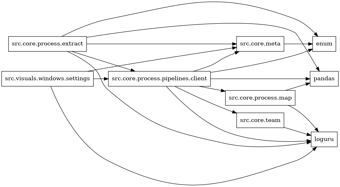 digraph imports {
  rankdir=LR;
  node [shape=box];
  "src.core.meta" -> "enum";
  "src.core.process.extract" -> "enum";
  "src.core.process.extract" -> "loguru";
  "src.core.process.extract" -> "pandas";
  "src.core.process.extract" -> "src.core.meta";
  "src.core.process.extract" -> "src.core.process.pipelines.client";
  "src.core.process.map" -> "loguru";
  "src.core.process.map" -> "pandas";
  "src.core.process.pipelines.client" -> "enum";
  "src.core.process.pipelines.client" -> "loguru";
  "src.core.process.pipelines.client" -> "pandas";
  "src.core.process.pipelines.client" -> "src.core.meta";
  "src.core.process.pipelines.client" -> "src.core.process.map";
  "src.core.process.pipelines.client" -> "src.core.team";
  "src.core.team" -> "loguru";
  "src.visuals.windows.settings" -> "loguru";
  "src.visuals.windows.settings" -> "src.core.meta";
  "src.visuals.windows.settings" -> "src.core.process.pipelines.client";
}