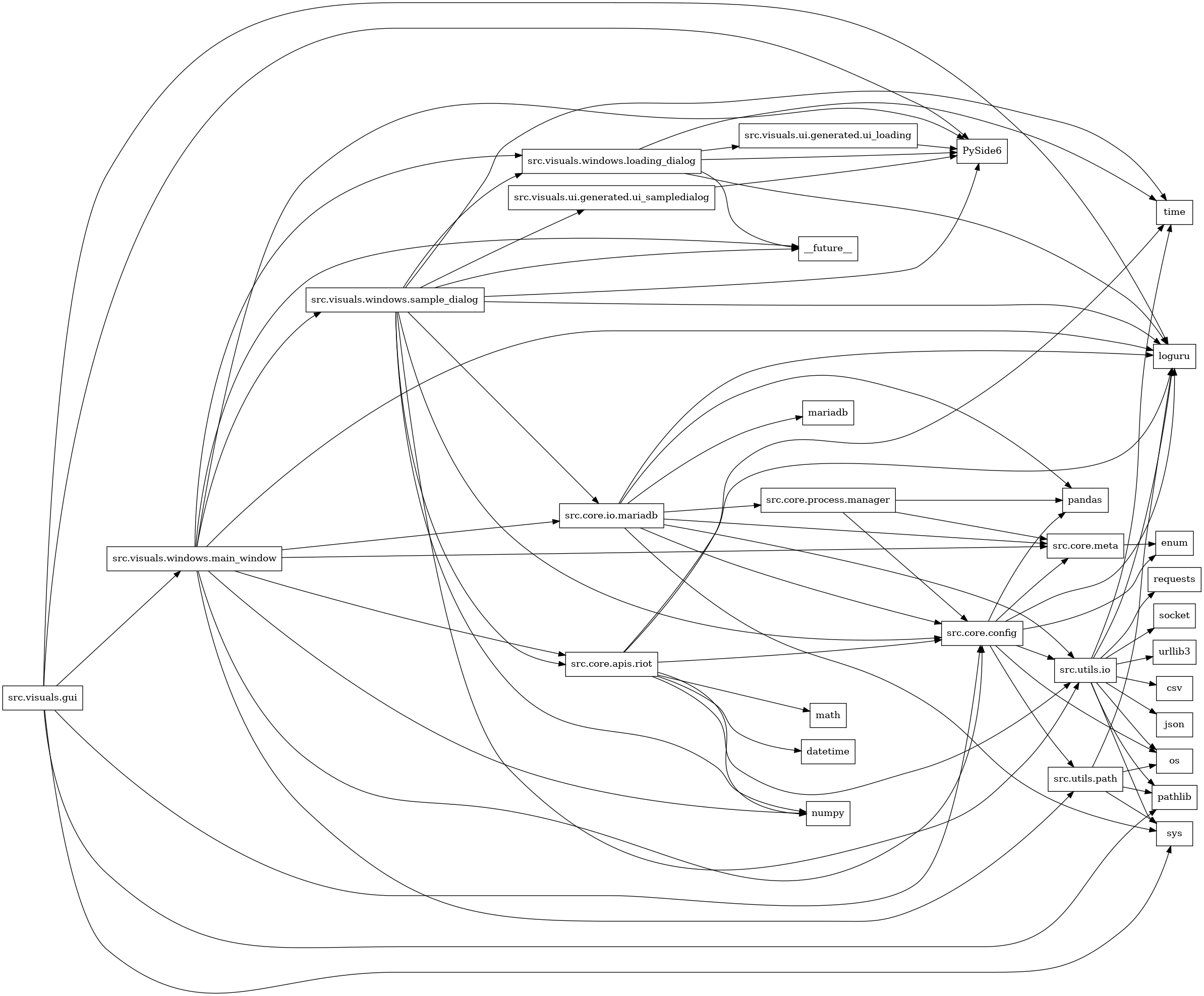 digraph imports {
  rankdir=LR;
  node [shape=box];
  "src.core.apis.riot" -> "datetime";
  "src.core.apis.riot" -> "loguru";
  "src.core.apis.riot" -> "math";
  "src.core.apis.riot" -> "numpy";
  "src.core.apis.riot" -> "src.core.config";
  "src.core.apis.riot" -> "src.utils.io";
  "src.core.apis.riot" -> "time";
  "src.core.config" -> "enum";
  "src.core.config" -> "loguru";
  "src.core.config" -> "os";
  "src.core.config" -> "pandas";
  "src.core.config" -> "src.core.meta";
  "src.core.config" -> "src.utils.io";
  "src.core.config" -> "src.utils.path";
  "src.core.io.mariadb" -> "loguru";
  "src.core.io.mariadb" -> "mariadb";
  "src.core.io.mariadb" -> "pandas";
  "src.core.io.mariadb" -> "src.core.config";
  "src.core.io.mariadb" -> "src.core.meta";
  "src.core.io.mariadb" -> "src.core.process.manager";
  "src.core.io.mariadb" -> "src.utils.io";
  "src.core.io.mariadb" -> "sys";
  "src.core.meta" -> "enum";
  "src.core.process.manager" -> "pandas";
  "src.core.process.manager" -> "src.core.config";
  "src.core.process.manager" -> "src.core.meta";
  "src.utils.io" -> "csv";
  "src.utils.io" -> "json";
  "src.utils.io" -> "loguru";
  "src.utils.io" -> "os";
  "src.utils.io" -> "pathlib";
  "src.utils.io" -> "requests";
  "src.utils.io" -> "socket";
  "src.utils.io" -> "sys";
  "src.utils.io" -> "time";
  "src.utils.io" -> "urllib3";
  "src.utils.path" -> "loguru";
  "src.utils.path" -> "os";
  "src.utils.path" -> "pathlib";
  "src.utils.path" -> "sys";
  "src.visuals.gui" -> "PySide6";
  "src.visuals.gui" -> "loguru";
  "src.visuals.gui" -> "pathlib";
  "src.visuals.gui" -> "src.core.config";
  "src.visuals.gui" -> "src.visuals.windows.main_window";
  "src.visuals.gui" -> "sys";
  "src.visuals.ui.generated.ui_loading" -> "PySide6";
  "src.visuals.ui.generated.ui_sampledialog" -> "PySide6";
  "src.visuals.windows.loading_dialog" -> "PySide6";
  "src.visuals.windows.loading_dialog" -> "__future__";
  "src.visuals.windows.loading_dialog" -> "loguru";
  "src.visuals.windows.loading_dialog" -> "src.visuals.ui.generated.ui_loading";
  "src.visuals.windows.loading_dialog" -> "time";
  "src.visuals.windows.main_window" -> "PySide6";
  "src.visuals.windows.main_window" -> "__future__";
  "src.visuals.windows.main_window" -> "loguru";
  "src.visuals.windows.main_window" -> "numpy";
  "src.visuals.windows.main_window" -> "src.core.apis.riot";
  "src.visuals.windows.main_window" -> "src.core.config";
  "src.visuals.windows.main_window" -> "src.core.io.mariadb";
  "src.visuals.windows.main_window" -> "src.core.meta";
  "src.visuals.windows.main_window" -> "src.utils.path";
  "src.visuals.windows.main_window" -> "src.visuals.windows.loading_dialog";
  "src.visuals.windows.main_window" -> "src.visuals.windows.sample_dialog";
  "src.visuals.windows.sample_dialog" -> "PySide6";
  "src.visuals.windows.sample_dialog" -> "__future__";
  "src.visuals.windows.sample_dialog" -> "loguru";
  "src.visuals.windows.sample_dialog" -> "numpy";
  "src.visuals.windows.sample_dialog" -> "src.core.apis.riot";
  "src.visuals.windows.sample_dialog" -> "src.core.config";
  "src.visuals.windows.sample_dialog" -> "src.core.io.mariadb";
  "src.visuals.windows.sample_dialog" -> "src.utils.io";
  "src.visuals.windows.sample_dialog" -> "src.visuals.ui.generated.ui_sampledialog";
  "src.visuals.windows.sample_dialog" -> "src.visuals.windows.loading_dialog";
  "src.visuals.windows.sample_dialog" -> "time";
}
