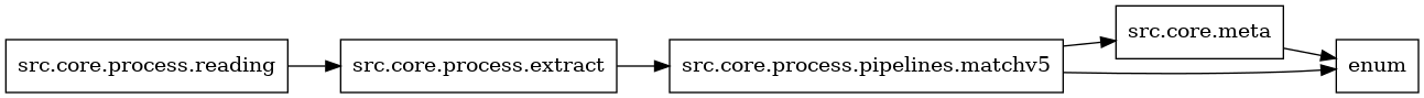 digraph imports {
  rankdir=LR;
  node [shape=box];
  "src.core.meta" -> "enum";
  "src.core.process.extract" -> "src.core.process.pipelines.matchv5";
  "src.core.process.pipelines.matchv5" -> "enum";
  "src.core.process.pipelines.matchv5" -> "src.core.meta";
  "src.core.process.reading" -> "src.core.process.extract";
}