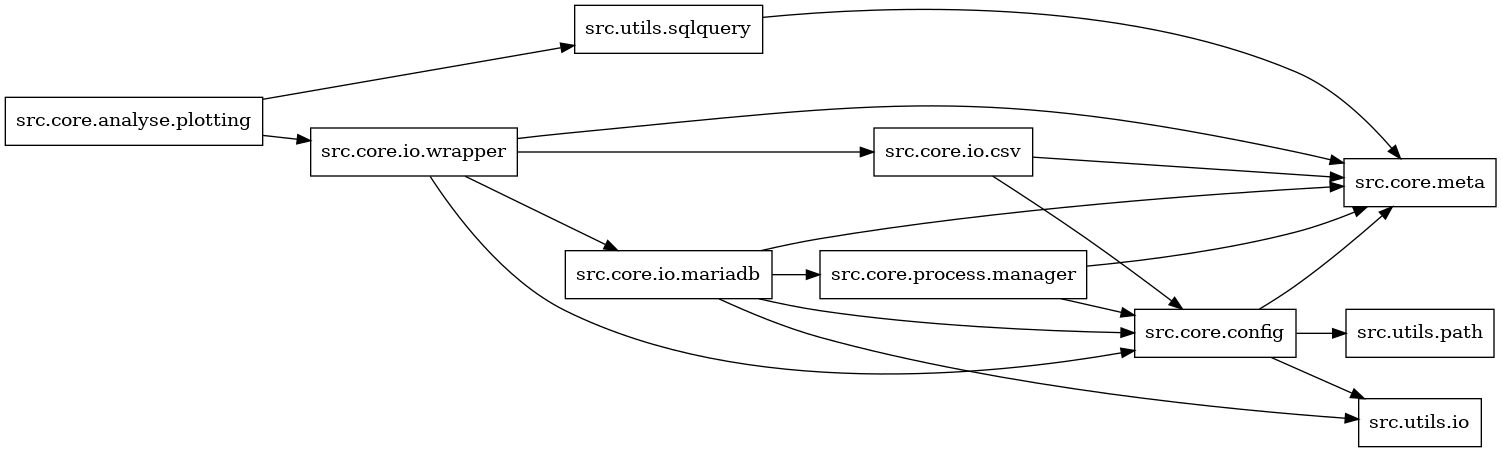 digraph imports {
  rankdir=LR;
  node [shape=box];
  "src.core.analyse.plotting" -> "src.core.io.wrapper";
  "src.core.analyse.plotting" -> "src.utils.sqlquery";
  "src.core.config" -> "src.core.meta";
  "src.core.config" -> "src.utils.io";
  "src.core.config" -> "src.utils.path";
  "src.core.io.csv" -> "src.core.config";
  "src.core.io.csv" -> "src.core.meta";
  "src.core.io.mariadb" -> "src.core.config";
  "src.core.io.mariadb" -> "src.core.meta";
  "src.core.io.mariadb" -> "src.core.process.manager";
  "src.core.io.mariadb" -> "src.utils.io";
  "src.core.io.wrapper" -> "src.core.config";
  "src.core.io.wrapper" -> "src.core.io.csv";
  "src.core.io.wrapper" -> "src.core.io.mariadb";
  "src.core.io.wrapper" -> "src.core.meta";
  "src.core.process.manager" -> "src.core.config";
  "src.core.process.manager" -> "src.core.meta";
  "src.utils.sqlquery" -> "src.core.meta";
}