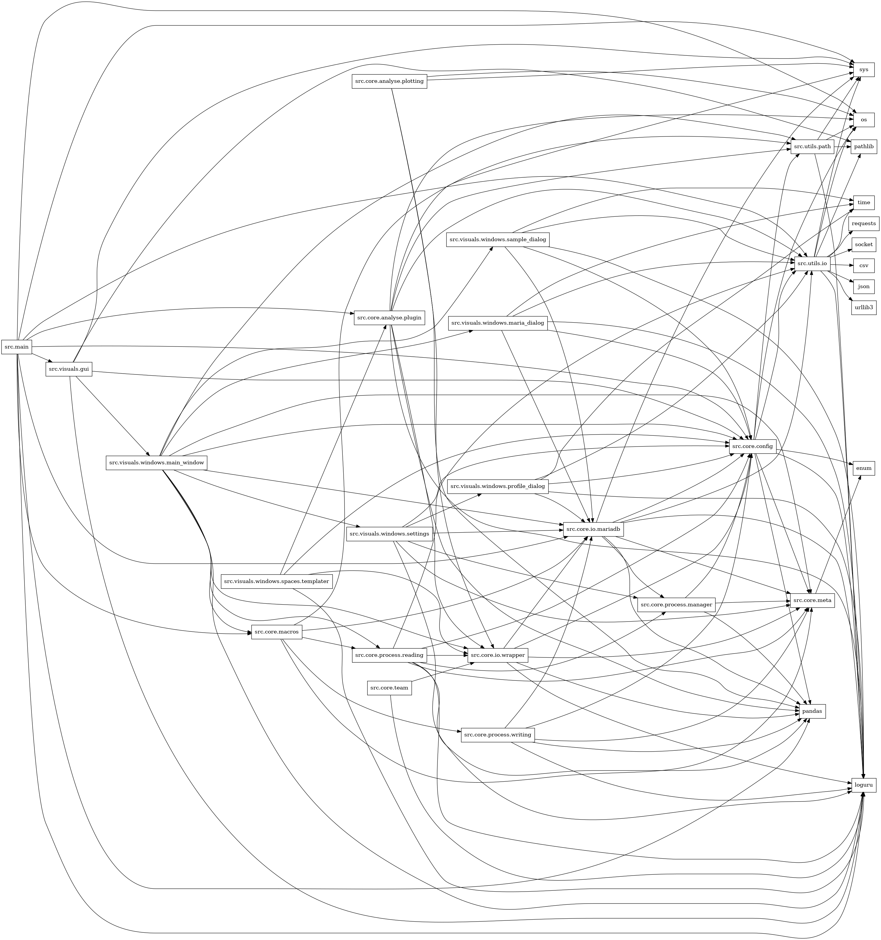 digraph imports {
  rankdir=LR;
  node [shape=box];
  "src.core.analyse.plotting" -> "os";
  "src.core.analyse.plotting" -> "pandas";
  "src.core.analyse.plotting" -> "src.core.io.wrapper";
  "src.core.analyse.plotting" -> "sys";
  "src.core.analyse.plugin" -> "loguru";
  "src.core.analyse.plugin" -> "os";
  "src.core.analyse.plugin" -> "pandas";
  "src.core.analyse.plugin" -> "src.core.io.wrapper";
  "src.core.analyse.plugin" -> "src.utils.io";
  "src.core.analyse.plugin" -> "src.utils.path";
  "src.core.analyse.plugin" -> "sys";
  "src.core.config" -> "enum";
  "src.core.config" -> "loguru";
  "src.core.config" -> "os";
  "src.core.config" -> "pandas";
  "src.core.config" -> "src.core.meta";
  "src.core.config" -> "src.utils.io";
  "src.core.config" -> "src.utils.path";
  "src.core.io.mariadb" -> "loguru";
  "src.core.io.mariadb" -> "pandas";
  "src.core.io.mariadb" -> "src.core.config";
  "src.core.io.mariadb" -> "src.core.meta";
  "src.core.io.mariadb" -> "src.core.process.manager";
  "src.core.io.mariadb" -> "src.utils.io";
  "src.core.io.mariadb" -> "sys";
  "src.core.io.wrapper" -> "loguru";
  "src.core.io.wrapper" -> "pandas";
  "src.core.io.wrapper" -> "src.core.config";
  "src.core.io.wrapper" -> "src.core.io.mariadb";
  "src.core.io.wrapper" -> "src.core.meta";
  "src.core.macros" -> "src.core.io.mariadb";
  "src.core.macros" -> "src.core.meta";
  "src.core.macros" -> "src.core.process.reading";
  "src.core.macros" -> "src.core.process.writing";
  "src.core.macros" -> "src.utils.path";
  "src.core.meta" -> "enum";
  "src.core.process.manager" -> "pandas";
  "src.core.process.manager" -> "src.core.config";
  "src.core.process.manager" -> "src.core.meta";
  "src.core.process.reading" -> "loguru";
  "src.core.process.reading" -> "pandas";
  "src.core.process.reading" -> "src.core.config";
  "src.core.process.reading" -> "src.core.io.wrapper";
  "src.core.process.reading" -> "src.core.meta";
  "src.core.process.reading" -> "src.core.process.manager";
  "src.core.process.reading" -> "src.utils.io";
  "src.core.process.writing" -> "loguru";
  "src.core.process.writing" -> "pandas";
  "src.core.process.writing" -> "src.core.config";
  "src.core.process.writing" -> "src.core.io.mariadb";
  "src.core.process.writing" -> "src.core.meta";
  "src.core.team" -> "loguru";
  "src.core.team" -> "src.core.io.wrapper";
  "src.main" -> "loguru";
  "src.main" -> "os";
  "src.main" -> "pandas";
  "src.main" -> "src.core.analyse.plugin";
  "src.main" -> "src.core.config";
  "src.main" -> "src.core.io.mariadb";
  "src.main" -> "src.core.macros";
  "src.main" -> "src.utils.io";
  "src.main" -> "src.visuals.gui";
  "src.main" -> "sys";
  "src.utils.io" -> "csv";
  "src.utils.io" -> "json";
  "src.utils.io" -> "loguru";
  "src.utils.io" -> "os";
  "src.utils.io" -> "pathlib";
  "src.utils.io" -> "requests";
  "src.utils.io" -> "socket";
  "src.utils.io" -> "sys";
  "src.utils.io" -> "time";
  "src.utils.io" -> "urllib3";
  "src.utils.path" -> "loguru";
  "src.utils.path" -> "os";
  "src.utils.path" -> "pathlib";
  "src.utils.path" -> "sys";
  "src.visuals.gui" -> "loguru";
  "src.visuals.gui" -> "pathlib";
  "src.visuals.gui" -> "src.core.config";
  "src.visuals.gui" -> "src.visuals.windows.main_window";
  "src.visuals.gui" -> "sys";
  "src.visuals.windows.main_window" -> "loguru";
  "src.visuals.windows.main_window" -> "src.core.config";
  "src.visuals.windows.main_window" -> "src.core.io.mariadb";
  "src.visuals.windows.main_window" -> "src.core.io.wrapper";
  "src.visuals.windows.main_window" -> "src.core.macros";
  "src.visuals.windows.main_window" -> "src.core.meta";
  "src.visuals.windows.main_window" -> "src.core.process.reading";
  "src.visuals.windows.main_window" -> "src.utils.path";
  "src.visuals.windows.main_window" -> "src.visuals.windows.maria_dialog";
  "src.visuals.windows.main_window" -> "src.visuals.windows.sample_dialog";
  "src.visuals.windows.main_window" -> "src.visuals.windows.settings";
  "src.visuals.windows.maria_dialog" -> "loguru";
  "src.visuals.windows.maria_dialog" -> "src.core.config";
  "src.visuals.windows.maria_dialog" -> "src.core.io.mariadb";
  "src.visuals.windows.maria_dialog" -> "src.utils.io";
  "src.visuals.windows.maria_dialog" -> "time";
  "src.visuals.windows.profile_dialog" -> "loguru";
  "src.visuals.windows.profile_dialog" -> "src.core.config";
  "src.visuals.windows.profile_dialog" -> "src.core.io.mariadb";
  "src.visuals.windows.profile_dialog" -> "src.utils.io";
  "src.visuals.windows.profile_dialog" -> "time";
  "src.visuals.windows.sample_dialog" -> "loguru";
  "src.visuals.windows.sample_dialog" -> "src.core.config";
  "src.visuals.windows.sample_dialog" -> "src.core.io.mariadb";
  "src.visuals.windows.sample_dialog" -> "src.utils.io";
  "src.visuals.windows.sample_dialog" -> "time";
  "src.visuals.windows.settings" -> "loguru";
  "src.visuals.windows.settings" -> "src.core.config";
  "src.visuals.windows.settings" -> "src.core.io.mariadb";
  "src.visuals.windows.settings" -> "src.core.meta";
  "src.visuals.windows.settings" -> "src.core.process.manager";
  "src.visuals.windows.settings" -> "src.visuals.windows.profile_dialog";
  "src.visuals.windows.spaces.templater" -> "loguru";
  "src.visuals.windows.spaces.templater" -> "src.core.analyse.plugin";
  "src.visuals.windows.spaces.templater" -> "src.core.config";
  "src.visuals.windows.spaces.templater" -> "src.core.io.wrapper";
}
